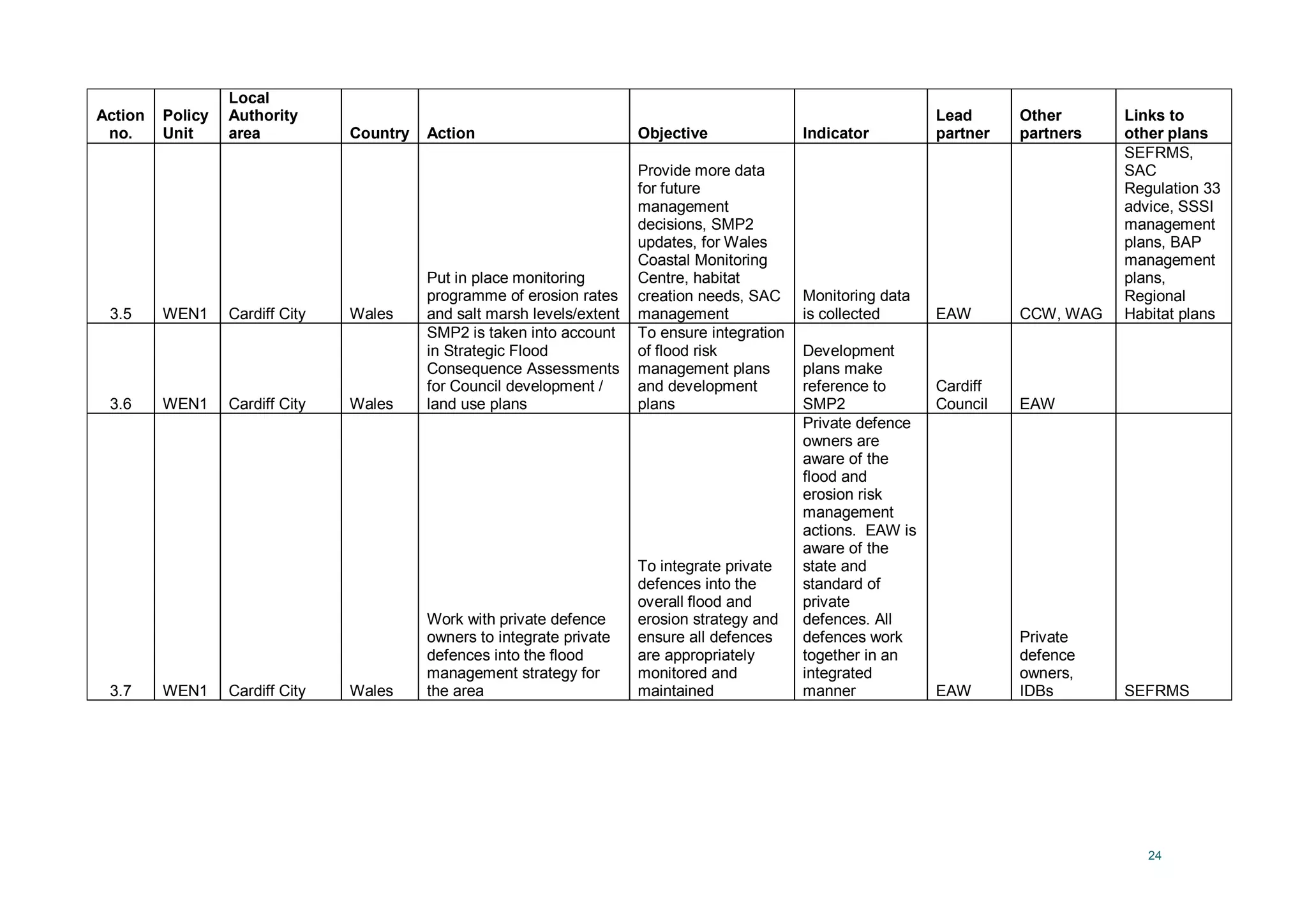 24
Action
no.
Policy
Unit
Local
Authority
area Country Action Objective Indicator
Lead
partner
Other
partners
Links to
other plans
3.5 WEN1 Cardiff City Wales
Put in place monitoring
programme of erosion rates
and salt marsh levels/extent
Provide more data
for future
management
decisions, SMP2
updates, for Wales
Coastal Monitoring
Centre, habitat
creation needs, SAC
management
Monitoring data
is collected EAW CCW, WAG
SEFRMS,
SAC
Regulation 33
advice, SSSI
management
plans, BAP
management
plans,
Regional
Habitat plans
3.6 WEN1 Cardiff City Wales
SMP2 is taken into account
in Strategic Flood
Consequence Assessments
for Council development /
land use plans
To ensure integration
of flood risk
management plans
and development
plans
Development
plans make
reference to
SMP2
Cardiff
Council EAW
3.7 WEN1 Cardiff City Wales
Work with private defence
owners to integrate private
defences into the flood
management strategy for
the area
To integrate private
defences into the
overall flood and
erosion strategy and
ensure all defences
are appropriately
monitored and
maintained
Private defence
owners are
aware of the
flood and
erosion risk
management
actions. EAW is
aware of the
state and
standard of
private
defences. All
defences work
together in an
integrated
manner EAW
Private
defence
owners,
IDBs SEFRMS
 