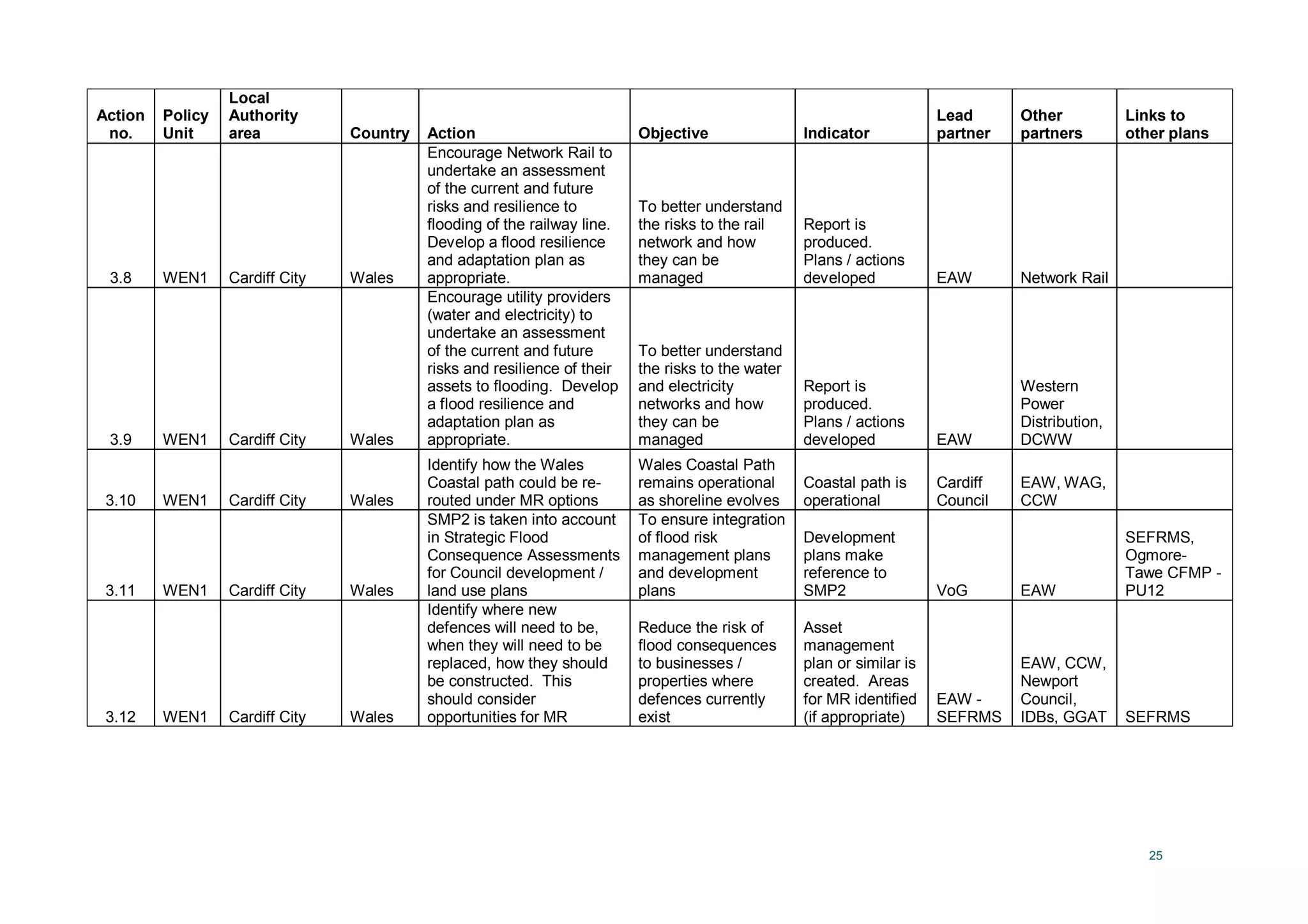 25
Action
no.
Policy
Unit
Local
Authority
area Country Action Objective Indicator
Lead
partner
Other
partners
Links to
other plans
3.8 WEN1 Cardiff City Wales
Encourage Network Rail to
undertake an assessment
of the current and future
risks and resilience to
flooding of the railway line.
Develop a flood resilience
and adaptation plan as
appropriate.
To better understand
the risks to the rail
network and how
they can be
managed
Report is
produced.
Plans / actions
developed EAW Network Rail
3.9 WEN1 Cardiff City Wales
Encourage utility providers
(water and electricity) to
undertake an assessment
of the current and future
risks and resilience of their
assets to flooding. Develop
a flood resilience and
adaptation plan as
appropriate.
To better understand
the risks to the water
and electricity
networks and how
they can be
managed
Report is
produced.
Plans / actions
developed EAW
Western
Power
Distribution,
DCWW
3.10 WEN1 Cardiff City Wales
Identify how the Wales
Coastal path could be re-
routed under MR options
Wales Coastal Path
remains operational
as shoreline evolves
Coastal path is
operational
Cardiff
Council
EAW, WAG,
CCW
3.11 WEN1 Cardiff City Wales
SMP2 is taken into account
in Strategic Flood
Consequence Assessments
for Council development /
land use plans
To ensure integration
of flood risk
management plans
and development
plans
Development
plans make
reference to
SMP2 VoG EAW
SEFRMS,
Ogmore-
Tawe CFMP -
PU12
3.12 WEN1 Cardiff City Wales
Identify where new
defences will need to be,
when they will need to be
replaced, how they should
be constructed. This
should consider
opportunities for MR
Reduce the risk of
flood consequences
to businesses /
properties where
defences currently
exist
Asset
management
plan or similar is
created. Areas
for MR identified
(if appropriate)
EAW -
SEFRMS
EAW, CCW,
Newport
Council,
IDBs, GGAT SEFRMS
 
