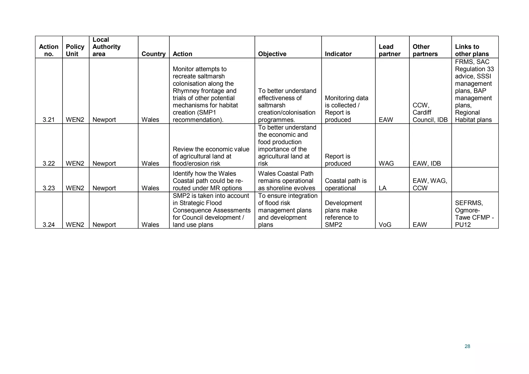 28
Action
no.
Policy
Unit
Local
Authority
area Country Action Objective Indicator
Lead
partner
Other
partners
Links to
other plans
3.21 WEN2 Newport Wales
Monitor attempts to
recreate saltmarsh
colonisation along the
Rhymney frontage and
trials of other potential
mechanisms for habitat
creation (SMP1
recommendation).
To better understand
effectiveness of
saltmarsh
creation/colonisation
programmes.
Monitoring data
is collected /
Report is
produced EAW
CCW,
Cardiff
Council, IDB
FRMS, SAC
Regulation 33
advice, SSSI
management
plans, BAP
management
plans,
Regional
Habitat plans
3.22 WEN2 Newport Wales
Review the economic value
of agricultural land at
flood/erosion risk
To better understand
the economic and
food production
importance of the
agricultural land at
risk
Report is
produced WAG EAW, IDB
3.23 WEN2 Newport Wales
Identify how the Wales
Coastal path could be re-
routed under MR options
Wales Coastal Path
remains operational
as shoreline evolves
Coastal path is
operational LA
EAW, WAG,
CCW
3.24 WEN2 Newport Wales
SMP2 is taken into account
in Strategic Flood
Consequence Assessments
for Council development /
land use plans
To ensure integration
of flood risk
management plans
and development
plans
Development
plans make
reference to
SMP2 VoG EAW
SEFRMS,
Ogmore-
Tawe CFMP -
PU12
 