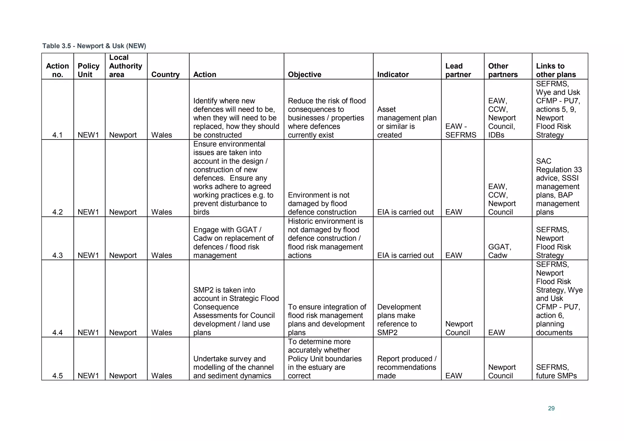 29
Table 3.5 - Newport & Usk (NEW)
Action
no.
Policy
Unit
Local
Authority
area Country Action Objective Indicator
Lead
partner
Other
partners
Links to
other plans
4.1 NEW1 Newport Wales
Identify where new
defences will need to be,
when they will need to be
replaced, how they should
be constructed
Reduce the risk of flood
consequences to
businesses / properties
where defences
currently exist
Asset
management plan
or similar is
created
EAW -
SEFRMS
EAW,
CCW,
Newport
Council,
IDBs
SEFRMS,
Wye and Usk
CFMP - PU7,
actions 5, 9,
Newport
Flood Risk
Strategy
4.2 NEW1 Newport Wales
Ensure environmental
issues are taken into
account in the design /
construction of new
defences. Ensure any
works adhere to agreed
working practices e.g. to
prevent disturbance to
birds
Environment is not
damaged by flood
defence construction EIA is carried out EAW
EAW,
CCW,
Newport
Council
SAC
Regulation 33
advice, SSSI
management
plans, BAP
management
plans
4.3 NEW1 Newport Wales
Engage with GGAT /
Cadw on replacement of
defences / flood risk
management
Historic environment is
not damaged by flood
defence construction /
flood risk management
actions EIA is carried out EAW
GGAT,
Cadw
SEFRMS,
Newport
Flood Risk
Strategy
4.4 NEW1 Newport Wales
SMP2 is taken into
account in Strategic Flood
Consequence
Assessments for Council
development / land use
plans
To ensure integration of
flood risk management
plans and development
plans
Development
plans make
reference to
SMP2
Newport
Council EAW
SEFRMS,
Newport
Flood Risk
Strategy, Wye
and Usk
CFMP - PU7,
action 6,
planning
documents
4.5 NEW1 Newport Wales
Undertake survey and
modelling of the channel
and sediment dynamics
To determine more
accurately whether
Policy Unit boundaries
in the estuary are
correct
Report produced /
recommendations
made EAW
Newport
Council
SEFRMS,
future SMPs
 
