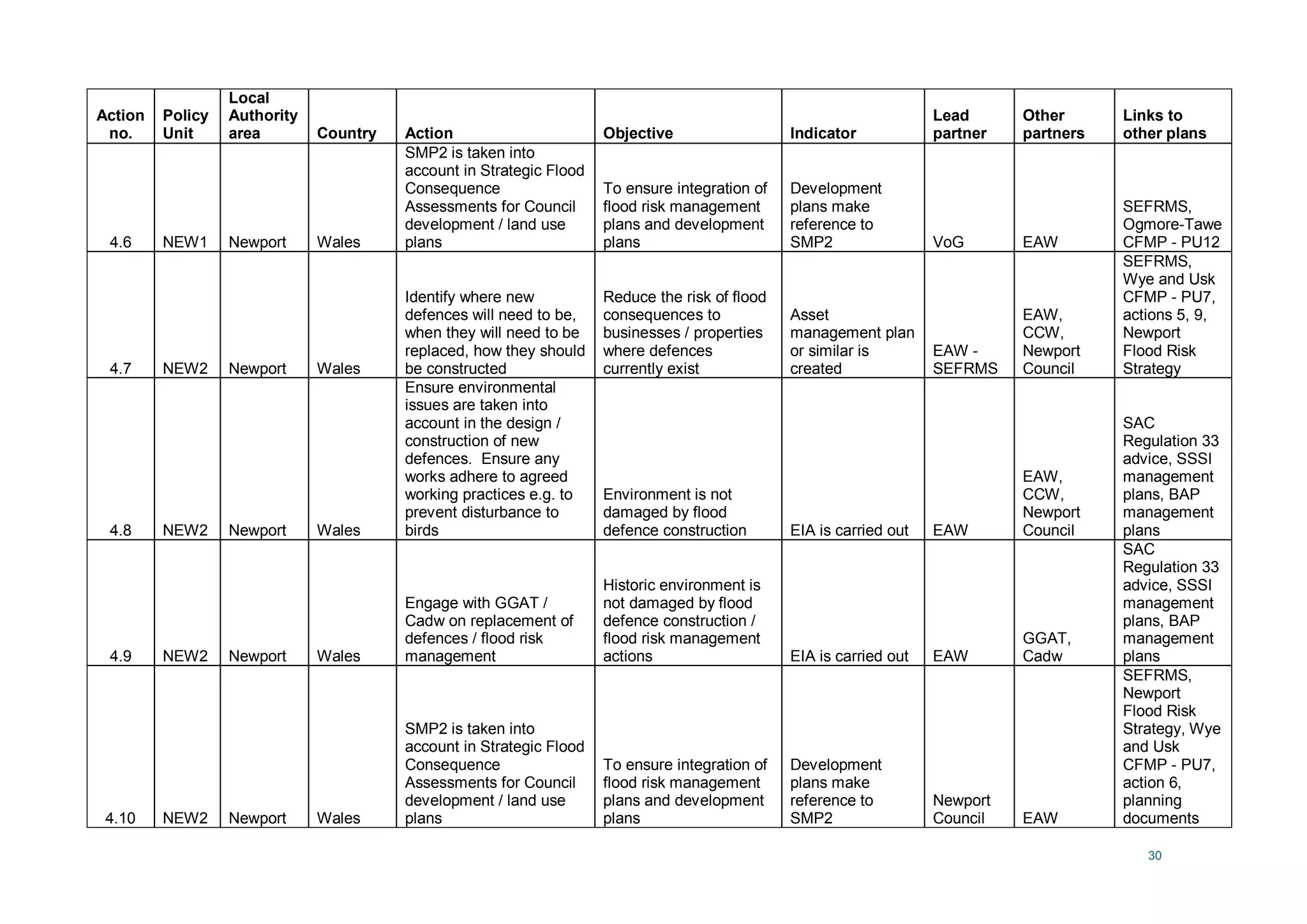 30
Action
no.
Policy
Unit
Local
Authority
area Country Action Objective Indicator
Lead
partner
Other
partners
Links to
other plans
4.6 NEW1 Newport Wales
SMP2 is taken into
account in Strategic Flood
Consequence
Assessments for Council
development / land use
plans
To ensure integration of
flood risk management
plans and development
plans
Development
plans make
reference to
SMP2 VoG EAW
SEFRMS,
Ogmore-Tawe
CFMP - PU12
4.7 NEW2 Newport Wales
Identify where new
defences will need to be,
when they will need to be
replaced, how they should
be constructed
Reduce the risk of flood
consequences to
businesses / properties
where defences
currently exist
Asset
management plan
or similar is
created
EAW -
SEFRMS
EAW,
CCW,
Newport
Council
SEFRMS,
Wye and Usk
CFMP - PU7,
actions 5, 9,
Newport
Flood Risk
Strategy
4.8 NEW2 Newport Wales
Ensure environmental
issues are taken into
account in the design /
construction of new
defences. Ensure any
works adhere to agreed
working practices e.g. to
prevent disturbance to
birds
Environment is not
damaged by flood
defence construction EIA is carried out EAW
EAW,
CCW,
Newport
Council
SAC
Regulation 33
advice, SSSI
management
plans, BAP
management
plans
4.9 NEW2 Newport Wales
Engage with GGAT /
Cadw on replacement of
defences / flood risk
management
Historic environment is
not damaged by flood
defence construction /
flood risk management
actions EIA is carried out EAW
GGAT,
Cadw
SAC
Regulation 33
advice, SSSI
management
plans, BAP
management
plans
4.10 NEW2 Newport Wales
SMP2 is taken into
account in Strategic Flood
Consequence
Assessments for Council
development / land use
plans
To ensure integration of
flood risk management
plans and development
plans
Development
plans make
reference to
SMP2
Newport
Council EAW
SEFRMS,
Newport
Flood Risk
Strategy, Wye
and Usk
CFMP - PU7,
action 6,
planning
documents
 