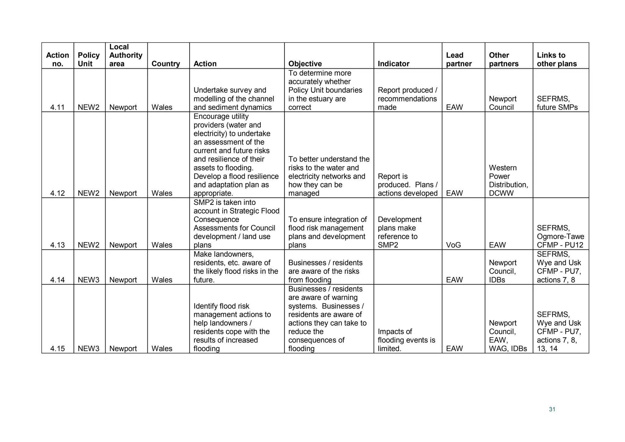 31
Action
no.
Policy
Unit
Local
Authority
area Country Action Objective Indicator
Lead
partner
Other
partners
Links to
other plans
4.11 NEW2 Newport Wales
Undertake survey and
modelling of the channel
and sediment dynamics
To determine more
accurately whether
Policy Unit boundaries
in the estuary are
correct
Report produced /
recommendations
made EAW
Newport
Council
SEFRMS,
future SMPs
4.12 NEW2 Newport Wales
Encourage utility
providers (water and
electricity) to undertake
an assessment of the
current and future risks
and resilience of their
assets to flooding.
Develop a flood resilience
and adaptation plan as
appropriate.
To better understand the
risks to the water and
electricity networks and
how they can be
managed
Report is
produced. Plans /
actions developed EAW
Western
Power
Distribution,
DCWW
4.13 NEW2 Newport Wales
SMP2 is taken into
account in Strategic Flood
Consequence
Assessments for Council
development / land use
plans
To ensure integration of
flood risk management
plans and development
plans
Development
plans make
reference to
SMP2 VoG EAW
SEFRMS,
Ogmore-Tawe
CFMP - PU12
4.14 NEW3 Newport Wales
Make landowners,
residents, etc. aware of
the likely flood risks in the
future.
Businesses / residents
are aware of the risks
from flooding EAW
Newport
Council,
IDBs
SEFRMS,
Wye and Usk
CFMP - PU7,
actions 7, 8
4.15 NEW3 Newport Wales
Identify flood risk
management actions to
help landowners /
residents cope with the
results of increased
flooding
Businesses / residents
are aware of warning
systems. Businesses /
residents are aware of
actions they can take to
reduce the
consequences of
flooding
Impacts of
flooding events is
limited. EAW
Newport
Council,
EAW,
WAG, IDBs
SEFRMS,
Wye and Usk
CFMP - PU7,
actions 7, 8,
13, 14
 