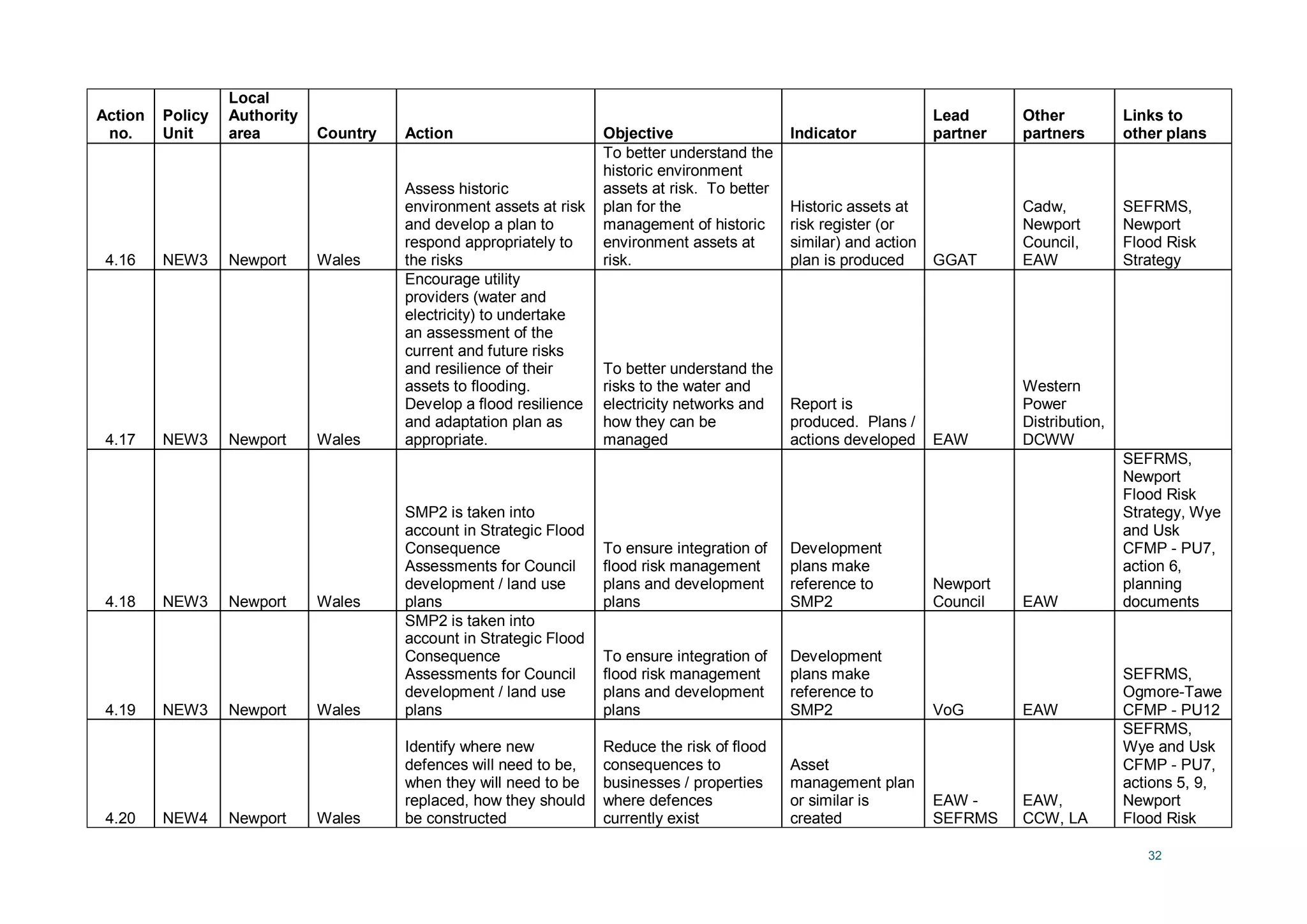 32
Action
no.
Policy
Unit
Local
Authority
area Country Action Objective Indicator
Lead
partner
Other
partners
Links to
other plans
4.16 NEW3 Newport Wales
Assess historic
environment assets at risk
and develop a plan to
respond appropriately to
the risks
To better understand the
historic environment
assets at risk. To better
plan for the
management of historic
environment assets at
risk.
Historic assets at
risk register (or
similar) and action
plan is produced GGAT
Cadw,
Newport
Council,
EAW
SEFRMS,
Newport
Flood Risk
Strategy
4.17 NEW3 Newport Wales
Encourage utility
providers (water and
electricity) to undertake
an assessment of the
current and future risks
and resilience of their
assets to flooding.
Develop a flood resilience
and adaptation plan as
appropriate.
To better understand the
risks to the water and
electricity networks and
how they can be
managed
Report is
produced. Plans /
actions developed EAW
Western
Power
Distribution,
DCWW
4.18 NEW3 Newport Wales
SMP2 is taken into
account in Strategic Flood
Consequence
Assessments for Council
development / land use
plans
To ensure integration of
flood risk management
plans and development
plans
Development
plans make
reference to
SMP2
Newport
Council EAW
SEFRMS,
Newport
Flood Risk
Strategy, Wye
and Usk
CFMP - PU7,
action 6,
planning
documents
4.19 NEW3 Newport Wales
SMP2 is taken into
account in Strategic Flood
Consequence
Assessments for Council
development / land use
plans
To ensure integration of
flood risk management
plans and development
plans
Development
plans make
reference to
SMP2 VoG EAW
SEFRMS,
Ogmore-Tawe
CFMP - PU12
4.20 NEW4 Newport Wales
Identify where new
defences will need to be,
when they will need to be
replaced, how they should
be constructed
Reduce the risk of flood
consequences to
businesses / properties
where defences
currently exist
Asset
management plan
or similar is
created
EAW -
SEFRMS
EAW,
CCW, LA
SEFRMS,
Wye and Usk
CFMP - PU7,
actions 5, 9,
Newport
Flood Risk
 