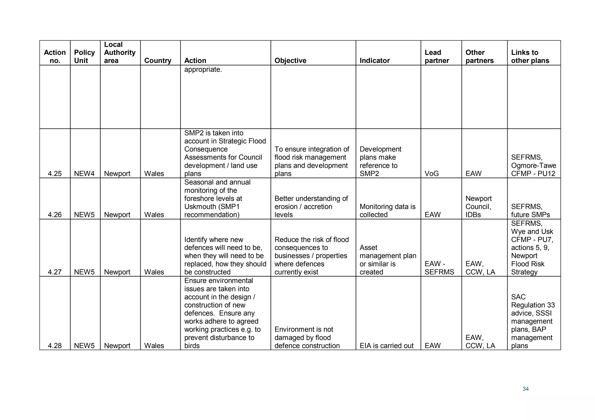 34
Action
no.
Policy
Unit
Local
Authority
area Country Action Objective Indicator
Lead
partner
Other
partners
Links to
other plans
appropriate.
4.25 NEW4 Newport Wales
SMP2 is taken into
account in Strategic Flood
Consequence
Assessments for Council
development / land use
plans
To ensure integration of
flood risk management
plans and development
plans
Development
plans make
reference to
SMP2 VoG EAW
SEFRMS,
Ogmore-Tawe
CFMP - PU12
4.26 NEW5 Newport Wales
Seasonal and annual
monitoring of the
foreshore levels at
Uskmouth (SMP1
recommendation)
Better understanding of
erosion / accretion
levels
Monitoring data is
collected EAW
Newport
Council,
IDBs
SEFRMS,
future SMPs
4.27 NEW5 Newport Wales
Identify where new
defences will need to be,
when they will need to be
replaced, how they should
be constructed
Reduce the risk of flood
consequences to
businesses / properties
where defences
currently exist
Asset
management plan
or similar is
created
EAW -
SEFRMS
EAW,
CCW, LA
SEFRMS,
Wye and Usk
CFMP - PU7,
actions 5, 9,
Newport
Flood Risk
Strategy
4.28 NEW5 Newport Wales
Ensure environmental
issues are taken into
account in the design /
construction of new
defences. Ensure any
works adhere to agreed
working practices e.g. to
prevent disturbance to
birds
Environment is not
damaged by flood
defence construction EIA is carried out EAW
EAW,
CCW, LA
SAC
Regulation 33
advice, SSSI
management
plans, BAP
management
plans
 