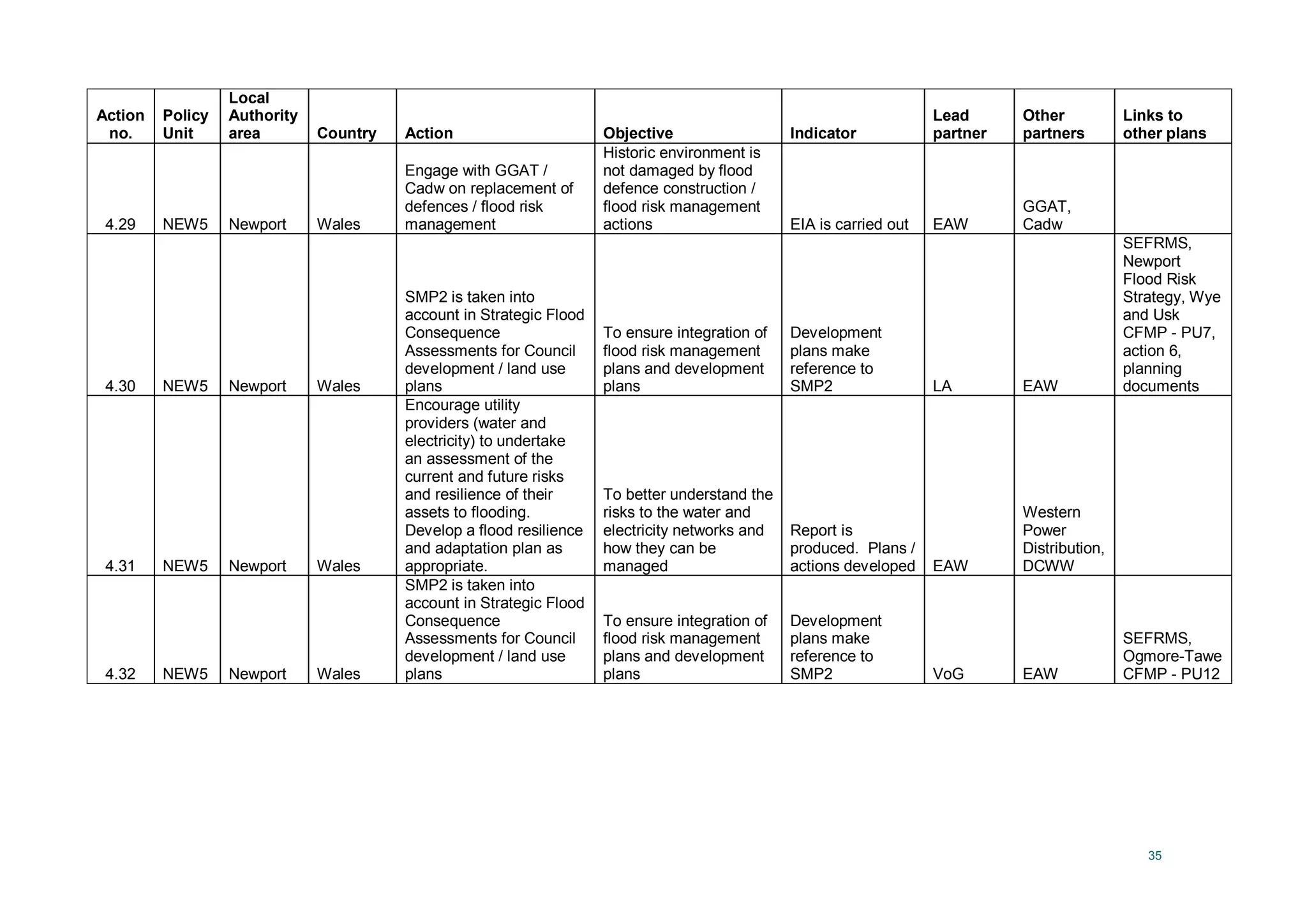 35
Action
no.
Policy
Unit
Local
Authority
area Country Action Objective Indicator
Lead
partner
Other
partners
Links to
other plans
4.29 NEW5 Newport Wales
Engage with GGAT /
Cadw on replacement of
defences / flood risk
management
Historic environment is
not damaged by flood
defence construction /
flood risk management
actions EIA is carried out EAW
GGAT,
Cadw
4.30 NEW5 Newport Wales
SMP2 is taken into
account in Strategic Flood
Consequence
Assessments for Council
development / land use
plans
To ensure integration of
flood risk management
plans and development
plans
Development
plans make
reference to
SMP2 LA EAW
SEFRMS,
Newport
Flood Risk
Strategy, Wye
and Usk
CFMP - PU7,
action 6,
planning
documents
4.31 NEW5 Newport Wales
Encourage utility
providers (water and
electricity) to undertake
an assessment of the
current and future risks
and resilience of their
assets to flooding.
Develop a flood resilience
and adaptation plan as
appropriate.
To better understand the
risks to the water and
electricity networks and
how they can be
managed
Report is
produced. Plans /
actions developed EAW
Western
Power
Distribution,
DCWW
4.32 NEW5 Newport Wales
SMP2 is taken into
account in Strategic Flood
Consequence
Assessments for Council
development / land use
plans
To ensure integration of
flood risk management
plans and development
plans
Development
plans make
reference to
SMP2 VoG EAW
SEFRMS,
Ogmore-Tawe
CFMP - PU12
 