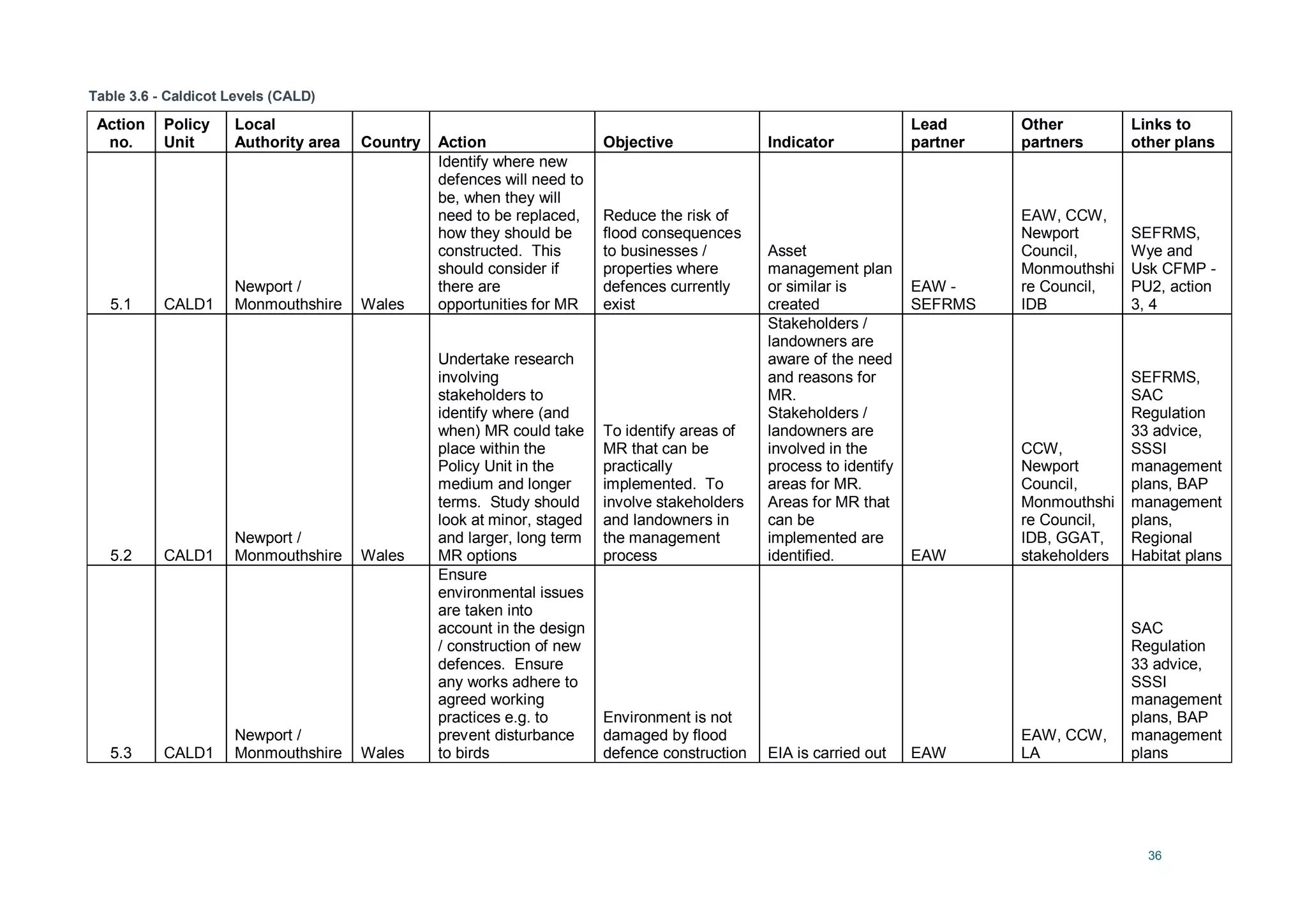 36
Table 3.6 - Caldicot Levels (CALD)
Action
no.
Policy
Unit
Local
Authority area Country Action Objective Indicator
Lead
partner
Other
partners
Links to
other plans
5.1 CALD1
Newport /
Monmouthshire Wales
Identify where new
defences will need to
be, when they will
need to be replaced,
how they should be
constructed. This
should consider if
there are
opportunities for MR
Reduce the risk of
flood consequences
to businesses /
properties where
defences currently
exist
Asset
management plan
or similar is
created
EAW -
SEFRMS
EAW, CCW,
Newport
Council,
Monmouthshi
re Council,
IDB
SEFRMS,
Wye and
Usk CFMP -
PU2, action
3, 4
5.2 CALD1
Newport /
Monmouthshire Wales
Undertake research
involving
stakeholders to
identify where (and
when) MR could take
place within the
Policy Unit in the
medium and longer
terms. Study should
look at minor, staged
and larger, long term
MR options
To identify areas of
MR that can be
practically
implemented. To
involve stakeholders
and landowners in
the management
process
Stakeholders /
landowners are
aware of the need
and reasons for
MR.
Stakeholders /
landowners are
involved in the
process to identify
areas for MR.
Areas for MR that
can be
implemented are
identified. EAW
CCW,
Newport
Council,
Monmouthshi
re Council,
IDB, GGAT,
stakeholders
SEFRMS,
SAC
Regulation
33 advice,
SSSI
management
plans, BAP
management
plans,
Regional
Habitat plans
5.3 CALD1
Newport /
Monmouthshire Wales
Ensure
environmental issues
are taken into
account in the design
/ construction of new
defences. Ensure
any works adhere to
agreed working
practices e.g. to
prevent disturbance
to birds
Environment is not
damaged by flood
defence construction EIA is carried out EAW
EAW, CCW,
LA
SAC
Regulation
33 advice,
SSSI
management
plans, BAP
management
plans
 