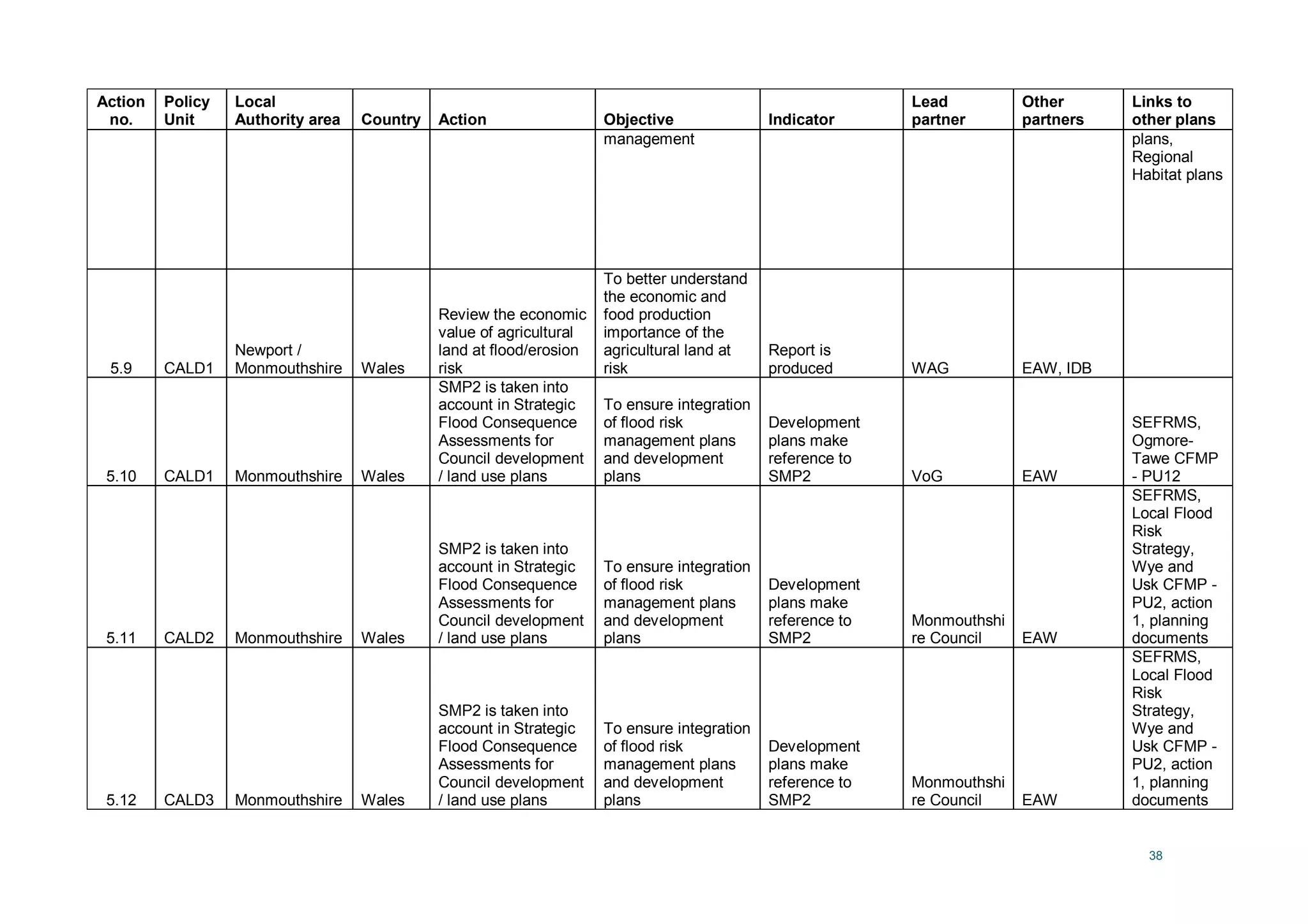 38
Action
no.
Policy
Unit
Local
Authority area Country Action Objective Indicator
Lead
partner
Other
partners
Links to
other plans
management plans,
Regional
Habitat plans
5.9 CALD1
Newport /
Monmouthshire Wales
Review the economic
value of agricultural
land at flood/erosion
risk
To better understand
the economic and
food production
importance of the
agricultural land at
risk
Report is
produced WAG EAW, IDB
5.10 CALD1 Monmouthshire Wales
SMP2 is taken into
account in Strategic
Flood Consequence
Assessments for
Council development
/ land use plans
To ensure integration
of flood risk
management plans
and development
plans
Development
plans make
reference to
SMP2 VoG EAW
SEFRMS,
Ogmore-
Tawe CFMP
- PU12
5.11 CALD2 Monmouthshire Wales
SMP2 is taken into
account in Strategic
Flood Consequence
Assessments for
Council development
/ land use plans
To ensure integration
of flood risk
management plans
and development
plans
Development
plans make
reference to
SMP2
Monmouthshi
re Council EAW
SEFRMS,
Local Flood
Risk
Strategy,
Wye and
Usk CFMP -
PU2, action
1, planning
documents
5.12 CALD3 Monmouthshire Wales
SMP2 is taken into
account in Strategic
Flood Consequence
Assessments for
Council development
/ land use plans
To ensure integration
of flood risk
management plans
and development
plans
Development
plans make
reference to
SMP2
Monmouthshi
re Council EAW
SEFRMS,
Local Flood
Risk
Strategy,
Wye and
Usk CFMP -
PU2, action
1, planning
documents
 