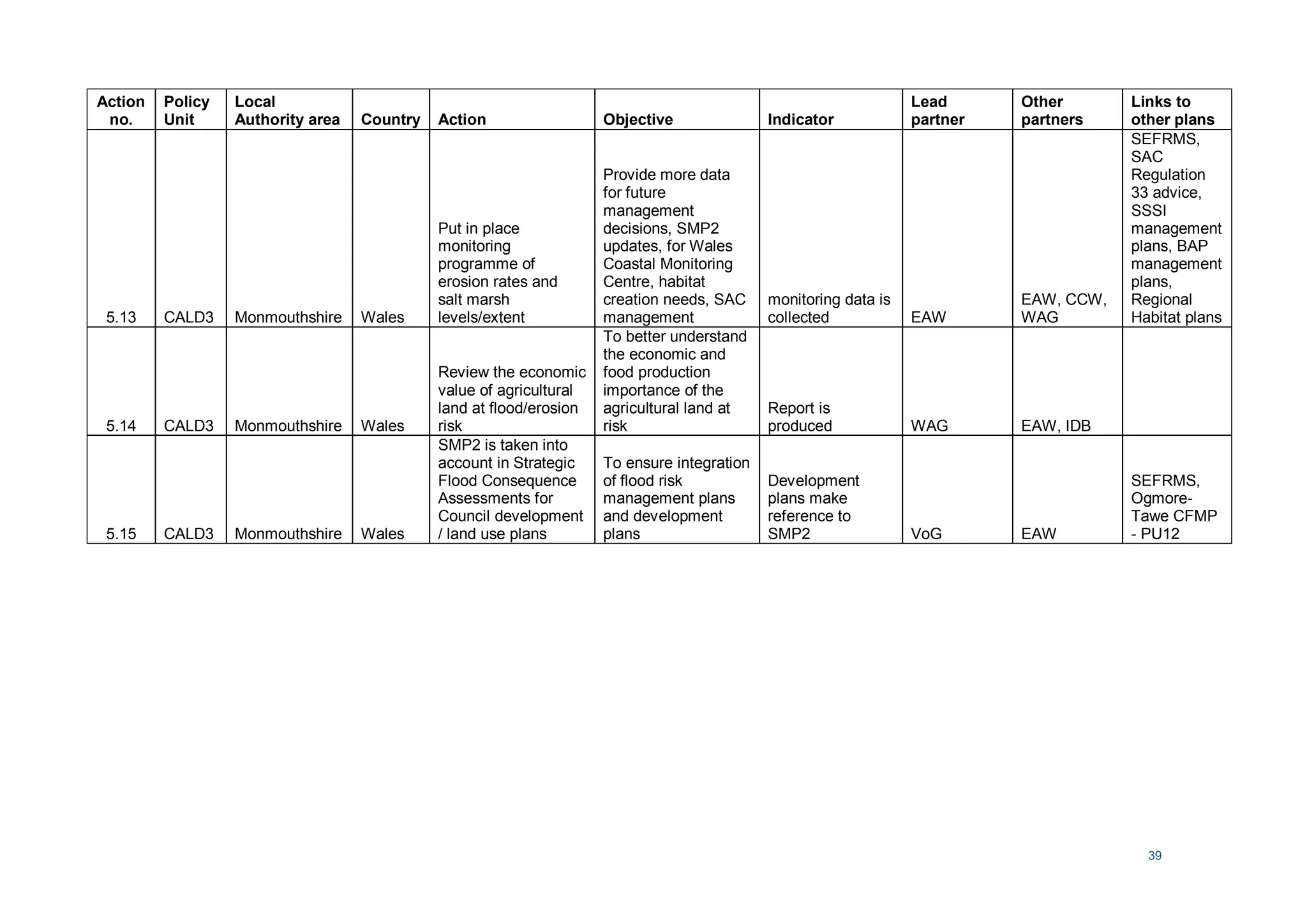 39
Action
no.
Policy
Unit
Local
Authority area Country Action Objective Indicator
Lead
partner
Other
partners
Links to
other plans
5.13 CALD3 Monmouthshire Wales
Put in place
monitoring
programme of
erosion rates and
salt marsh
levels/extent
Provide more data
for future
management
decisions, SMP2
updates, for Wales
Coastal Monitoring
Centre, habitat
creation needs, SAC
management
monitoring data is
collected EAW
EAW, CCW,
WAG
SEFRMS,
SAC
Regulation
33 advice,
SSSI
management
plans, BAP
management
plans,
Regional
Habitat plans
5.14 CALD3 Monmouthshire Wales
Review the economic
value of agricultural
land at flood/erosion
risk
To better understand
the economic and
food production
importance of the
agricultural land at
risk
Report is
produced WAG EAW, IDB
5.15 CALD3 Monmouthshire Wales
SMP2 is taken into
account in Strategic
Flood Consequence
Assessments for
Council development
/ land use plans
To ensure integration
of flood risk
management plans
and development
plans
Development
plans make
reference to
SMP2 VoG EAW
SEFRMS,
Ogmore-
Tawe CFMP
- PU12
 