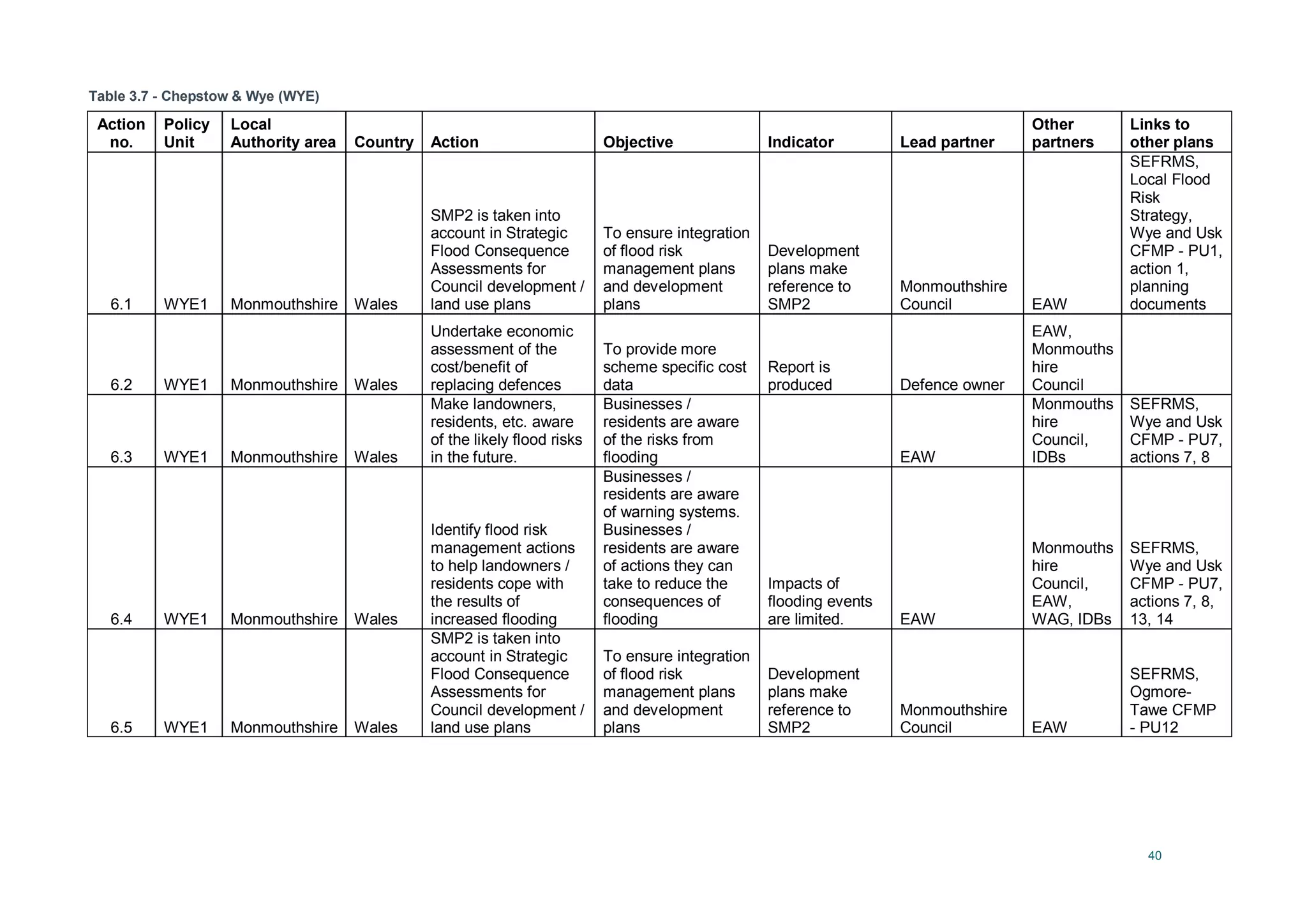 40
Table 3.7 - Chepstow & Wye (WYE)
Action
no.
Policy
Unit
Local
Authority area Country Action Objective Indicator Lead partner
Other
partners
Links to
other plans
6.1 WYE1 Monmouthshire Wales
SMP2 is taken into
account in Strategic
Flood Consequence
Assessments for
Council development /
land use plans
To ensure integration
of flood risk
management plans
and development
plans
Development
plans make
reference to
SMP2
Monmouthshire
Council EAW
SEFRMS,
Local Flood
Risk
Strategy,
Wye and Usk
CFMP - PU1,
action 1,
planning
documents
6.2 WYE1 Monmouthshire Wales
Undertake economic
assessment of the
cost/benefit of
replacing defences
To provide more
scheme specific cost
data
Report is
produced Defence owner
EAW,
Monmouths
hire
Council
6.3 WYE1 Monmouthshire Wales
Make landowners,
residents, etc. aware
of the likely flood risks
in the future.
Businesses /
residents are aware
of the risks from
flooding EAW
Monmouths
hire
Council,
IDBs
SEFRMS,
Wye and Usk
CFMP - PU7,
actions 7, 8
6.4 WYE1 Monmouthshire Wales
Identify flood risk
management actions
to help landowners /
residents cope with
the results of
increased flooding
Businesses /
residents are aware
of warning systems.
Businesses /
residents are aware
of actions they can
take to reduce the
consequences of
flooding
Impacts of
flooding events
are limited. EAW
Monmouths
hire
Council,
EAW,
WAG, IDBs
SEFRMS,
Wye and Usk
CFMP - PU7,
actions 7, 8,
13, 14
6.5 WYE1 Monmouthshire Wales
SMP2 is taken into
account in Strategic
Flood Consequence
Assessments for
Council development /
land use plans
To ensure integration
of flood risk
management plans
and development
plans
Development
plans make
reference to
SMP2
Monmouthshire
Council EAW
SEFRMS,
Ogmore-
Tawe CFMP
- PU12
 