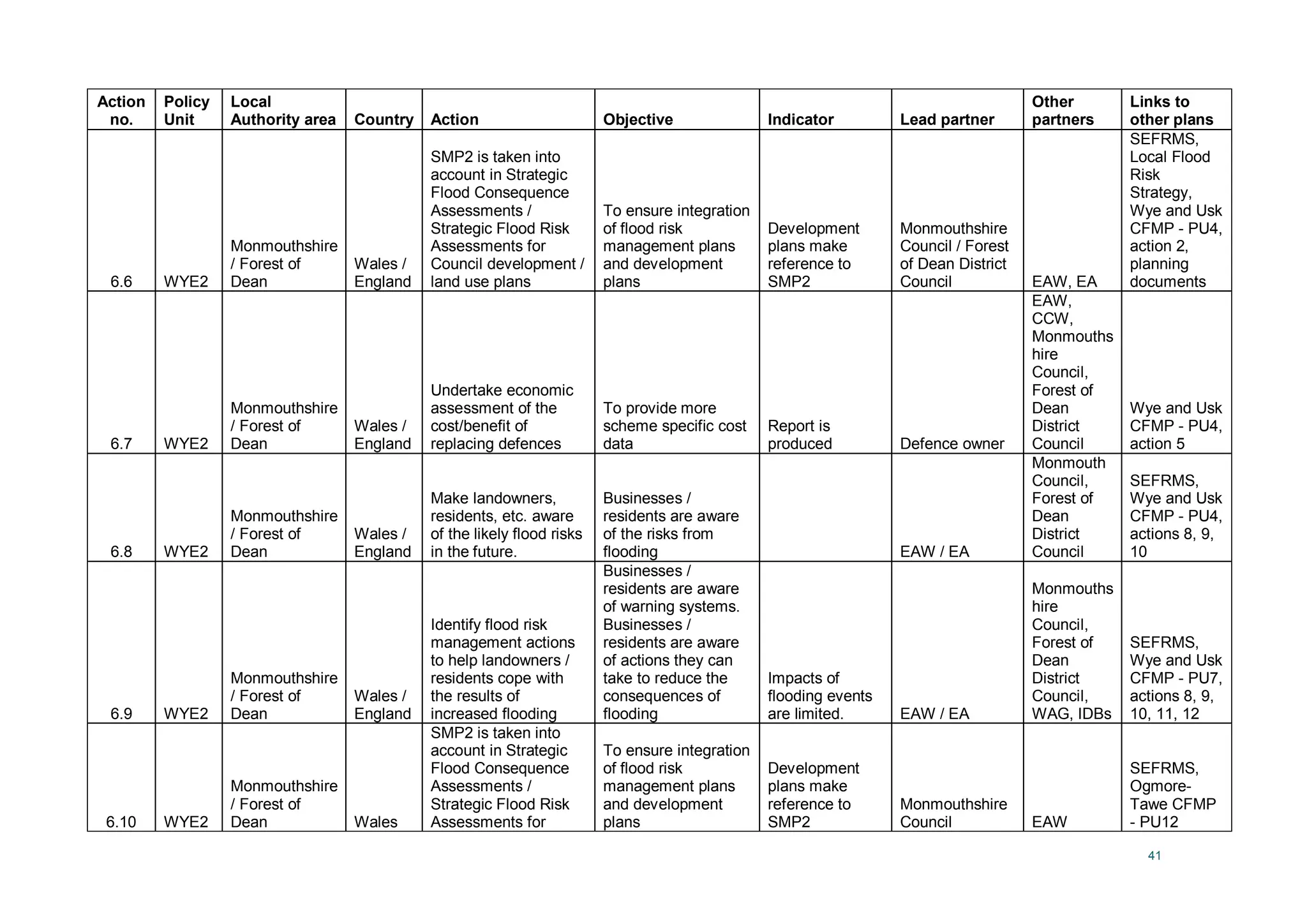 41
Action
no.
Policy
Unit
Local
Authority area Country Action Objective Indicator Lead partner
Other
partners
Links to
other plans
6.6 WYE2
Monmouthshire
/ Forest of
Dean
Wales /
England
SMP2 is taken into
account in Strategic
Flood Consequence
Assessments /
Strategic Flood Risk
Assessments for
Council development /
land use plans
To ensure integration
of flood risk
management plans
and development
plans
Development
plans make
reference to
SMP2
Monmouthshire
Council / Forest
of Dean District
Council EAW, EA
SEFRMS,
Local Flood
Risk
Strategy,
Wye and Usk
CFMP - PU4,
action 2,
planning
documents
6.7 WYE2
Monmouthshire
/ Forest of
Dean
Wales /
England
Undertake economic
assessment of the
cost/benefit of
replacing defences
To provide more
scheme specific cost
data
Report is
produced Defence owner
EAW,
CCW,
Monmouths
hire
Council,
Forest of
Dean
District
Council
Wye and Usk
CFMP - PU4,
action 5
6.8 WYE2
Monmouthshire
/ Forest of
Dean
Wales /
England
Make landowners,
residents, etc. aware
of the likely flood risks
in the future.
Businesses /
residents are aware
of the risks from
flooding EAW / EA
Monmouth
Council,
Forest of
Dean
District
Council
SEFRMS,
Wye and Usk
CFMP - PU4,
actions 8, 9,
10
6.9 WYE2
Monmouthshire
/ Forest of
Dean
Wales /
England
Identify flood risk
management actions
to help landowners /
residents cope with
the results of
increased flooding
Businesses /
residents are aware
of warning systems.
Businesses /
residents are aware
of actions they can
take to reduce the
consequences of
flooding
Impacts of
flooding events
are limited. EAW / EA
Monmouths
hire
Council,
Forest of
Dean
District
Council,
WAG, IDBs
SEFRMS,
Wye and Usk
CFMP - PU7,
actions 8, 9,
10, 11, 12
6.10 WYE2
Monmouthshire
/ Forest of
Dean Wales
SMP2 is taken into
account in Strategic
Flood Consequence
Assessments /
Strategic Flood Risk
Assessments for
To ensure integration
of flood risk
management plans
and development
plans
Development
plans make
reference to
SMP2
Monmouthshire
Council EAW
SEFRMS,
Ogmore-
Tawe CFMP
- PU12
 