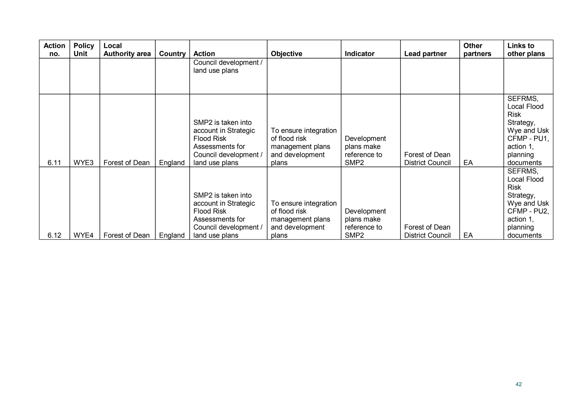 42
Action
no.
Policy
Unit
Local
Authority area Country Action Objective Indicator Lead partner
Other
partners
Links to
other plans
Council development /
land use plans
6.11 WYE3 Forest of Dean England
SMP2 is taken into
account in Strategic
Flood Risk
Assessments for
Council development /
land use plans
To ensure integration
of flood risk
management plans
and development
plans
Development
plans make
reference to
SMP2
Forest of Dean
District Council EA
SEFRMS,
Local Flood
Risk
Strategy,
Wye and Usk
CFMP - PU1,
action 1,
planning
documents
6.12 WYE4 Forest of Dean England
SMP2 is taken into
account in Strategic
Flood Risk
Assessments for
Council development /
land use plans
To ensure integration
of flood risk
management plans
and development
plans
Development
plans make
reference to
SMP2
Forest of Dean
District Council EA
SEFRMS,
Local Flood
Risk
Strategy,
Wye and Usk
CFMP - PU2,
action 1,
planning
documents
 