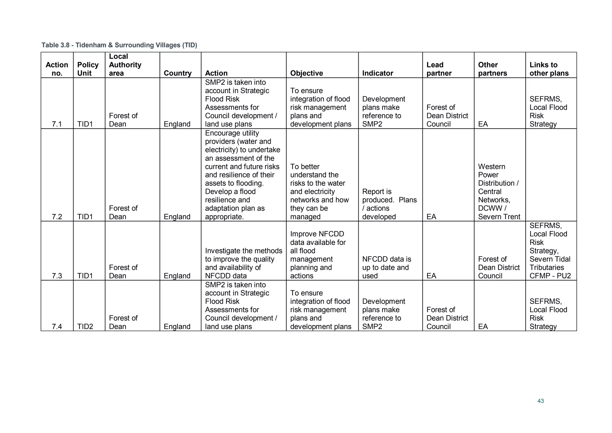 43
Table 3.8 - Tidenham & Surrounding Villages (TID)
Action
no.
Policy
Unit
Local
Authority
area Country Action Objective Indicator
Lead
partner
Other
partners
Links to
other plans
7.1 TID1
Forest of
Dean England
SMP2 is taken into
account in Strategic
Flood Risk
Assessments for
Council development /
land use plans
To ensure
integration of flood
risk management
plans and
development plans
Development
plans make
reference to
SMP2
Forest of
Dean District
Council EA
SEFRMS,
Local Flood
Risk
Strategy
7.2 TID1
Forest of
Dean England
Encourage utility
providers (water and
electricity) to undertake
an assessment of the
current and future risks
and resilience of their
assets to flooding.
Develop a flood
resilience and
adaptation plan as
appropriate.
To better
understand the
risks to the water
and electricity
networks and how
they can be
managed
Report is
produced. Plans
/ actions
developed EA
Western
Power
Distribution /
Central
Networks,
DCWW /
Severn Trent
7.3 TID1
Forest of
Dean England
Investigate the methods
to improve the quality
and availability of
NFCDD data
Improve NFCDD
data available for
all flood
management
planning and
actions
NFCDD data is
up to date and
used EA
Forest of
Dean District
Council
SEFRMS,
Local Flood
Risk
Strategy,
Severn Tidal
Tributaries
CFMP - PU2
7.4 TID2
Forest of
Dean England
SMP2 is taken into
account in Strategic
Flood Risk
Assessments for
Council development /
land use plans
To ensure
integration of flood
risk management
plans and
development plans
Development
plans make
reference to
SMP2
Forest of
Dean District
Council EA
SEFRMS,
Local Flood
Risk
Strategy
 