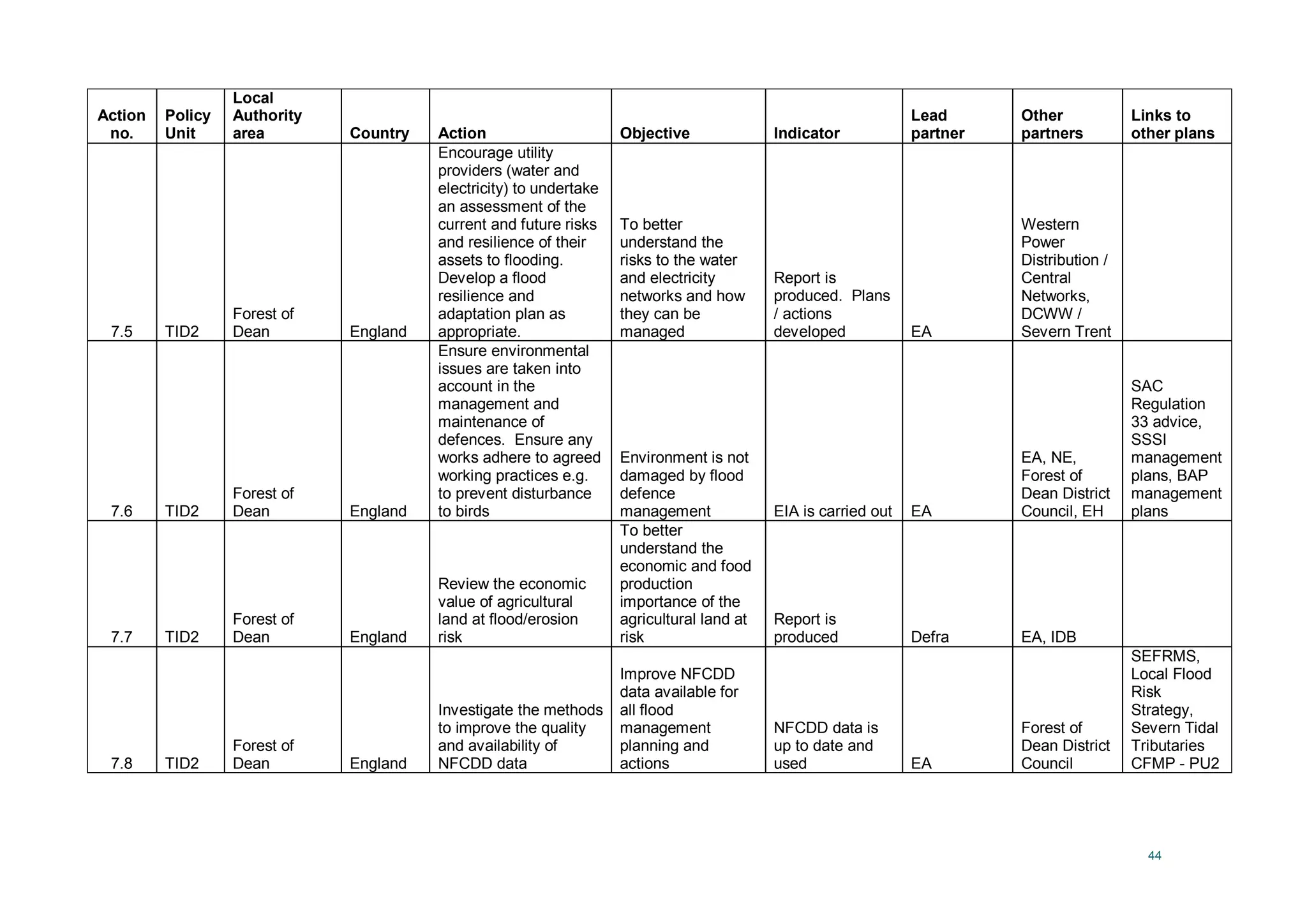 44
Action
no.
Policy
Unit
Local
Authority
area Country Action Objective Indicator
Lead
partner
Other
partners
Links to
other plans
7.5 TID2
Forest of
Dean England
Encourage utility
providers (water and
electricity) to undertake
an assessment of the
current and future risks
and resilience of their
assets to flooding.
Develop a flood
resilience and
adaptation plan as
appropriate.
To better
understand the
risks to the water
and electricity
networks and how
they can be
managed
Report is
produced. Plans
/ actions
developed EA
Western
Power
Distribution /
Central
Networks,
DCWW /
Severn Trent
7.6 TID2
Forest of
Dean England
Ensure environmental
issues are taken into
account in the
management and
maintenance of
defences. Ensure any
works adhere to agreed
working practices e.g.
to prevent disturbance
to birds
Environment is not
damaged by flood
defence
management EIA is carried out EA
EA, NE,
Forest of
Dean District
Council, EH
SAC
Regulation
33 advice,
SSSI
management
plans, BAP
management
plans
7.7 TID2
Forest of
Dean England
Review the economic
value of agricultural
land at flood/erosion
risk
To better
understand the
economic and food
production
importance of the
agricultural land at
risk
Report is
produced Defra EA, IDB
7.8 TID2
Forest of
Dean England
Investigate the methods
to improve the quality
and availability of
NFCDD data
Improve NFCDD
data available for
all flood
management
planning and
actions
NFCDD data is
up to date and
used EA
Forest of
Dean District
Council
SEFRMS,
Local Flood
Risk
Strategy,
Severn Tidal
Tributaries
CFMP - PU2
 
