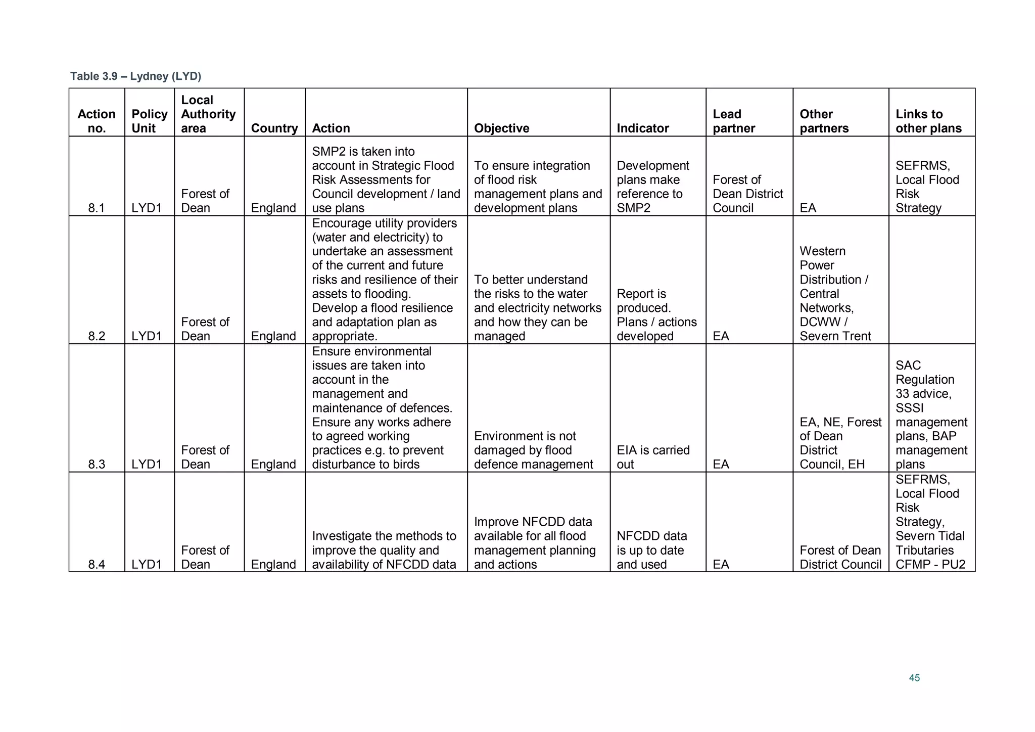 45
Table 3.9 – Lydney (LYD)
Action
no.
Policy
Unit
Local
Authority
area Country Action Objective Indicator
Lead
partner
Other
partners
Links to
other plans
8.1 LYD1
Forest of
Dean England
SMP2 is taken into
account in Strategic Flood
Risk Assessments for
Council development / land
use plans
To ensure integration
of flood risk
management plans and
development plans
Development
plans make
reference to
SMP2
Forest of
Dean District
Council EA
SEFRMS,
Local Flood
Risk
Strategy
8.2 LYD1
Forest of
Dean England
Encourage utility providers
(water and electricity) to
undertake an assessment
of the current and future
risks and resilience of their
assets to flooding.
Develop a flood resilience
and adaptation plan as
appropriate.
To better understand
the risks to the water
and electricity networks
and how they can be
managed
Report is
produced.
Plans / actions
developed EA
Western
Power
Distribution /
Central
Networks,
DCWW /
Severn Trent
8.3 LYD1
Forest of
Dean England
Ensure environmental
issues are taken into
account in the
management and
maintenance of defences.
Ensure any works adhere
to agreed working
practices e.g. to prevent
disturbance to birds
Environment is not
damaged by flood
defence management
EIA is carried
out EA
EA, NE, Forest
of Dean
District
Council, EH
SAC
Regulation
33 advice,
SSSI
management
plans, BAP
management
plans
8.4 LYD1
Forest of
Dean England
Investigate the methods to
improve the quality and
availability of NFCDD data
Improve NFCDD data
available for all flood
management planning
and actions
NFCDD data
is up to date
and used EA
Forest of Dean
District Council
SEFRMS,
Local Flood
Risk
Strategy,
Severn Tidal
Tributaries
CFMP - PU2
 