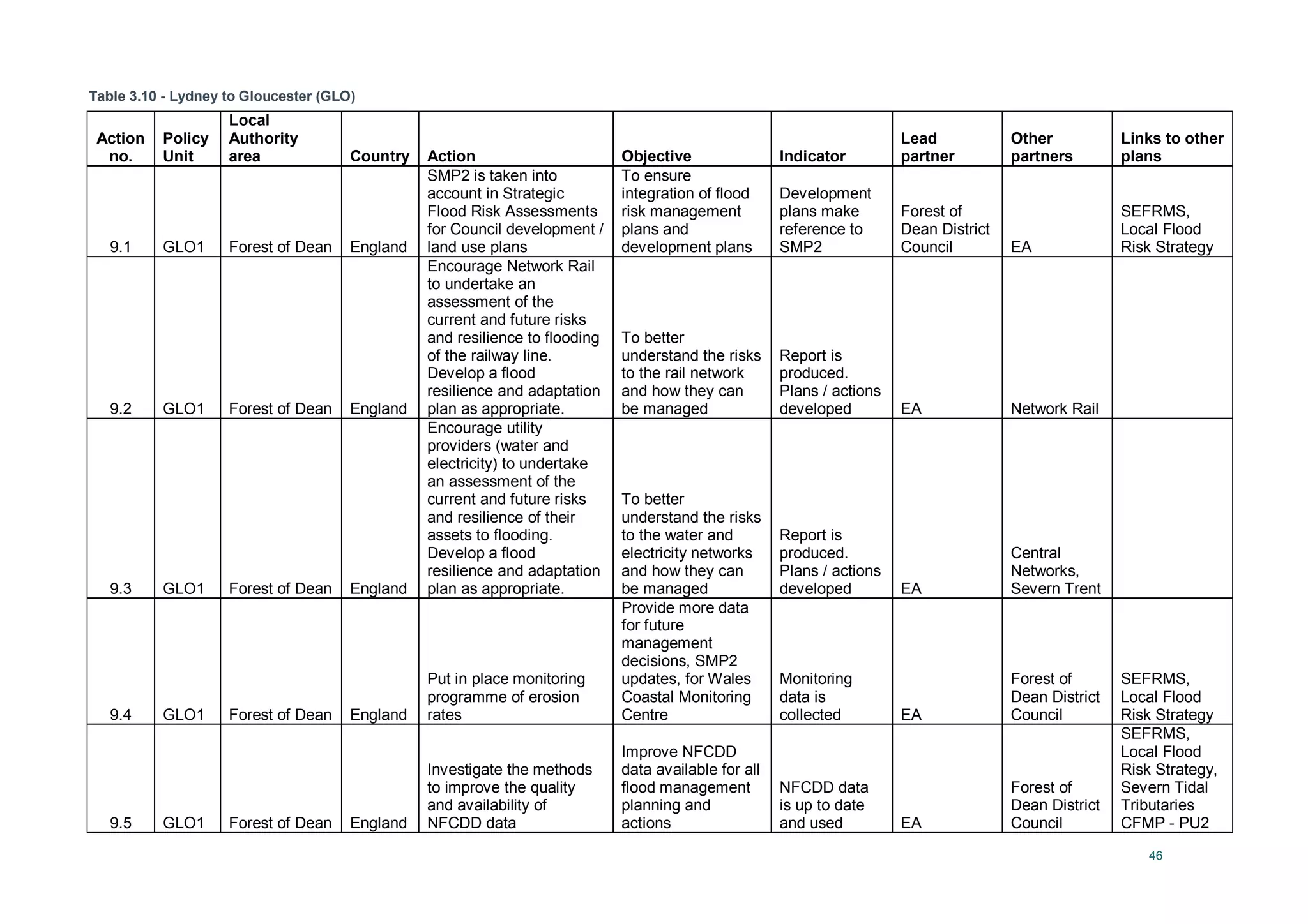 46
Table 3.10 - Lydney to Gloucester (GLO)
Action
no.
Policy
Unit
Local
Authority
area Country Action Objective Indicator
Lead
partner
Other
partners
Links to other
plans
9.1 GLO1 Forest of Dean England
SMP2 is taken into
account in Strategic
Flood Risk Assessments
for Council development /
land use plans
To ensure
integration of flood
risk management
plans and
development plans
Development
plans make
reference to
SMP2
Forest of
Dean District
Council EA
SEFRMS,
Local Flood
Risk Strategy
9.2 GLO1 Forest of Dean England
Encourage Network Rail
to undertake an
assessment of the
current and future risks
and resilience to flooding
of the railway line.
Develop a flood
resilience and adaptation
plan as appropriate.
To better
understand the risks
to the rail network
and how they can
be managed
Report is
produced.
Plans / actions
developed EA Network Rail
9.3 GLO1 Forest of Dean England
Encourage utility
providers (water and
electricity) to undertake
an assessment of the
current and future risks
and resilience of their
assets to flooding.
Develop a flood
resilience and adaptation
plan as appropriate.
To better
understand the risks
to the water and
electricity networks
and how they can
be managed
Report is
produced.
Plans / actions
developed EA
Central
Networks,
Severn Trent
9.4 GLO1 Forest of Dean England
Put in place monitoring
programme of erosion
rates
Provide more data
for future
management
decisions, SMP2
updates, for Wales
Coastal Monitoring
Centre
Monitoring
data is
collected EA
Forest of
Dean District
Council
SEFRMS,
Local Flood
Risk Strategy
9.5 GLO1 Forest of Dean England
Investigate the methods
to improve the quality
and availability of
NFCDD data
Improve NFCDD
data available for all
flood management
planning and
actions
NFCDD data
is up to date
and used EA
Forest of
Dean District
Council
SEFRMS,
Local Flood
Risk Strategy,
Severn Tidal
Tributaries
CFMP - PU2
 