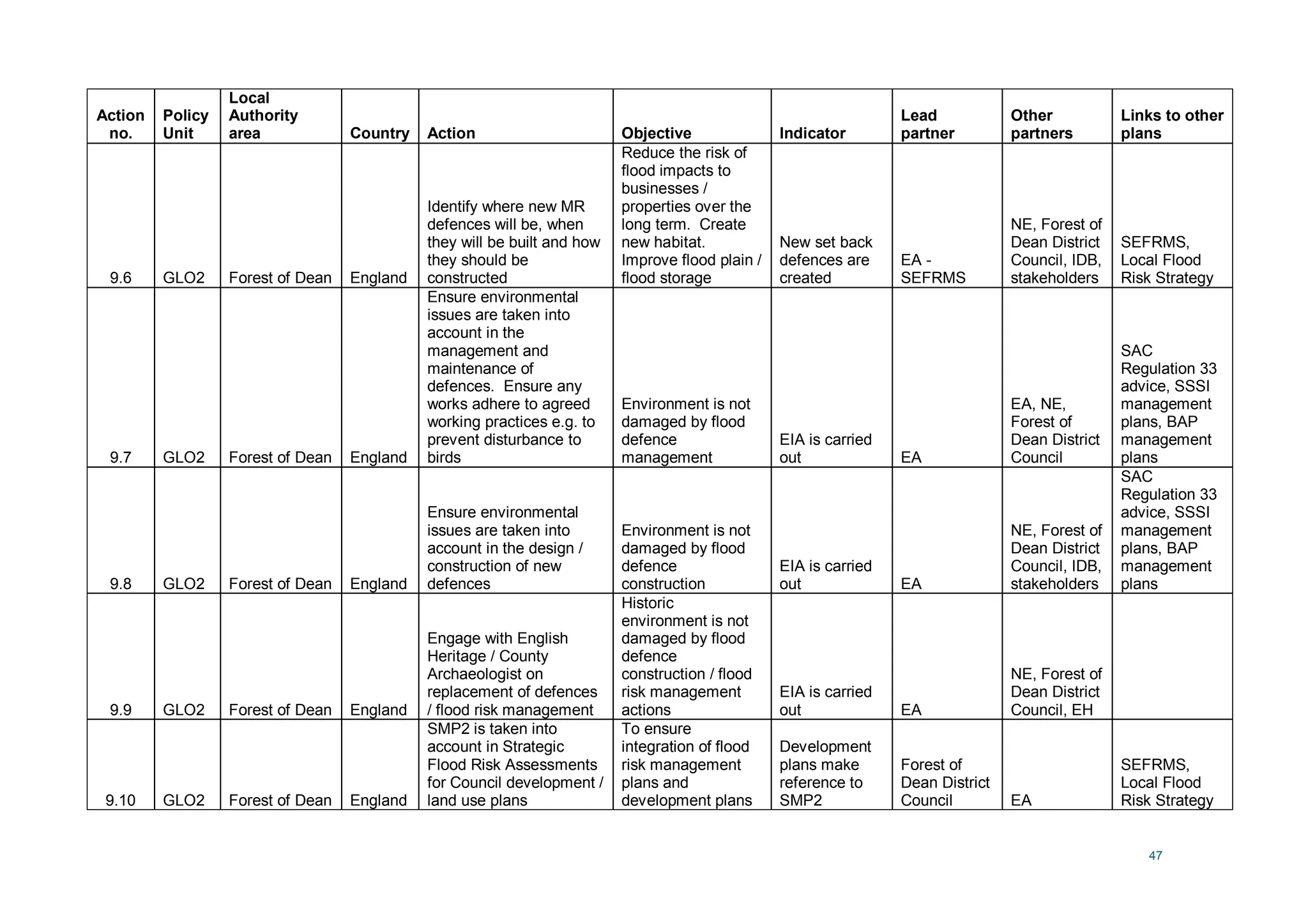 47
Action
no.
Policy
Unit
Local
Authority
area Country Action Objective Indicator
Lead
partner
Other
partners
Links to other
plans
9.6 GLO2 Forest of Dean England
Identify where new MR
defences will be, when
they will be built and how
they should be
constructed
Reduce the risk of
flood impacts to
businesses /
properties over the
long term. Create
new habitat.
Improve flood plain /
flood storage
New set back
defences are
created
EA -
SEFRMS
NE, Forest of
Dean District
Council, IDB,
stakeholders
SEFRMS,
Local Flood
Risk Strategy
9.7 GLO2 Forest of Dean England
Ensure environmental
issues are taken into
account in the
management and
maintenance of
defences. Ensure any
works adhere to agreed
working practices e.g. to
prevent disturbance to
birds
Environment is not
damaged by flood
defence
management
EIA is carried
out EA
EA, NE,
Forest of
Dean District
Council
SAC
Regulation 33
advice, SSSI
management
plans, BAP
management
plans
9.8 GLO2 Forest of Dean England
Ensure environmental
issues are taken into
account in the design /
construction of new
defences
Environment is not
damaged by flood
defence
construction
EIA is carried
out EA
NE, Forest of
Dean District
Council, IDB,
stakeholders
SAC
Regulation 33
advice, SSSI
management
plans, BAP
management
plans
9.9 GLO2 Forest of Dean England
Engage with English
Heritage / County
Archaeologist on
replacement of defences
/ flood risk management
Historic
environment is not
damaged by flood
defence
construction / flood
risk management
actions
EIA is carried
out EA
NE, Forest of
Dean District
Council, EH
9.10 GLO2 Forest of Dean England
SMP2 is taken into
account in Strategic
Flood Risk Assessments
for Council development /
land use plans
To ensure
integration of flood
risk management
plans and
development plans
Development
plans make
reference to
SMP2
Forest of
Dean District
Council EA
SEFRMS,
Local Flood
Risk Strategy
 