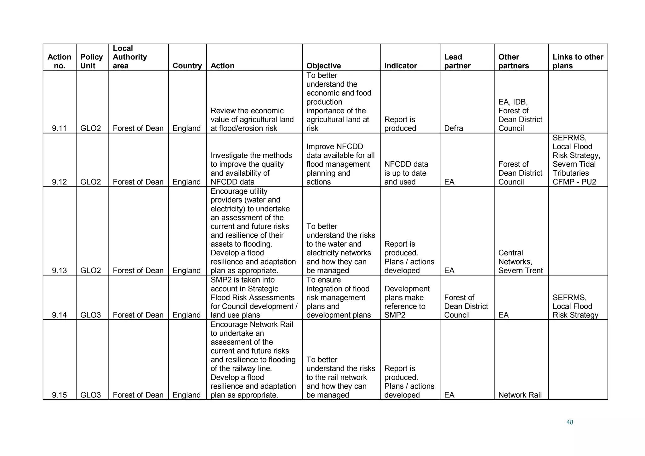 48
Action
no.
Policy
Unit
Local
Authority
area Country Action Objective Indicator
Lead
partner
Other
partners
Links to other
plans
9.11 GLO2 Forest of Dean England
Review the economic
value of agricultural land
at flood/erosion risk
To better
understand the
economic and food
production
importance of the
agricultural land at
risk
Report is
produced Defra
EA, IDB,
Forest of
Dean District
Council
9.12 GLO2 Forest of Dean England
Investigate the methods
to improve the quality
and availability of
NFCDD data
Improve NFCDD
data available for all
flood management
planning and
actions
NFCDD data
is up to date
and used EA
Forest of
Dean District
Council
SEFRMS,
Local Flood
Risk Strategy,
Severn Tidal
Tributaries
CFMP - PU2
9.13 GLO2 Forest of Dean England
Encourage utility
providers (water and
electricity) to undertake
an assessment of the
current and future risks
and resilience of their
assets to flooding.
Develop a flood
resilience and adaptation
plan as appropriate.
To better
understand the risks
to the water and
electricity networks
and how they can
be managed
Report is
produced.
Plans / actions
developed EA
Central
Networks,
Severn Trent
9.14 GLO3 Forest of Dean England
SMP2 is taken into
account in Strategic
Flood Risk Assessments
for Council development /
land use plans
To ensure
integration of flood
risk management
plans and
development plans
Development
plans make
reference to
SMP2
Forest of
Dean District
Council EA
SEFRMS,
Local Flood
Risk Strategy
9.15 GLO3 Forest of Dean England
Encourage Network Rail
to undertake an
assessment of the
current and future risks
and resilience to flooding
of the railway line.
Develop a flood
resilience and adaptation
plan as appropriate.
To better
understand the risks
to the rail network
and how they can
be managed
Report is
produced.
Plans / actions
developed EA Network Rail
 