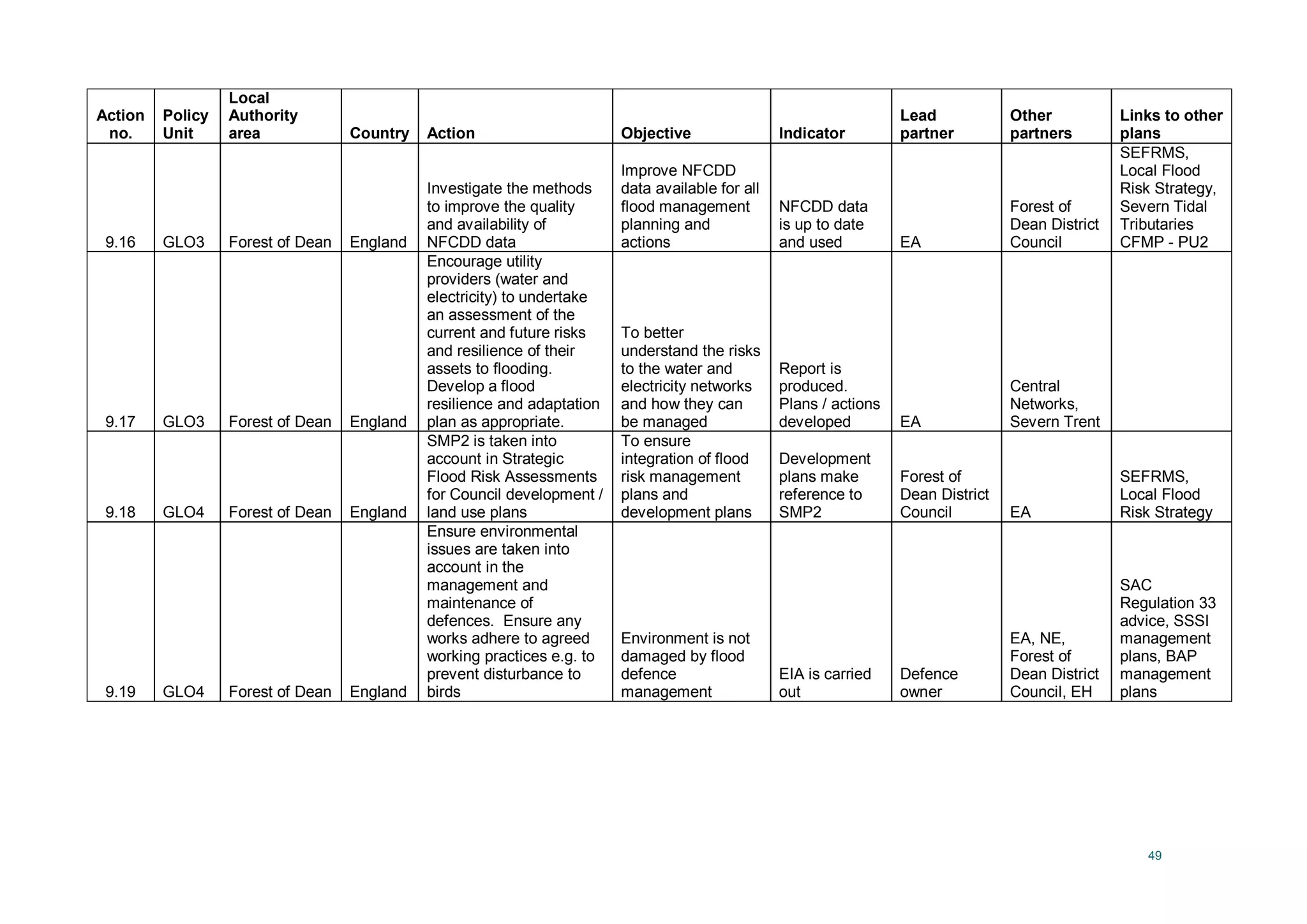 49
Action
no.
Policy
Unit
Local
Authority
area Country Action Objective Indicator
Lead
partner
Other
partners
Links to other
plans
9.16 GLO3 Forest of Dean England
Investigate the methods
to improve the quality
and availability of
NFCDD data
Improve NFCDD
data available for all
flood management
planning and
actions
NFCDD data
is up to date
and used EA
Forest of
Dean District
Council
SEFRMS,
Local Flood
Risk Strategy,
Severn Tidal
Tributaries
CFMP - PU2
9.17 GLO3 Forest of Dean England
Encourage utility
providers (water and
electricity) to undertake
an assessment of the
current and future risks
and resilience of their
assets to flooding.
Develop a flood
resilience and adaptation
plan as appropriate.
To better
understand the risks
to the water and
electricity networks
and how they can
be managed
Report is
produced.
Plans / actions
developed EA
Central
Networks,
Severn Trent
9.18 GLO4 Forest of Dean England
SMP2 is taken into
account in Strategic
Flood Risk Assessments
for Council development /
land use plans
To ensure
integration of flood
risk management
plans and
development plans
Development
plans make
reference to
SMP2
Forest of
Dean District
Council EA
SEFRMS,
Local Flood
Risk Strategy
9.19 GLO4 Forest of Dean England
Ensure environmental
issues are taken into
account in the
management and
maintenance of
defences. Ensure any
works adhere to agreed
working practices e.g. to
prevent disturbance to
birds
Environment is not
damaged by flood
defence
management
EIA is carried
out
Defence
owner
EA, NE,
Forest of
Dean District
Council, EH
SAC
Regulation 33
advice, SSSI
management
plans, BAP
management
plans
 