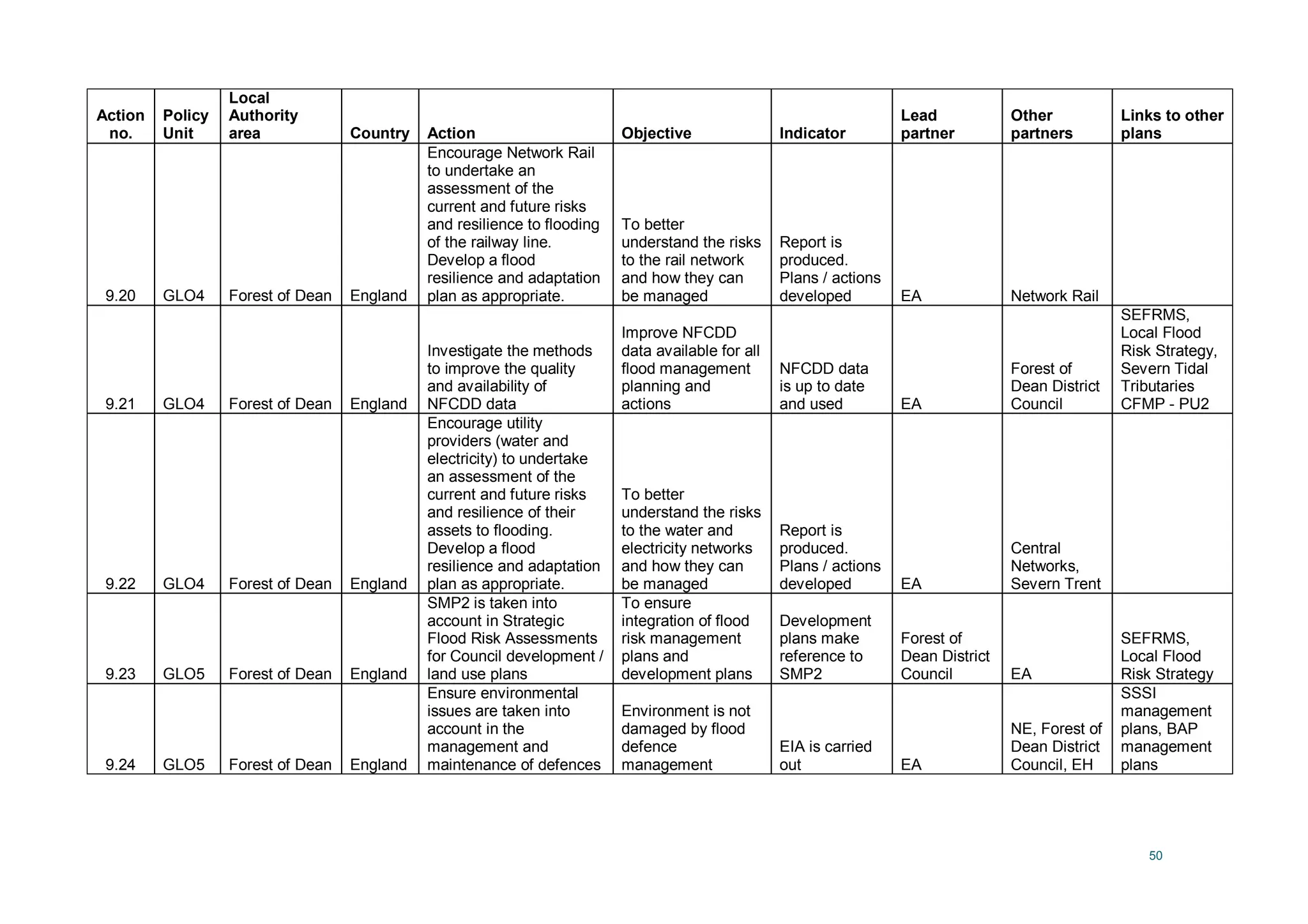 50
Action
no.
Policy
Unit
Local
Authority
area Country Action Objective Indicator
Lead
partner
Other
partners
Links to other
plans
9.20 GLO4 Forest of Dean England
Encourage Network Rail
to undertake an
assessment of the
current and future risks
and resilience to flooding
of the railway line.
Develop a flood
resilience and adaptation
plan as appropriate.
To better
understand the risks
to the rail network
and how they can
be managed
Report is
produced.
Plans / actions
developed EA Network Rail
9.21 GLO4 Forest of Dean England
Investigate the methods
to improve the quality
and availability of
NFCDD data
Improve NFCDD
data available for all
flood management
planning and
actions
NFCDD data
is up to date
and used EA
Forest of
Dean District
Council
SEFRMS,
Local Flood
Risk Strategy,
Severn Tidal
Tributaries
CFMP - PU2
9.22 GLO4 Forest of Dean England
Encourage utility
providers (water and
electricity) to undertake
an assessment of the
current and future risks
and resilience of their
assets to flooding.
Develop a flood
resilience and adaptation
plan as appropriate.
To better
understand the risks
to the water and
electricity networks
and how they can
be managed
Report is
produced.
Plans / actions
developed EA
Central
Networks,
Severn Trent
9.23 GLO5 Forest of Dean England
SMP2 is taken into
account in Strategic
Flood Risk Assessments
for Council development /
land use plans
To ensure
integration of flood
risk management
plans and
development plans
Development
plans make
reference to
SMP2
Forest of
Dean District
Council EA
SEFRMS,
Local Flood
Risk Strategy
9.24 GLO5 Forest of Dean England
Ensure environmental
issues are taken into
account in the
management and
maintenance of defences
Environment is not
damaged by flood
defence
management
EIA is carried
out EA
NE, Forest of
Dean District
Council, EH
SSSI
management
plans, BAP
management
plans
 