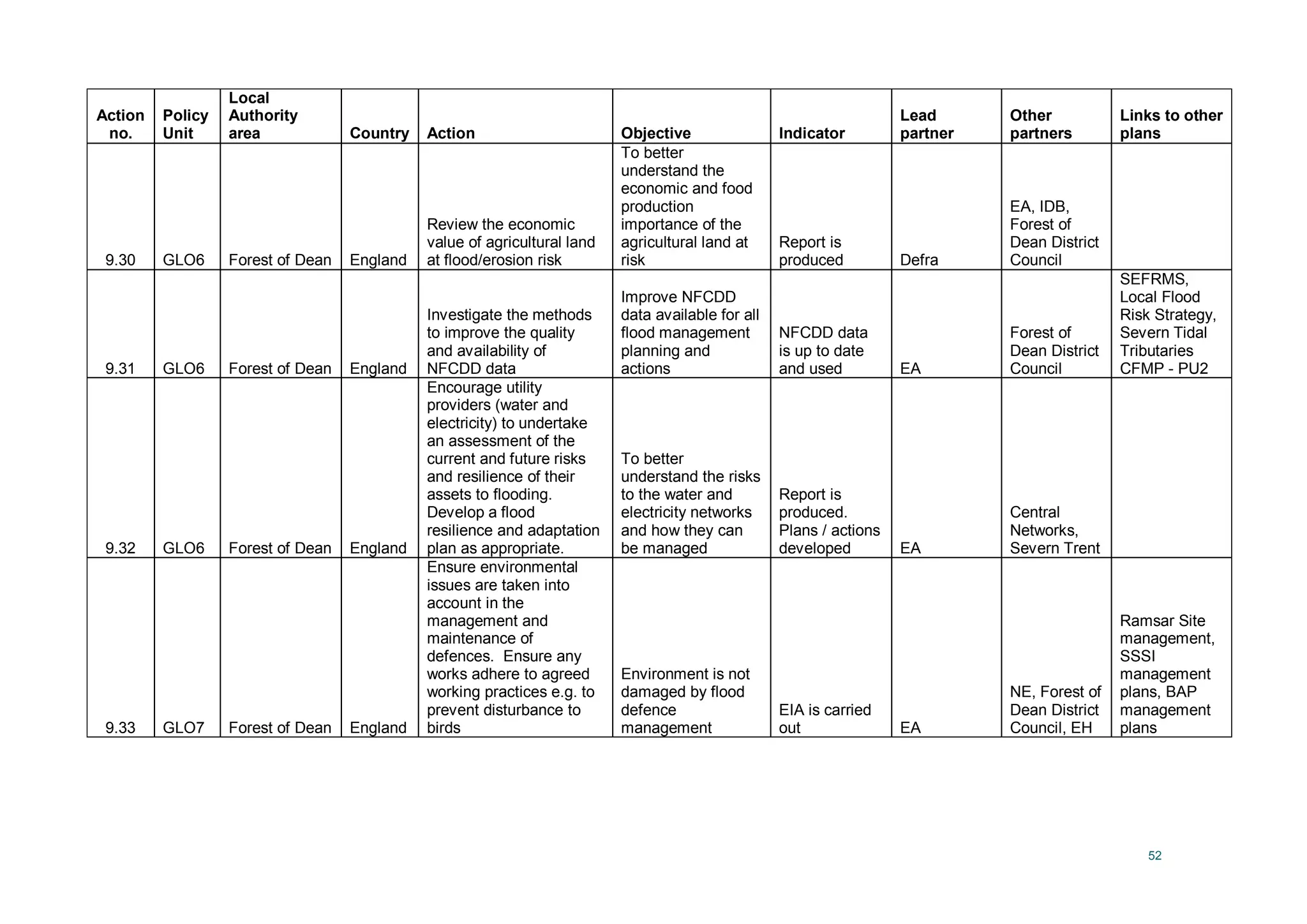 52
Action
no.
Policy
Unit
Local
Authority
area Country Action Objective Indicator
Lead
partner
Other
partners
Links to other
plans
9.30 GLO6 Forest of Dean England
Review the economic
value of agricultural land
at flood/erosion risk
To better
understand the
economic and food
production
importance of the
agricultural land at
risk
Report is
produced Defra
EA, IDB,
Forest of
Dean District
Council
9.31 GLO6 Forest of Dean England
Investigate the methods
to improve the quality
and availability of
NFCDD data
Improve NFCDD
data available for all
flood management
planning and
actions
NFCDD data
is up to date
and used EA
Forest of
Dean District
Council
SEFRMS,
Local Flood
Risk Strategy,
Severn Tidal
Tributaries
CFMP - PU2
9.32 GLO6 Forest of Dean England
Encourage utility
providers (water and
electricity) to undertake
an assessment of the
current and future risks
and resilience of their
assets to flooding.
Develop a flood
resilience and adaptation
plan as appropriate.
To better
understand the risks
to the water and
electricity networks
and how they can
be managed
Report is
produced.
Plans / actions
developed EA
Central
Networks,
Severn Trent
9.33 GLO7 Forest of Dean England
Ensure environmental
issues are taken into
account in the
management and
maintenance of
defences. Ensure any
works adhere to agreed
working practices e.g. to
prevent disturbance to
birds
Environment is not
damaged by flood
defence
management
EIA is carried
out EA
NE, Forest of
Dean District
Council, EH
Ramsar Site
management,
SSSI
management
plans, BAP
management
plans
 