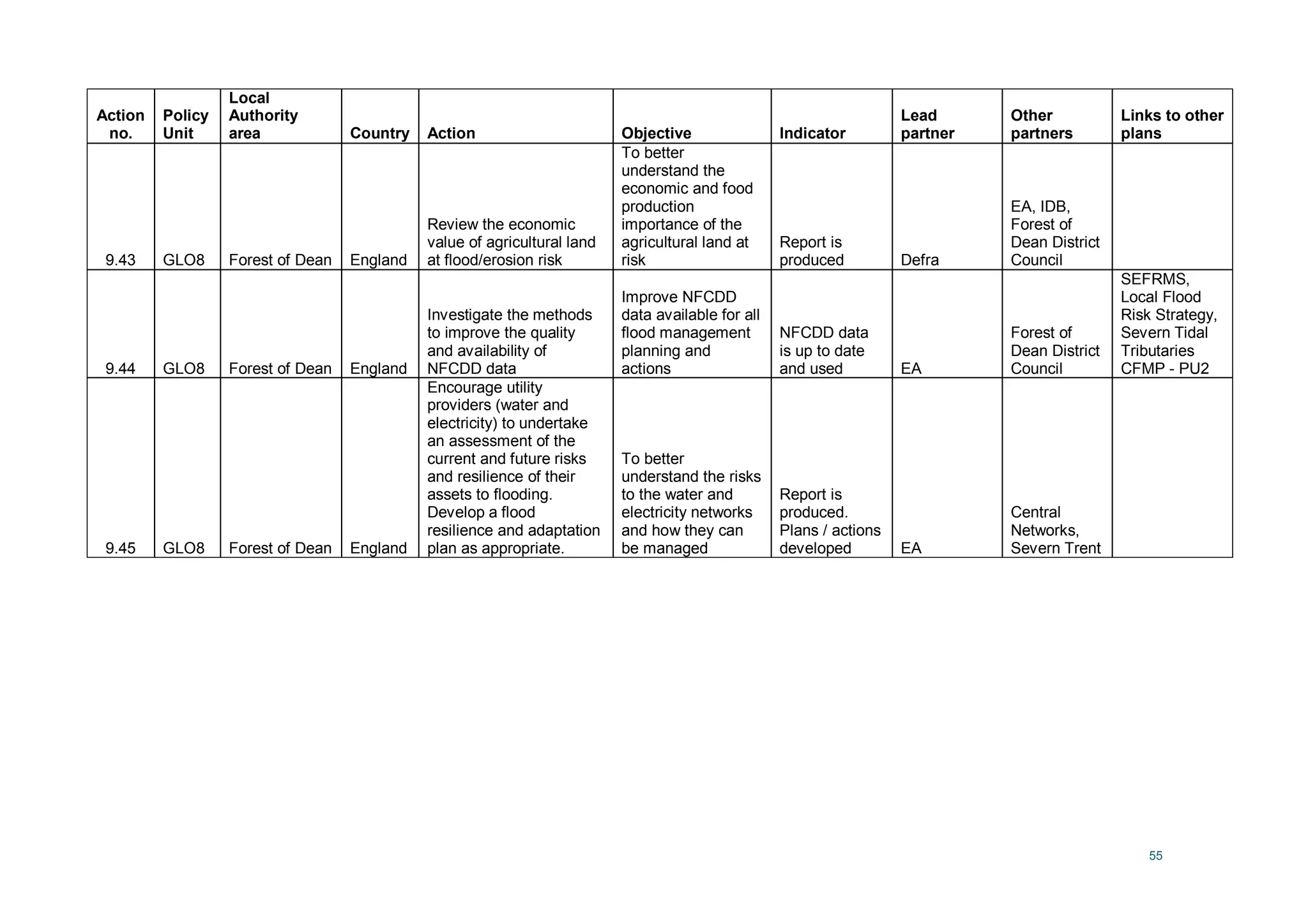 55
Action
no.
Policy
Unit
Local
Authority
area Country Action Objective Indicator
Lead
partner
Other
partners
Links to other
plans
9.43 GLO8 Forest of Dean England
Review the economic
value of agricultural land
at flood/erosion risk
To better
understand the
economic and food
production
importance of the
agricultural land at
risk
Report is
produced Defra
EA, IDB,
Forest of
Dean District
Council
9.44 GLO8 Forest of Dean England
Investigate the methods
to improve the quality
and availability of
NFCDD data
Improve NFCDD
data available for all
flood management
planning and
actions
NFCDD data
is up to date
and used EA
Forest of
Dean District
Council
SEFRMS,
Local Flood
Risk Strategy,
Severn Tidal
Tributaries
CFMP - PU2
9.45 GLO8 Forest of Dean England
Encourage utility
providers (water and
electricity) to undertake
an assessment of the
current and future risks
and resilience of their
assets to flooding.
Develop a flood
resilience and adaptation
plan as appropriate.
To better
understand the risks
to the water and
electricity networks
and how they can
be managed
Report is
produced.
Plans / actions
developed EA
Central
Networks,
Severn Trent
 