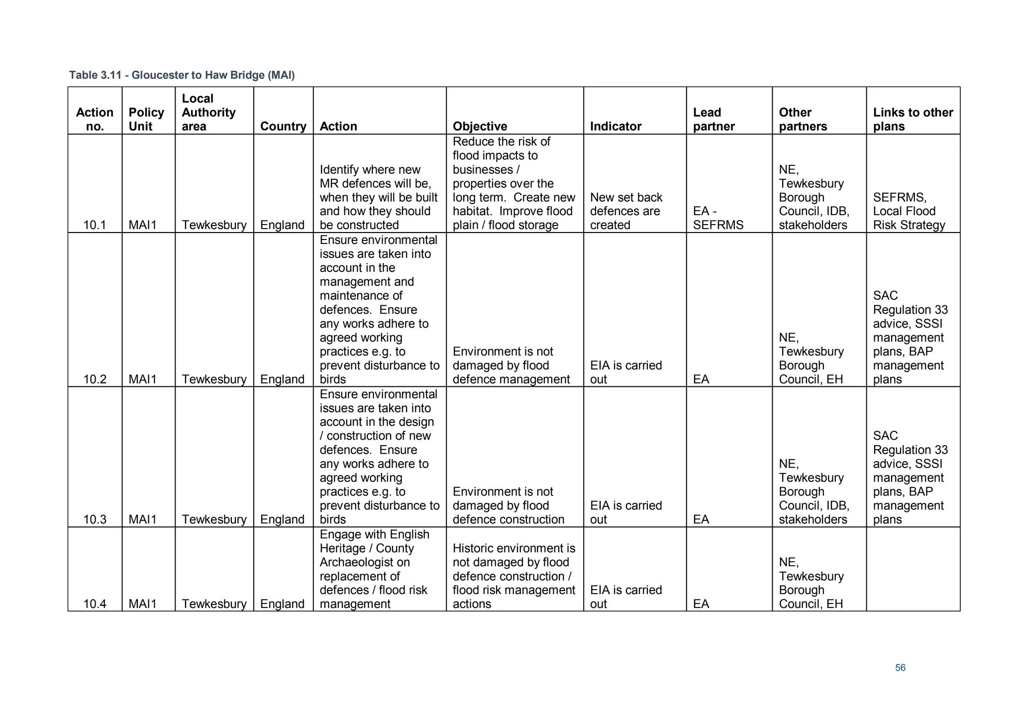56
Table 3.11 - Gloucester to Haw Bridge (MAI)
Action
no.
Policy
Unit
Local
Authority
area Country Action Objective Indicator
Lead
partner
Other
partners
Links to other
plans
10.1 MAI1 Tewkesbury England
Identify where new
MR defences will be,
when they will be built
and how they should
be constructed
Reduce the risk of
flood impacts to
businesses /
properties over the
long term. Create new
habitat. Improve flood
plain / flood storage
New set back
defences are
created
EA -
SEFRMS
NE,
Tewkesbury
Borough
Council, IDB,
stakeholders
SEFRMS,
Local Flood
Risk Strategy
10.2 MAI1 Tewkesbury England
Ensure environmental
issues are taken into
account in the
management and
maintenance of
defences. Ensure
any works adhere to
agreed working
practices e.g. to
prevent disturbance to
birds
Environment is not
damaged by flood
defence management
EIA is carried
out EA
NE,
Tewkesbury
Borough
Council, EH
SAC
Regulation 33
advice, SSSI
management
plans, BAP
management
plans
10.3 MAI1 Tewkesbury England
Ensure environmental
issues are taken into
account in the design
/ construction of new
defences. Ensure
any works adhere to
agreed working
practices e.g. to
prevent disturbance to
birds
Environment is not
damaged by flood
defence construction
EIA is carried
out EA
NE,
Tewkesbury
Borough
Council, IDB,
stakeholders
SAC
Regulation 33
advice, SSSI
management
plans, BAP
management
plans
10.4 MAI1 Tewkesbury England
Engage with English
Heritage / County
Archaeologist on
replacement of
defences / flood risk
management
Historic environment is
not damaged by flood
defence construction /
flood risk management
actions
EIA is carried
out EA
NE,
Tewkesbury
Borough
Council, EH
 