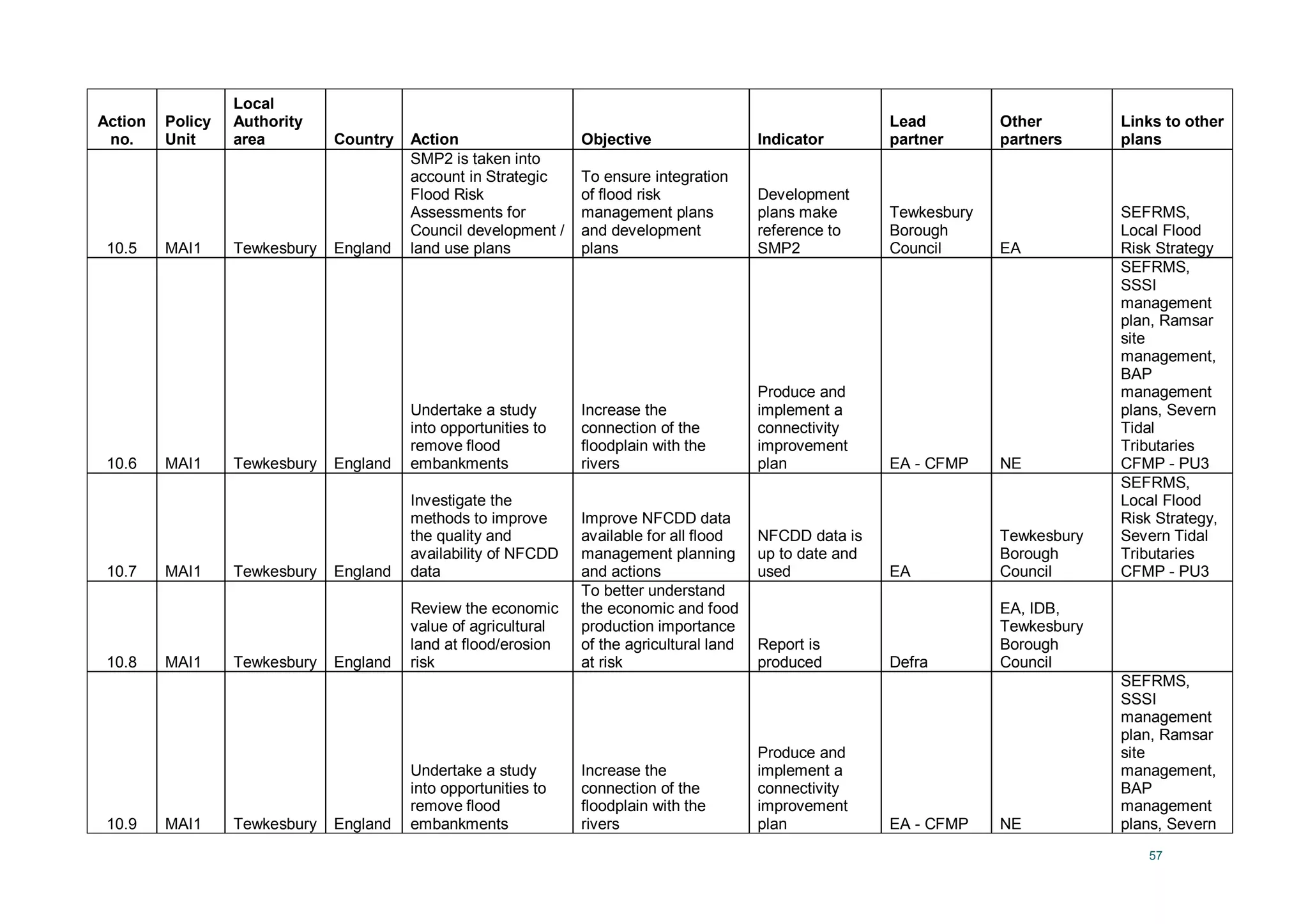 57
Action
no.
Policy
Unit
Local
Authority
area Country Action Objective Indicator
Lead
partner
Other
partners
Links to other
plans
10.5 MAI1 Tewkesbury England
SMP2 is taken into
account in Strategic
Flood Risk
Assessments for
Council development /
land use plans
To ensure integration
of flood risk
management plans
and development
plans
Development
plans make
reference to
SMP2
Tewkesbury
Borough
Council EA
SEFRMS,
Local Flood
Risk Strategy
10.6 MAI1 Tewkesbury England
Undertake a study
into opportunities to
remove flood
embankments
Increase the
connection of the
floodplain with the
rivers
Produce and
implement a
connectivity
improvement
plan EA - CFMP NE
SEFRMS,
SSSI
management
plan, Ramsar
site
management,
BAP
management
plans, Severn
Tidal
Tributaries
CFMP - PU3
10.7 MAI1 Tewkesbury England
Investigate the
methods to improve
the quality and
availability of NFCDD
data
Improve NFCDD data
available for all flood
management planning
and actions
NFCDD data is
up to date and
used EA
Tewkesbury
Borough
Council
SEFRMS,
Local Flood
Risk Strategy,
Severn Tidal
Tributaries
CFMP - PU3
10.8 MAI1 Tewkesbury England
Review the economic
value of agricultural
land at flood/erosion
risk
To better understand
the economic and food
production importance
of the agricultural land
at risk
Report is
produced Defra
EA, IDB,
Tewkesbury
Borough
Council
10.9 MAI1 Tewkesbury England
Undertake a study
into opportunities to
remove flood
embankments
Increase the
connection of the
floodplain with the
rivers
Produce and
implement a
connectivity
improvement
plan EA - CFMP NE
SEFRMS,
SSSI
management
plan, Ramsar
site
management,
BAP
management
plans, Severn
 