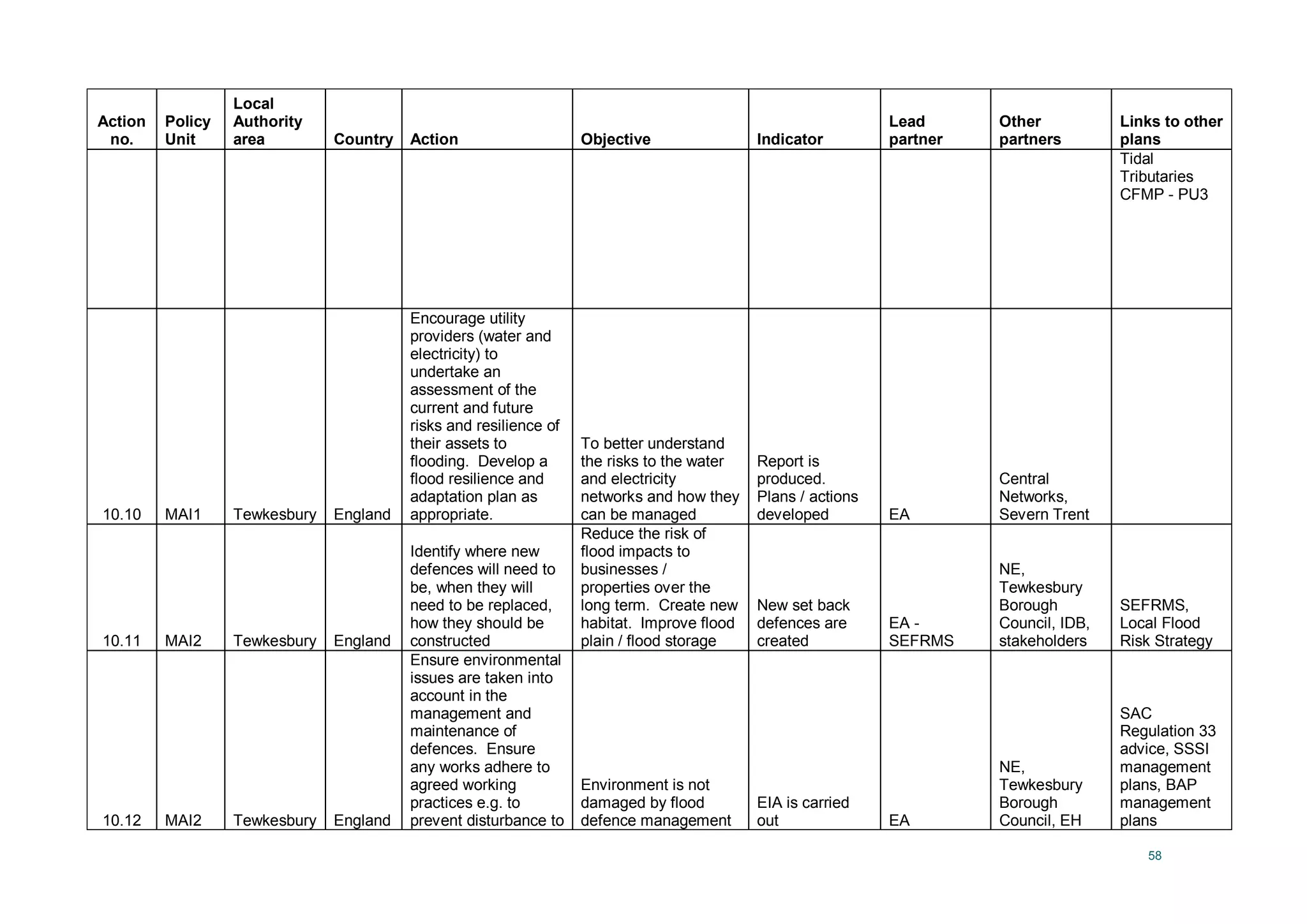 58
Action
no.
Policy
Unit
Local
Authority
area Country Action Objective Indicator
Lead
partner
Other
partners
Links to other
plans
Tidal
Tributaries
CFMP - PU3
10.10 MAI1 Tewkesbury England
Encourage utility
providers (water and
electricity) to
undertake an
assessment of the
current and future
risks and resilience of
their assets to
flooding. Develop a
flood resilience and
adaptation plan as
appropriate.
To better understand
the risks to the water
and electricity
networks and how they
can be managed
Report is
produced.
Plans / actions
developed EA
Central
Networks,
Severn Trent
10.11 MAI2 Tewkesbury England
Identify where new
defences will need to
be, when they will
need to be replaced,
how they should be
constructed
Reduce the risk of
flood impacts to
businesses /
properties over the
long term. Create new
habitat. Improve flood
plain / flood storage
New set back
defences are
created
EA -
SEFRMS
NE,
Tewkesbury
Borough
Council, IDB,
stakeholders
SEFRMS,
Local Flood
Risk Strategy
10.12 MAI2 Tewkesbury England
Ensure environmental
issues are taken into
account in the
management and
maintenance of
defences. Ensure
any works adhere to
agreed working
practices e.g. to
prevent disturbance to
Environment is not
damaged by flood
defence management
EIA is carried
out EA
NE,
Tewkesbury
Borough
Council, EH
SAC
Regulation 33
advice, SSSI
management
plans, BAP
management
plans
 
