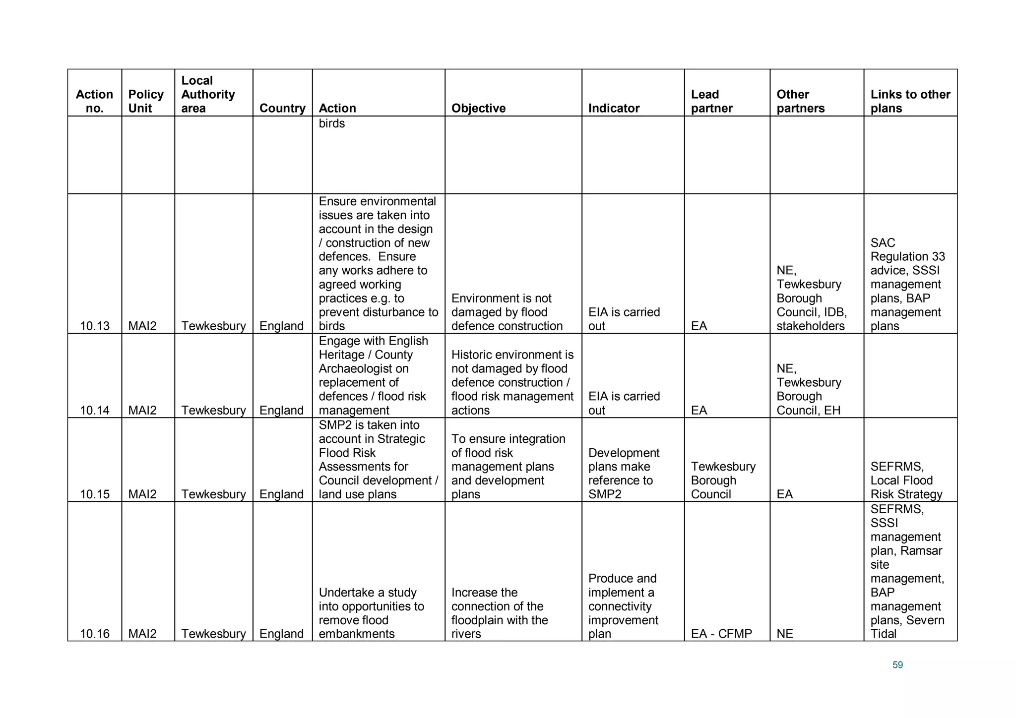 59
Action
no.
Policy
Unit
Local
Authority
area Country Action Objective Indicator
Lead
partner
Other
partners
Links to other
plans
birds
10.13 MAI2 Tewkesbury England
Ensure environmental
issues are taken into
account in the design
/ construction of new
defences. Ensure
any works adhere to
agreed working
practices e.g. to
prevent disturbance to
birds
Environment is not
damaged by flood
defence construction
EIA is carried
out EA
NE,
Tewkesbury
Borough
Council, IDB,
stakeholders
SAC
Regulation 33
advice, SSSI
management
plans, BAP
management
plans
10.14 MAI2 Tewkesbury England
Engage with English
Heritage / County
Archaeologist on
replacement of
defences / flood risk
management
Historic environment is
not damaged by flood
defence construction /
flood risk management
actions
EIA is carried
out EA
NE,
Tewkesbury
Borough
Council, EH
10.15 MAI2 Tewkesbury England
SMP2 is taken into
account in Strategic
Flood Risk
Assessments for
Council development /
land use plans
To ensure integration
of flood risk
management plans
and development
plans
Development
plans make
reference to
SMP2
Tewkesbury
Borough
Council EA
SEFRMS,
Local Flood
Risk Strategy
10.16 MAI2 Tewkesbury England
Undertake a study
into opportunities to
remove flood
embankments
Increase the
connection of the
floodplain with the
rivers
Produce and
implement a
connectivity
improvement
plan EA - CFMP NE
SEFRMS,
SSSI
management
plan, Ramsar
site
management,
BAP
management
plans, Severn
Tidal
 