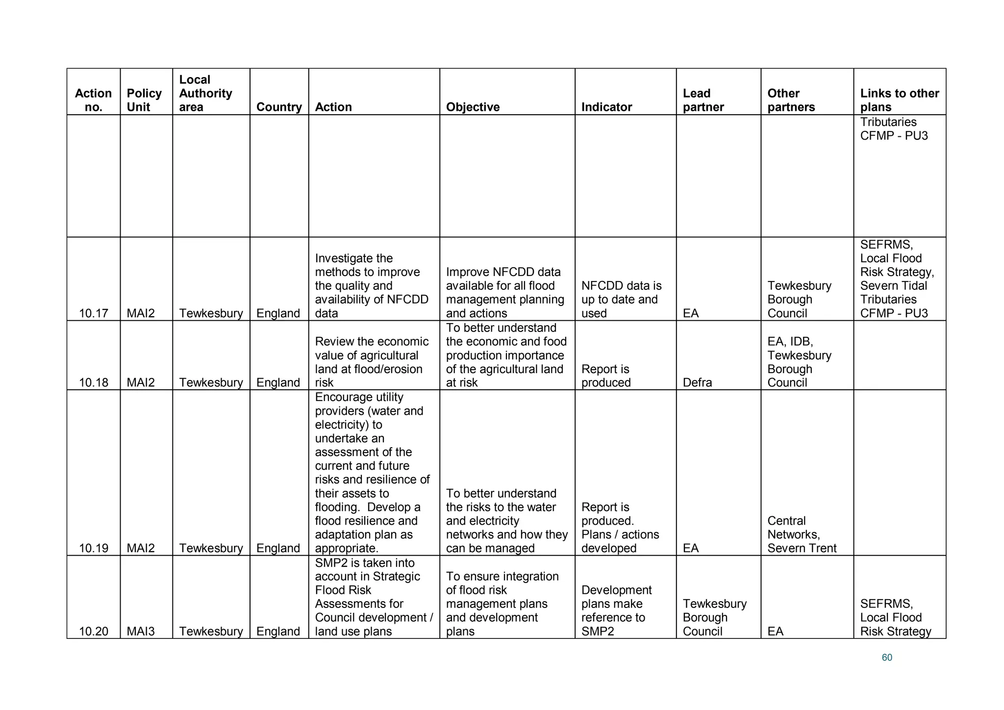 60
Action
no.
Policy
Unit
Local
Authority
area Country Action Objective Indicator
Lead
partner
Other
partners
Links to other
plans
Tributaries
CFMP - PU3
10.17 MAI2 Tewkesbury England
Investigate the
methods to improve
the quality and
availability of NFCDD
data
Improve NFCDD data
available for all flood
management planning
and actions
NFCDD data is
up to date and
used EA
Tewkesbury
Borough
Council
SEFRMS,
Local Flood
Risk Strategy,
Severn Tidal
Tributaries
CFMP - PU3
10.18 MAI2 Tewkesbury England
Review the economic
value of agricultural
land at flood/erosion
risk
To better understand
the economic and food
production importance
of the agricultural land
at risk
Report is
produced Defra
EA, IDB,
Tewkesbury
Borough
Council
10.19 MAI2 Tewkesbury England
Encourage utility
providers (water and
electricity) to
undertake an
assessment of the
current and future
risks and resilience of
their assets to
flooding. Develop a
flood resilience and
adaptation plan as
appropriate.
To better understand
the risks to the water
and electricity
networks and how they
can be managed
Report is
produced.
Plans / actions
developed EA
Central
Networks,
Severn Trent
10.20 MAI3 Tewkesbury England
SMP2 is taken into
account in Strategic
Flood Risk
Assessments for
Council development /
land use plans
To ensure integration
of flood risk
management plans
and development
plans
Development
plans make
reference to
SMP2
Tewkesbury
Borough
Council EA
SEFRMS,
Local Flood
Risk Strategy
 