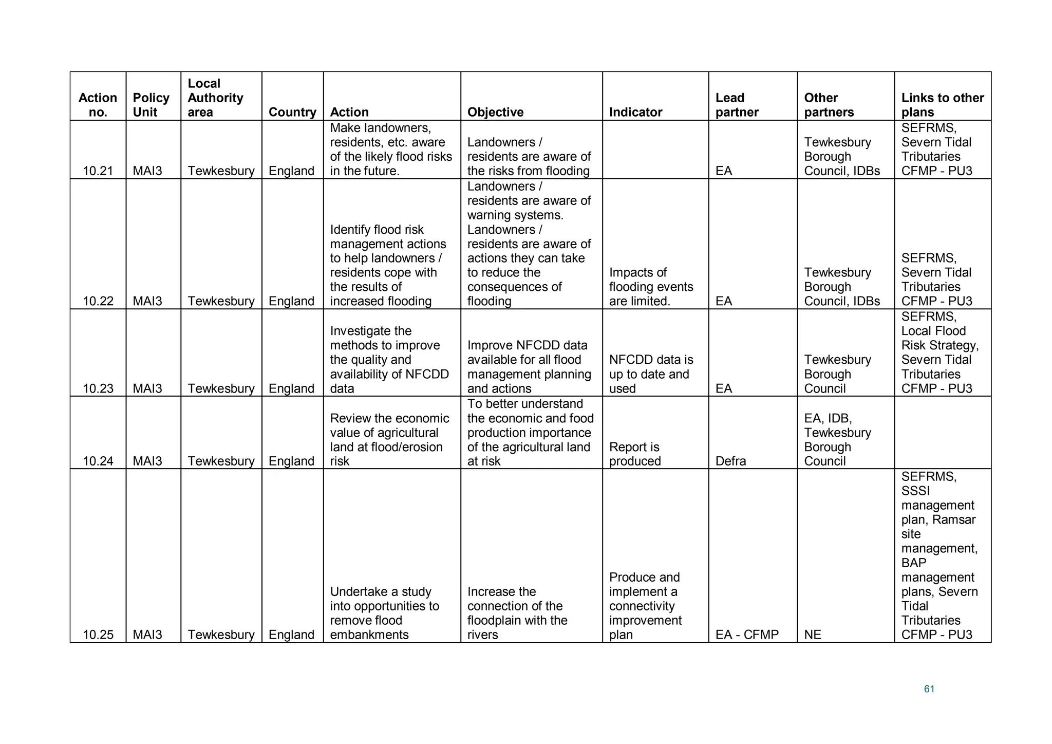 61
Action
no.
Policy
Unit
Local
Authority
area Country Action Objective Indicator
Lead
partner
Other
partners
Links to other
plans
10.21 MAI3 Tewkesbury England
Make landowners,
residents, etc. aware
of the likely flood risks
in the future.
Landowners /
residents are aware of
the risks from flooding EA
Tewkesbury
Borough
Council, IDBs
SEFRMS,
Severn Tidal
Tributaries
CFMP - PU3
10.22 MAI3 Tewkesbury England
Identify flood risk
management actions
to help landowners /
residents cope with
the results of
increased flooding
Landowners /
residents are aware of
warning systems.
Landowners /
residents are aware of
actions they can take
to reduce the
consequences of
flooding
Impacts of
flooding events
are limited. EA
Tewkesbury
Borough
Council, IDBs
SEFRMS,
Severn Tidal
Tributaries
CFMP - PU3
10.23 MAI3 Tewkesbury England
Investigate the
methods to improve
the quality and
availability of NFCDD
data
Improve NFCDD data
available for all flood
management planning
and actions
NFCDD data is
up to date and
used EA
Tewkesbury
Borough
Council
SEFRMS,
Local Flood
Risk Strategy,
Severn Tidal
Tributaries
CFMP - PU3
10.24 MAI3 Tewkesbury England
Review the economic
value of agricultural
land at flood/erosion
risk
To better understand
the economic and food
production importance
of the agricultural land
at risk
Report is
produced Defra
EA, IDB,
Tewkesbury
Borough
Council
10.25 MAI3 Tewkesbury England
Undertake a study
into opportunities to
remove flood
embankments
Increase the
connection of the
floodplain with the
rivers
Produce and
implement a
connectivity
improvement
plan EA - CFMP NE
SEFRMS,
SSSI
management
plan, Ramsar
site
management,
BAP
management
plans, Severn
Tidal
Tributaries
CFMP - PU3
 