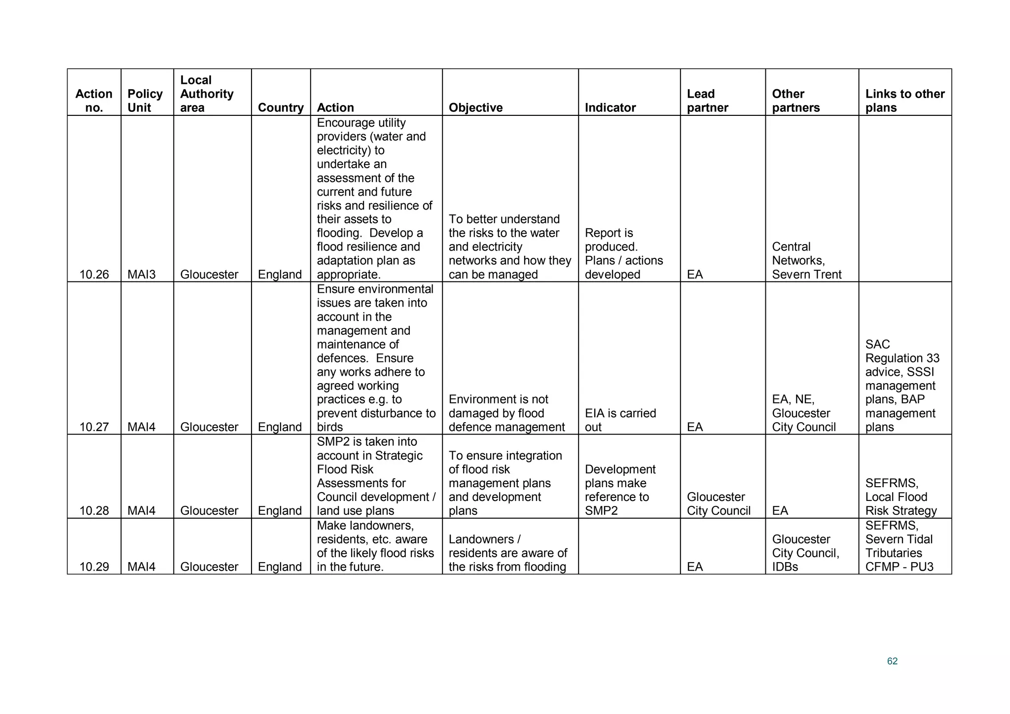 62
Action
no.
Policy
Unit
Local
Authority
area Country Action Objective Indicator
Lead
partner
Other
partners
Links to other
plans
10.26 MAI3 Gloucester England
Encourage utility
providers (water and
electricity) to
undertake an
assessment of the
current and future
risks and resilience of
their assets to
flooding. Develop a
flood resilience and
adaptation plan as
appropriate.
To better understand
the risks to the water
and electricity
networks and how they
can be managed
Report is
produced.
Plans / actions
developed EA
Central
Networks,
Severn Trent
10.27 MAI4 Gloucester England
Ensure environmental
issues are taken into
account in the
management and
maintenance of
defences. Ensure
any works adhere to
agreed working
practices e.g. to
prevent disturbance to
birds
Environment is not
damaged by flood
defence management
EIA is carried
out EA
EA, NE,
Gloucester
City Council
SAC
Regulation 33
advice, SSSI
management
plans, BAP
management
plans
10.28 MAI4 Gloucester England
SMP2 is taken into
account in Strategic
Flood Risk
Assessments for
Council development /
land use plans
To ensure integration
of flood risk
management plans
and development
plans
Development
plans make
reference to
SMP2
Gloucester
City Council EA
SEFRMS,
Local Flood
Risk Strategy
10.29 MAI4 Gloucester England
Make landowners,
residents, etc. aware
of the likely flood risks
in the future.
Landowners /
residents are aware of
the risks from flooding EA
Gloucester
City Council,
IDBs
SEFRMS,
Severn Tidal
Tributaries
CFMP - PU3
 