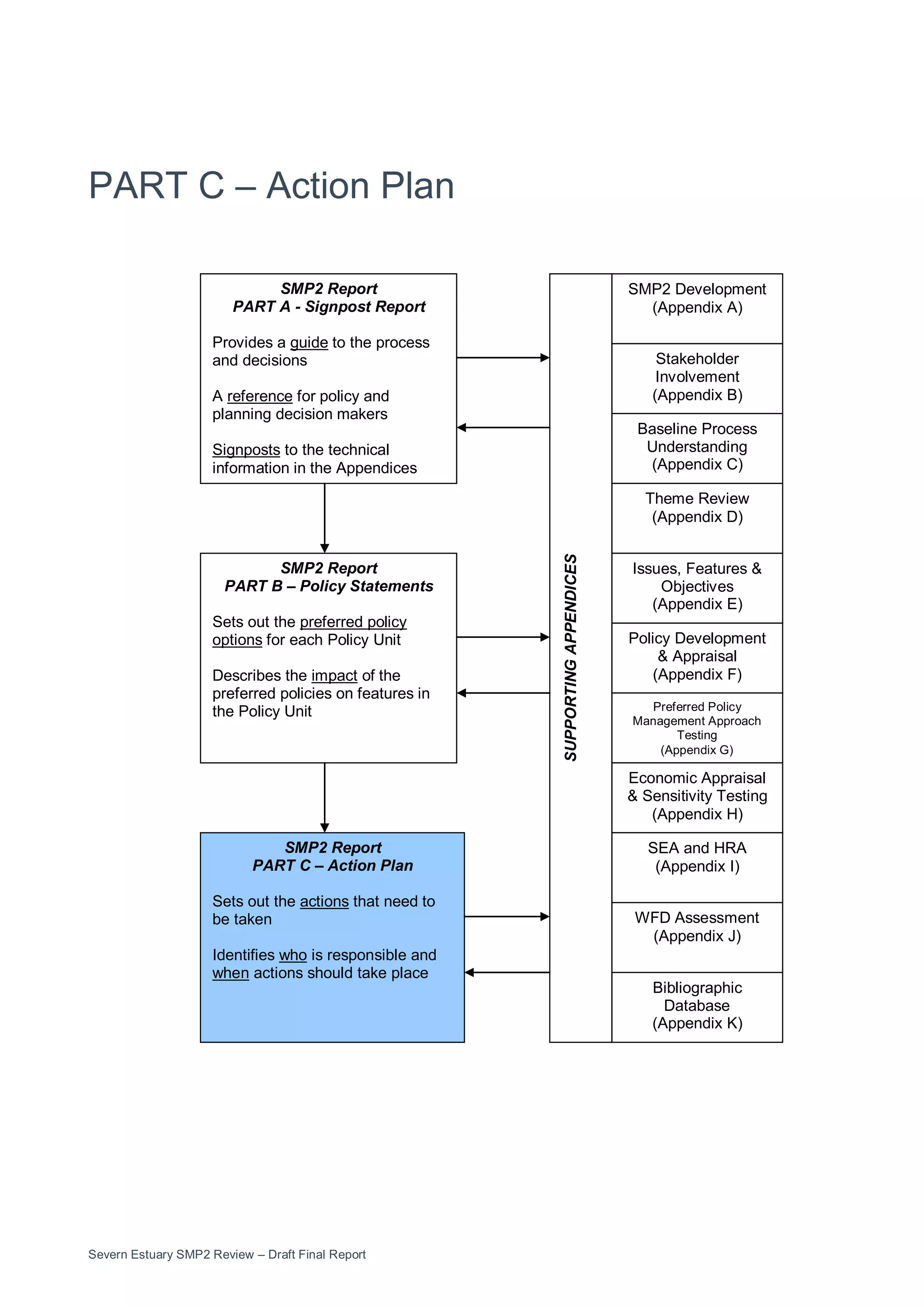 Severn Estuary SMP2 Review – Draft Final Report
PART C – Action Plan
SMP2 Report
PART A - Signpost Report
Provides a guide to the process
and decisions
A reference for policy and
planning decision makers
Signposts to the technical
information in the Appendices
SMP2 Report
PART B – Policy Statements
Sets out the preferred policy
options for each Policy Unit
Describes the impact of the
preferred policies on features in
the Policy Unit
SMP2 Report
PART C – Action Plan
Sets out the actions that need to
be taken
Identifies who is responsible and
when actions should take place
SMP2 Development
(Appendix A)
Stakeholder
Involvement
(Appendix B)
Baseline Process
Understanding
(Appendix C)
Theme Review
(Appendix D)
Issues, Features &
Objectives
(Appendix E)
Policy Development
& Appraisal
(Appendix F)
Preferred Policy
Management Approach
Testing
(Appendix G)
Economic Appraisal
& Sensitivity Testing
(Appendix H)
Bibliographic
Database
(Appendix K)
WFD Assessment
(Appendix J)
SEA and HRA
(Appendix I)
SUPPORTINGAPPENDICES
 