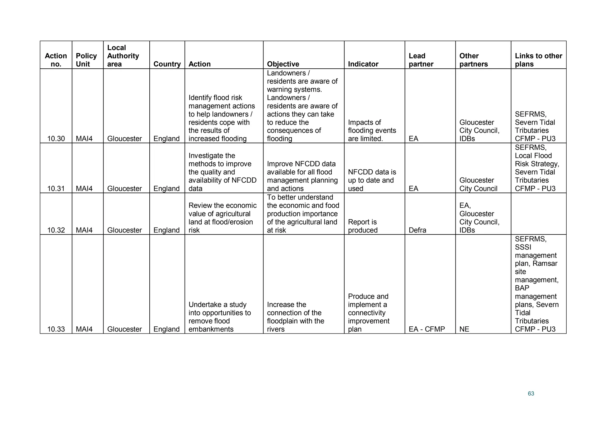 63
Action
no.
Policy
Unit
Local
Authority
area Country Action Objective Indicator
Lead
partner
Other
partners
Links to other
plans
10.30 MAI4 Gloucester England
Identify flood risk
management actions
to help landowners /
residents cope with
the results of
increased flooding
Landowners /
residents are aware of
warning systems.
Landowners /
residents are aware of
actions they can take
to reduce the
consequences of
flooding
Impacts of
flooding events
are limited. EA
Gloucester
City Council,
IDBs
SEFRMS,
Severn Tidal
Tributaries
CFMP - PU3
10.31 MAI4 Gloucester England
Investigate the
methods to improve
the quality and
availability of NFCDD
data
Improve NFCDD data
available for all flood
management planning
and actions
NFCDD data is
up to date and
used EA
Gloucester
City Council
SEFRMS,
Local Flood
Risk Strategy,
Severn Tidal
Tributaries
CFMP - PU3
10.32 MAI4 Gloucester England
Review the economic
value of agricultural
land at flood/erosion
risk
To better understand
the economic and food
production importance
of the agricultural land
at risk
Report is
produced Defra
EA,
Gloucester
City Council,
IDBs
10.33 MAI4 Gloucester England
Undertake a study
into opportunities to
remove flood
embankments
Increase the
connection of the
floodplain with the
rivers
Produce and
implement a
connectivity
improvement
plan EA - CFMP NE
SEFRMS,
SSSI
management
plan, Ramsar
site
management,
BAP
management
plans, Severn
Tidal
Tributaries
CFMP - PU3
 