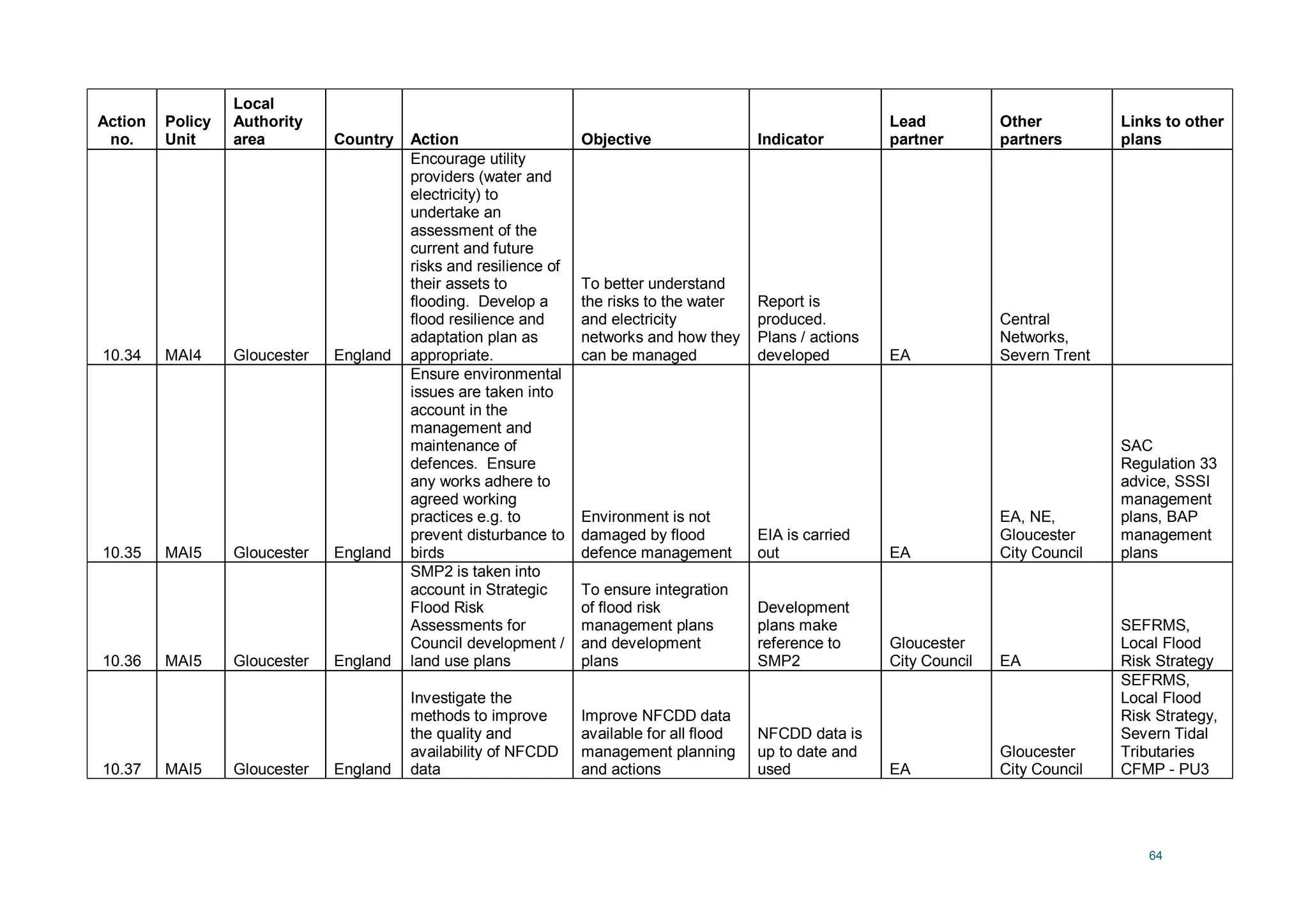 64
Action
no.
Policy
Unit
Local
Authority
area Country Action Objective Indicator
Lead
partner
Other
partners
Links to other
plans
10.34 MAI4 Gloucester England
Encourage utility
providers (water and
electricity) to
undertake an
assessment of the
current and future
risks and resilience of
their assets to
flooding. Develop a
flood resilience and
adaptation plan as
appropriate.
To better understand
the risks to the water
and electricity
networks and how they
can be managed
Report is
produced.
Plans / actions
developed EA
Central
Networks,
Severn Trent
10.35 MAI5 Gloucester England
Ensure environmental
issues are taken into
account in the
management and
maintenance of
defences. Ensure
any works adhere to
agreed working
practices e.g. to
prevent disturbance to
birds
Environment is not
damaged by flood
defence management
EIA is carried
out EA
EA, NE,
Gloucester
City Council
SAC
Regulation 33
advice, SSSI
management
plans, BAP
management
plans
10.36 MAI5 Gloucester England
SMP2 is taken into
account in Strategic
Flood Risk
Assessments for
Council development /
land use plans
To ensure integration
of flood risk
management plans
and development
plans
Development
plans make
reference to
SMP2
Gloucester
City Council EA
SEFRMS,
Local Flood
Risk Strategy
10.37 MAI5 Gloucester England
Investigate the
methods to improve
the quality and
availability of NFCDD
data
Improve NFCDD data
available for all flood
management planning
and actions
NFCDD data is
up to date and
used EA
Gloucester
City Council
SEFRMS,
Local Flood
Risk Strategy,
Severn Tidal
Tributaries
CFMP - PU3
 