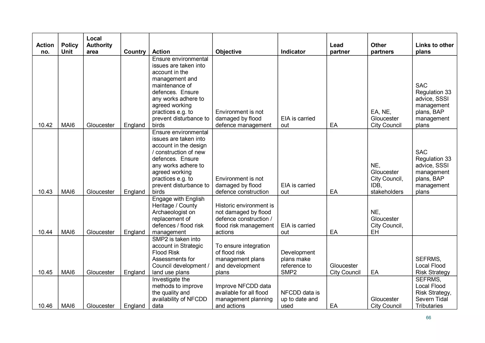 66
Action
no.
Policy
Unit
Local
Authority
area Country Action Objective Indicator
Lead
partner
Other
partners
Links to other
plans
10.42 MAI6 Gloucester England
Ensure environmental
issues are taken into
account in the
management and
maintenance of
defences. Ensure
any works adhere to
agreed working
practices e.g. to
prevent disturbance to
birds
Environment is not
damaged by flood
defence management
EIA is carried
out EA
EA, NE,
Gloucester
City Council
SAC
Regulation 33
advice, SSSI
management
plans, BAP
management
plans
10.43 MAI6 Gloucester England
Ensure environmental
issues are taken into
account in the design
/ construction of new
defences. Ensure
any works adhere to
agreed working
practices e.g. to
prevent disturbance to
birds
Environment is not
damaged by flood
defence construction
EIA is carried
out EA
NE,
Gloucester
City Council,
IDB,
stakeholders
SAC
Regulation 33
advice, SSSI
management
plans, BAP
management
plans
10.44 MAI6 Gloucester England
Engage with English
Heritage / County
Archaeologist on
replacement of
defences / flood risk
management
Historic environment is
not damaged by flood
defence construction /
flood risk management
actions
EIA is carried
out EA
NE,
Gloucester
City Council,
EH
10.45 MAI6 Gloucester England
SMP2 is taken into
account in Strategic
Flood Risk
Assessments for
Council development /
land use plans
To ensure integration
of flood risk
management plans
and development
plans
Development
plans make
reference to
SMP2
Gloucester
City Council EA
SEFRMS,
Local Flood
Risk Strategy
10.46 MAI6 Gloucester England
Investigate the
methods to improve
the quality and
availability of NFCDD
data
Improve NFCDD data
available for all flood
management planning
and actions
NFCDD data is
up to date and
used EA
Gloucester
City Council
SEFRMS,
Local Flood
Risk Strategy,
Severn Tidal
Tributaries
 