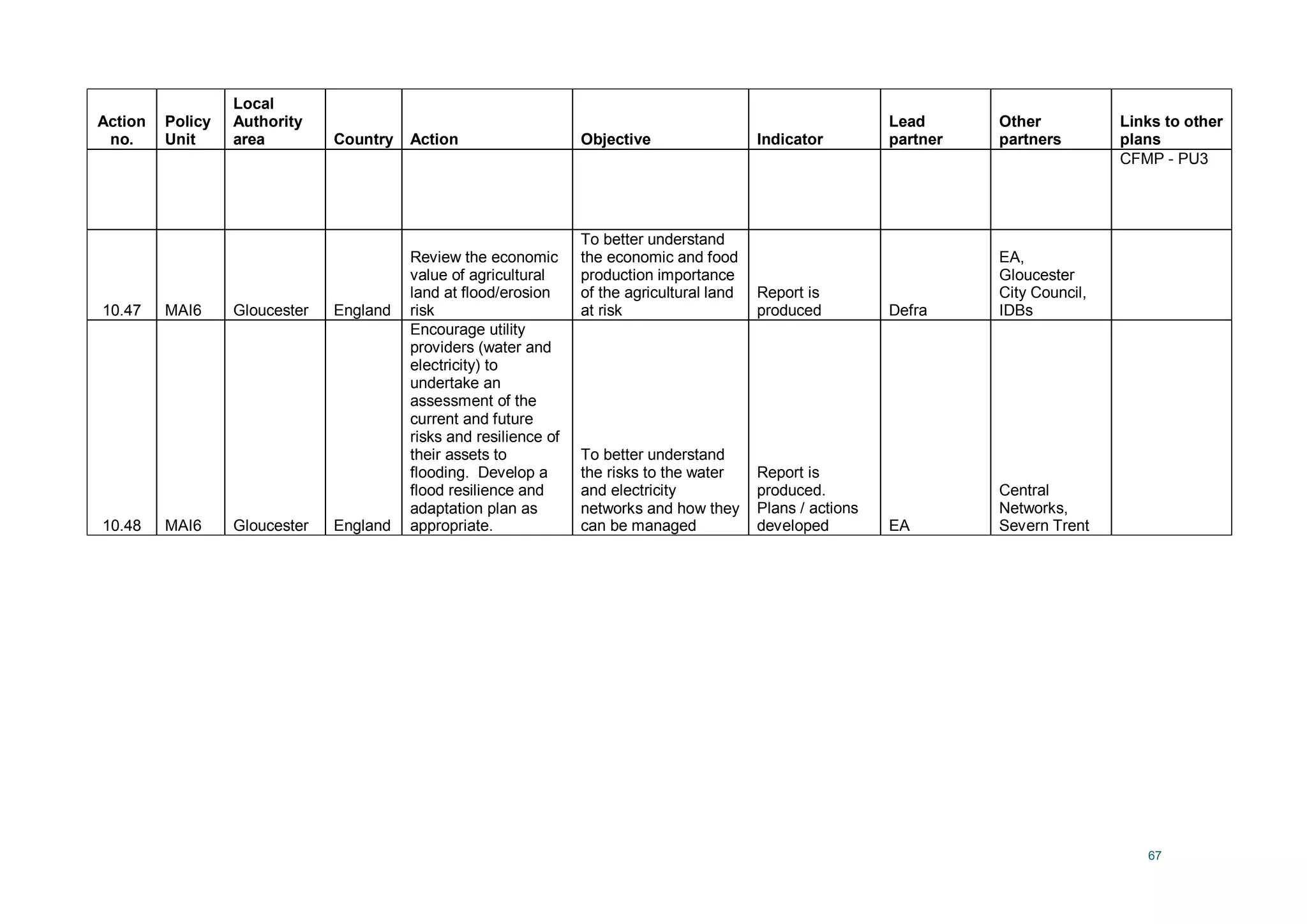 67
Action
no.
Policy
Unit
Local
Authority
area Country Action Objective Indicator
Lead
partner
Other
partners
Links to other
plans
CFMP - PU3
10.47 MAI6 Gloucester England
Review the economic
value of agricultural
land at flood/erosion
risk
To better understand
the economic and food
production importance
of the agricultural land
at risk
Report is
produced Defra
EA,
Gloucester
City Council,
IDBs
10.48 MAI6 Gloucester England
Encourage utility
providers (water and
electricity) to
undertake an
assessment of the
current and future
risks and resilience of
their assets to
flooding. Develop a
flood resilience and
adaptation plan as
appropriate.
To better understand
the risks to the water
and electricity
networks and how they
can be managed
Report is
produced.
Plans / actions
developed EA
Central
Networks,
Severn Trent
 