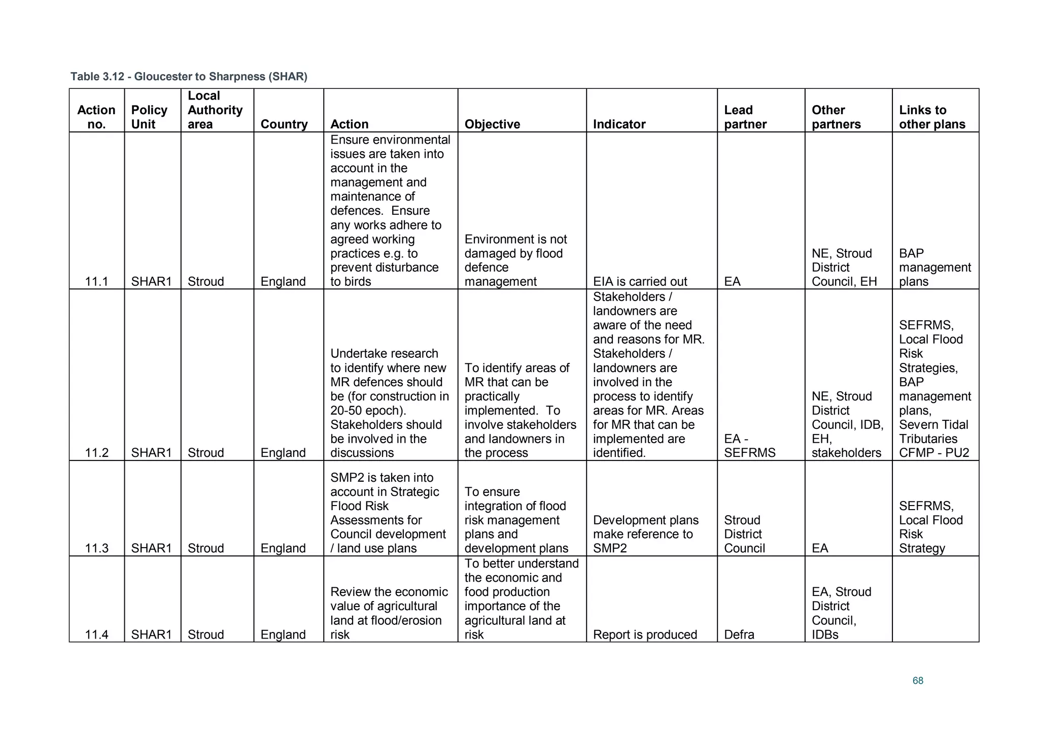 68
Table 3.12 - Gloucester to Sharpness (SHAR)
Action
no.
Policy
Unit
Local
Authority
area Country Action Objective Indicator
Lead
partner
Other
partners
Links to
other plans
11.1 SHAR1 Stroud England
Ensure environmental
issues are taken into
account in the
management and
maintenance of
defences. Ensure
any works adhere to
agreed working
practices e.g. to
prevent disturbance
to birds
Environment is not
damaged by flood
defence
management EIA is carried out EA
NE, Stroud
District
Council, EH
BAP
management
plans
11.2 SHAR1 Stroud England
Undertake research
to identify where new
MR defences should
be (for construction in
20-50 epoch).
Stakeholders should
be involved in the
discussions
To identify areas of
MR that can be
practically
implemented. To
involve stakeholders
and landowners in
the process
Stakeholders /
landowners are
aware of the need
and reasons for MR.
Stakeholders /
landowners are
involved in the
process to identify
areas for MR. Areas
for MR that can be
implemented are
identified.
EA -
SEFRMS
NE, Stroud
District
Council, IDB,
EH,
stakeholders
SEFRMS,
Local Flood
Risk
Strategies,
BAP
management
plans,
Severn Tidal
Tributaries
CFMP - PU2
11.3 SHAR1 Stroud England
SMP2 is taken into
account in Strategic
Flood Risk
Assessments for
Council development
/ land use plans
To ensure
integration of flood
risk management
plans and
development plans
Development plans
make reference to
SMP2
Stroud
District
Council EA
SEFRMS,
Local Flood
Risk
Strategy
11.4 SHAR1 Stroud England
Review the economic
value of agricultural
land at flood/erosion
risk
To better understand
the economic and
food production
importance of the
agricultural land at
risk Report is produced Defra
EA, Stroud
District
Council,
IDBs
 