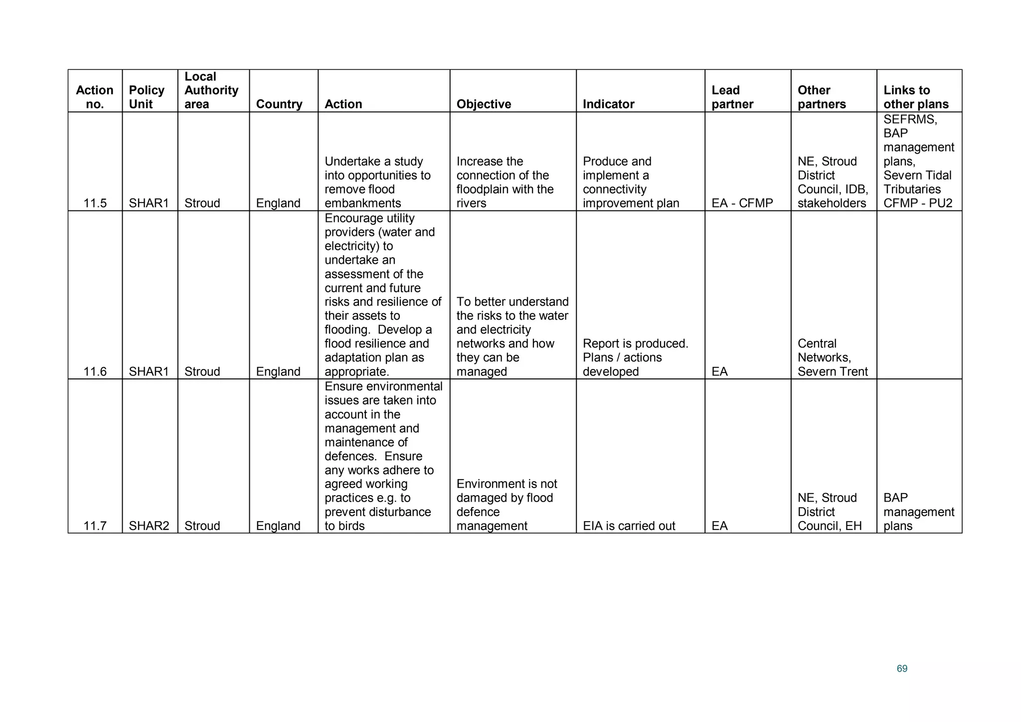 69
Action
no.
Policy
Unit
Local
Authority
area Country Action Objective Indicator
Lead
partner
Other
partners
Links to
other plans
11.5 SHAR1 Stroud England
Undertake a study
into opportunities to
remove flood
embankments
Increase the
connection of the
floodplain with the
rivers
Produce and
implement a
connectivity
improvement plan EA - CFMP
NE, Stroud
District
Council, IDB,
stakeholders
SEFRMS,
BAP
management
plans,
Severn Tidal
Tributaries
CFMP - PU2
11.6 SHAR1 Stroud England
Encourage utility
providers (water and
electricity) to
undertake an
assessment of the
current and future
risks and resilience of
their assets to
flooding. Develop a
flood resilience and
adaptation plan as
appropriate.
To better understand
the risks to the water
and electricity
networks and how
they can be
managed
Report is produced.
Plans / actions
developed EA
Central
Networks,
Severn Trent
11.7 SHAR2 Stroud England
Ensure environmental
issues are taken into
account in the
management and
maintenance of
defences. Ensure
any works adhere to
agreed working
practices e.g. to
prevent disturbance
to birds
Environment is not
damaged by flood
defence
management EIA is carried out EA
NE, Stroud
District
Council, EH
BAP
management
plans
 