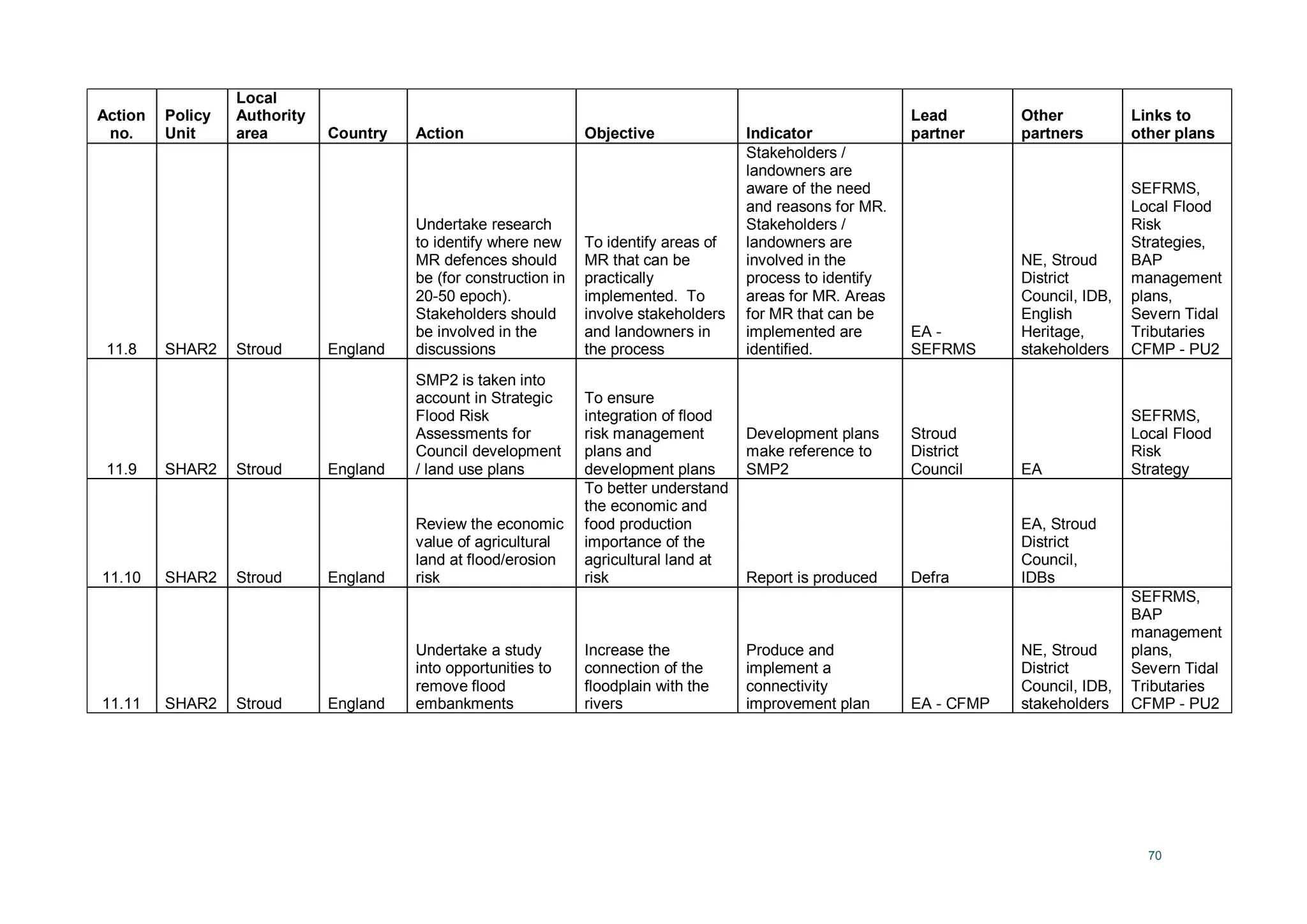 70
Action
no.
Policy
Unit
Local
Authority
area Country Action Objective Indicator
Lead
partner
Other
partners
Links to
other plans
11.8 SHAR2 Stroud England
Undertake research
to identify where new
MR defences should
be (for construction in
20-50 epoch).
Stakeholders should
be involved in the
discussions
To identify areas of
MR that can be
practically
implemented. To
involve stakeholders
and landowners in
the process
Stakeholders /
landowners are
aware of the need
and reasons for MR.
Stakeholders /
landowners are
involved in the
process to identify
areas for MR. Areas
for MR that can be
implemented are
identified.
EA -
SEFRMS
NE, Stroud
District
Council, IDB,
English
Heritage,
stakeholders
SEFRMS,
Local Flood
Risk
Strategies,
BAP
management
plans,
Severn Tidal
Tributaries
CFMP - PU2
11.9 SHAR2 Stroud England
SMP2 is taken into
account in Strategic
Flood Risk
Assessments for
Council development
/ land use plans
To ensure
integration of flood
risk management
plans and
development plans
Development plans
make reference to
SMP2
Stroud
District
Council EA
SEFRMS,
Local Flood
Risk
Strategy
11.10 SHAR2 Stroud England
Review the economic
value of agricultural
land at flood/erosion
risk
To better understand
the economic and
food production
importance of the
agricultural land at
risk Report is produced Defra
EA, Stroud
District
Council,
IDBs
11.11 SHAR2 Stroud England
Undertake a study
into opportunities to
remove flood
embankments
Increase the
connection of the
floodplain with the
rivers
Produce and
implement a
connectivity
improvement plan EA - CFMP
NE, Stroud
District
Council, IDB,
stakeholders
SEFRMS,
BAP
management
plans,
Severn Tidal
Tributaries
CFMP - PU2
 