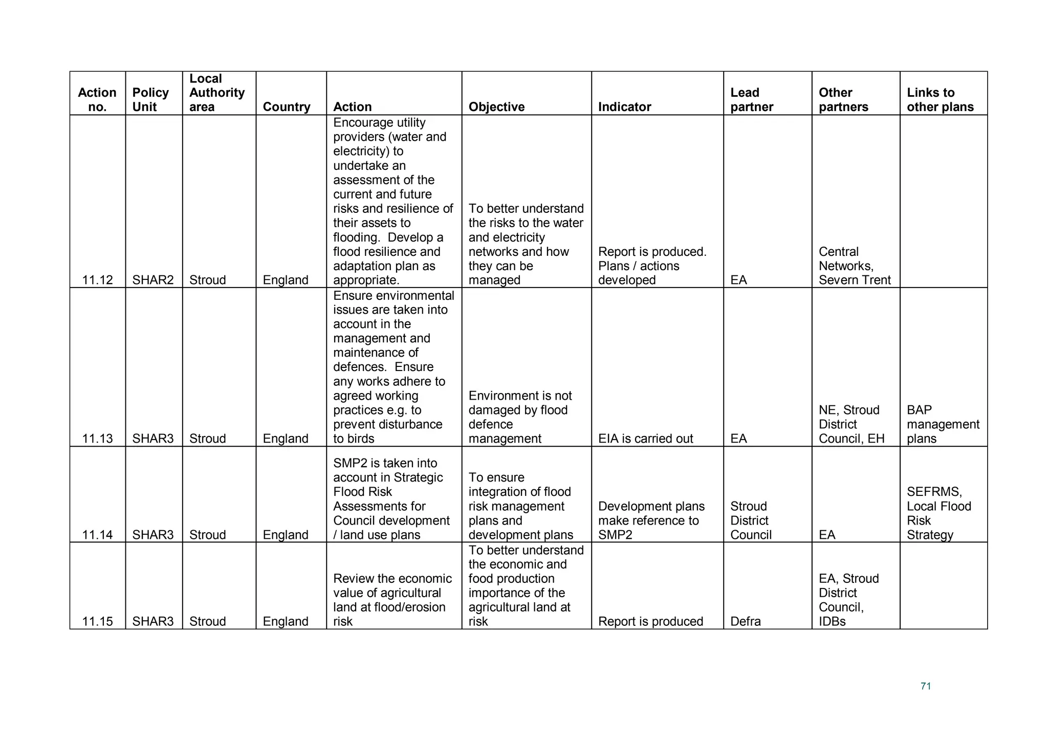 71
Action
no.
Policy
Unit
Local
Authority
area Country Action Objective Indicator
Lead
partner
Other
partners
Links to
other plans
11.12 SHAR2 Stroud England
Encourage utility
providers (water and
electricity) to
undertake an
assessment of the
current and future
risks and resilience of
their assets to
flooding. Develop a
flood resilience and
adaptation plan as
appropriate.
To better understand
the risks to the water
and electricity
networks and how
they can be
managed
Report is produced.
Plans / actions
developed EA
Central
Networks,
Severn Trent
11.13 SHAR3 Stroud England
Ensure environmental
issues are taken into
account in the
management and
maintenance of
defences. Ensure
any works adhere to
agreed working
practices e.g. to
prevent disturbance
to birds
Environment is not
damaged by flood
defence
management EIA is carried out EA
NE, Stroud
District
Council, EH
BAP
management
plans
11.14 SHAR3 Stroud England
SMP2 is taken into
account in Strategic
Flood Risk
Assessments for
Council development
/ land use plans
To ensure
integration of flood
risk management
plans and
development plans
Development plans
make reference to
SMP2
Stroud
District
Council EA
SEFRMS,
Local Flood
Risk
Strategy
11.15 SHAR3 Stroud England
Review the economic
value of agricultural
land at flood/erosion
risk
To better understand
the economic and
food production
importance of the
agricultural land at
risk Report is produced Defra
EA, Stroud
District
Council,
IDBs
 