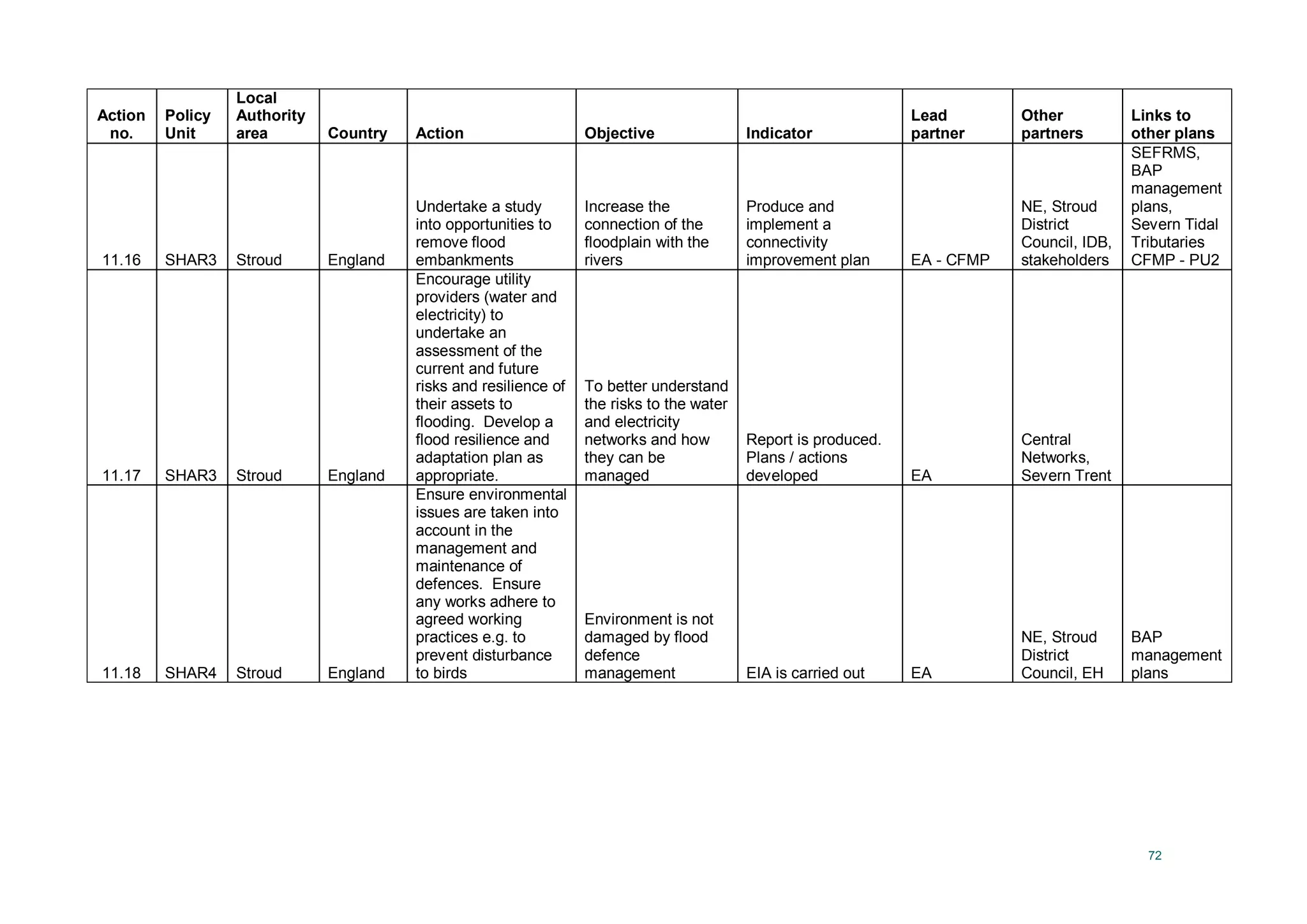 72
Action
no.
Policy
Unit
Local
Authority
area Country Action Objective Indicator
Lead
partner
Other
partners
Links to
other plans
11.16 SHAR3 Stroud England
Undertake a study
into opportunities to
remove flood
embankments
Increase the
connection of the
floodplain with the
rivers
Produce and
implement a
connectivity
improvement plan EA - CFMP
NE, Stroud
District
Council, IDB,
stakeholders
SEFRMS,
BAP
management
plans,
Severn Tidal
Tributaries
CFMP - PU2
11.17 SHAR3 Stroud England
Encourage utility
providers (water and
electricity) to
undertake an
assessment of the
current and future
risks and resilience of
their assets to
flooding. Develop a
flood resilience and
adaptation plan as
appropriate.
To better understand
the risks to the water
and electricity
networks and how
they can be
managed
Report is produced.
Plans / actions
developed EA
Central
Networks,
Severn Trent
11.18 SHAR4 Stroud England
Ensure environmental
issues are taken into
account in the
management and
maintenance of
defences. Ensure
any works adhere to
agreed working
practices e.g. to
prevent disturbance
to birds
Environment is not
damaged by flood
defence
management EIA is carried out EA
NE, Stroud
District
Council, EH
BAP
management
plans
 