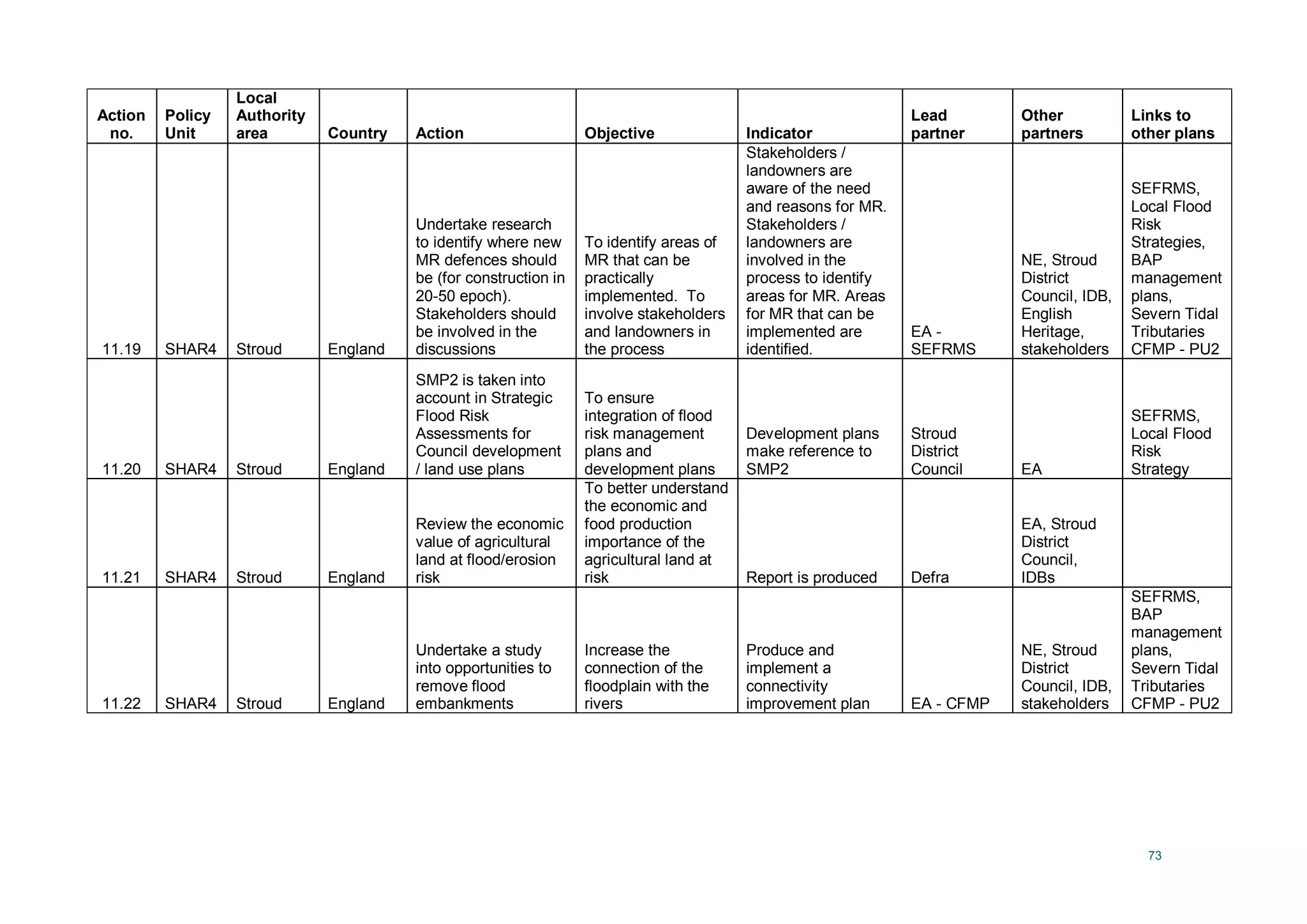 73
Action
no.
Policy
Unit
Local
Authority
area Country Action Objective Indicator
Lead
partner
Other
partners
Links to
other plans
11.19 SHAR4 Stroud England
Undertake research
to identify where new
MR defences should
be (for construction in
20-50 epoch).
Stakeholders should
be involved in the
discussions
To identify areas of
MR that can be
practically
implemented. To
involve stakeholders
and landowners in
the process
Stakeholders /
landowners are
aware of the need
and reasons for MR.
Stakeholders /
landowners are
involved in the
process to identify
areas for MR. Areas
for MR that can be
implemented are
identified.
EA -
SEFRMS
NE, Stroud
District
Council, IDB,
English
Heritage,
stakeholders
SEFRMS,
Local Flood
Risk
Strategies,
BAP
management
plans,
Severn Tidal
Tributaries
CFMP - PU2
11.20 SHAR4 Stroud England
SMP2 is taken into
account in Strategic
Flood Risk
Assessments for
Council development
/ land use plans
To ensure
integration of flood
risk management
plans and
development plans
Development plans
make reference to
SMP2
Stroud
District
Council EA
SEFRMS,
Local Flood
Risk
Strategy
11.21 SHAR4 Stroud England
Review the economic
value of agricultural
land at flood/erosion
risk
To better understand
the economic and
food production
importance of the
agricultural land at
risk Report is produced Defra
EA, Stroud
District
Council,
IDBs
11.22 SHAR4 Stroud England
Undertake a study
into opportunities to
remove flood
embankments
Increase the
connection of the
floodplain with the
rivers
Produce and
implement a
connectivity
improvement plan EA - CFMP
NE, Stroud
District
Council, IDB,
stakeholders
SEFRMS,
BAP
management
plans,
Severn Tidal
Tributaries
CFMP - PU2
 