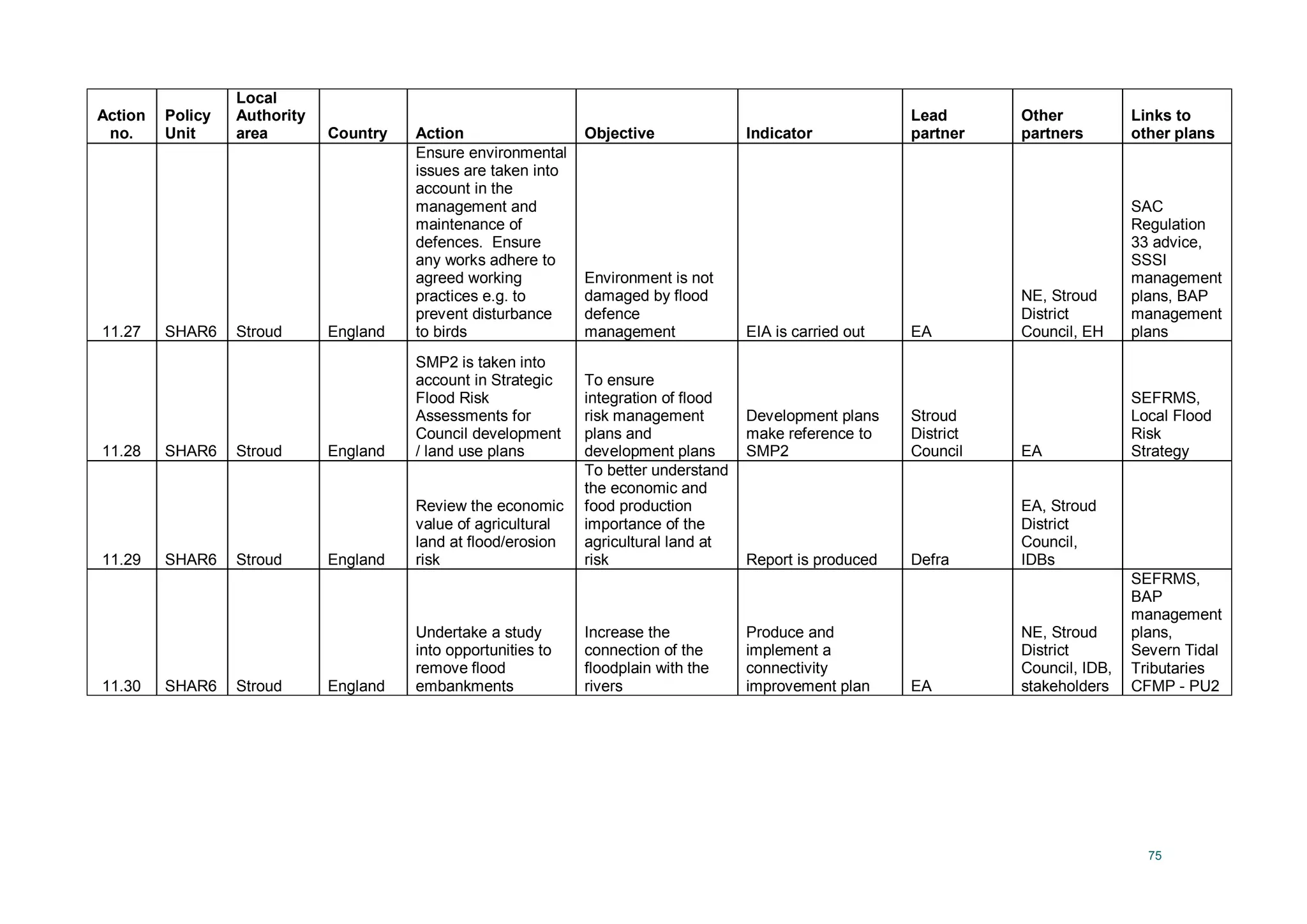 75
Action
no.
Policy
Unit
Local
Authority
area Country Action Objective Indicator
Lead
partner
Other
partners
Links to
other plans
11.27 SHAR6 Stroud England
Ensure environmental
issues are taken into
account in the
management and
maintenance of
defences. Ensure
any works adhere to
agreed working
practices e.g. to
prevent disturbance
to birds
Environment is not
damaged by flood
defence
management EIA is carried out EA
NE, Stroud
District
Council, EH
SAC
Regulation
33 advice,
SSSI
management
plans, BAP
management
plans
11.28 SHAR6 Stroud England
SMP2 is taken into
account in Strategic
Flood Risk
Assessments for
Council development
/ land use plans
To ensure
integration of flood
risk management
plans and
development plans
Development plans
make reference to
SMP2
Stroud
District
Council EA
SEFRMS,
Local Flood
Risk
Strategy
11.29 SHAR6 Stroud England
Review the economic
value of agricultural
land at flood/erosion
risk
To better understand
the economic and
food production
importance of the
agricultural land at
risk Report is produced Defra
EA, Stroud
District
Council,
IDBs
11.30 SHAR6 Stroud England
Undertake a study
into opportunities to
remove flood
embankments
Increase the
connection of the
floodplain with the
rivers
Produce and
implement a
connectivity
improvement plan EA
NE, Stroud
District
Council, IDB,
stakeholders
SEFRMS,
BAP
management
plans,
Severn Tidal
Tributaries
CFMP - PU2
 