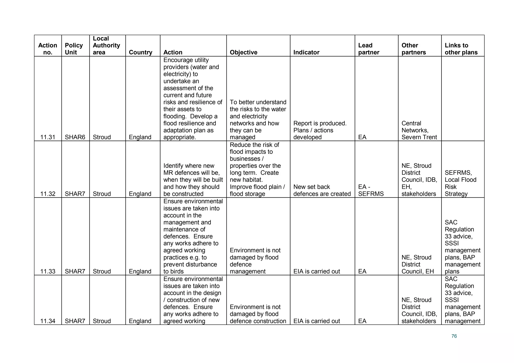 76
Action
no.
Policy
Unit
Local
Authority
area Country Action Objective Indicator
Lead
partner
Other
partners
Links to
other plans
11.31 SHAR6 Stroud England
Encourage utility
providers (water and
electricity) to
undertake an
assessment of the
current and future
risks and resilience of
their assets to
flooding. Develop a
flood resilience and
adaptation plan as
appropriate.
To better understand
the risks to the water
and electricity
networks and how
they can be
managed
Report is produced.
Plans / actions
developed EA
Central
Networks,
Severn Trent
11.32 SHAR7 Stroud England
Identify where new
MR defences will be,
when they will be built
and how they should
be constructed
Reduce the risk of
flood impacts to
businesses /
properties over the
long term. Create
new habitat.
Improve flood plain /
flood storage
New set back
defences are created
EA -
SEFRMS
NE, Stroud
District
Council, IDB,
EH,
stakeholders
SEFRMS,
Local Flood
Risk
Strategy
11.33 SHAR7 Stroud England
Ensure environmental
issues are taken into
account in the
management and
maintenance of
defences. Ensure
any works adhere to
agreed working
practices e.g. to
prevent disturbance
to birds
Environment is not
damaged by flood
defence
management EIA is carried out EA
NE, Stroud
District
Council, EH
SAC
Regulation
33 advice,
SSSI
management
plans, BAP
management
plans
11.34 SHAR7 Stroud England
Ensure environmental
issues are taken into
account in the design
/ construction of new
defences. Ensure
any works adhere to
agreed working
Environment is not
damaged by flood
defence construction EIA is carried out EA
NE, Stroud
District
Council, IDB,
stakeholders
SAC
Regulation
33 advice,
SSSI
management
plans, BAP
management
 