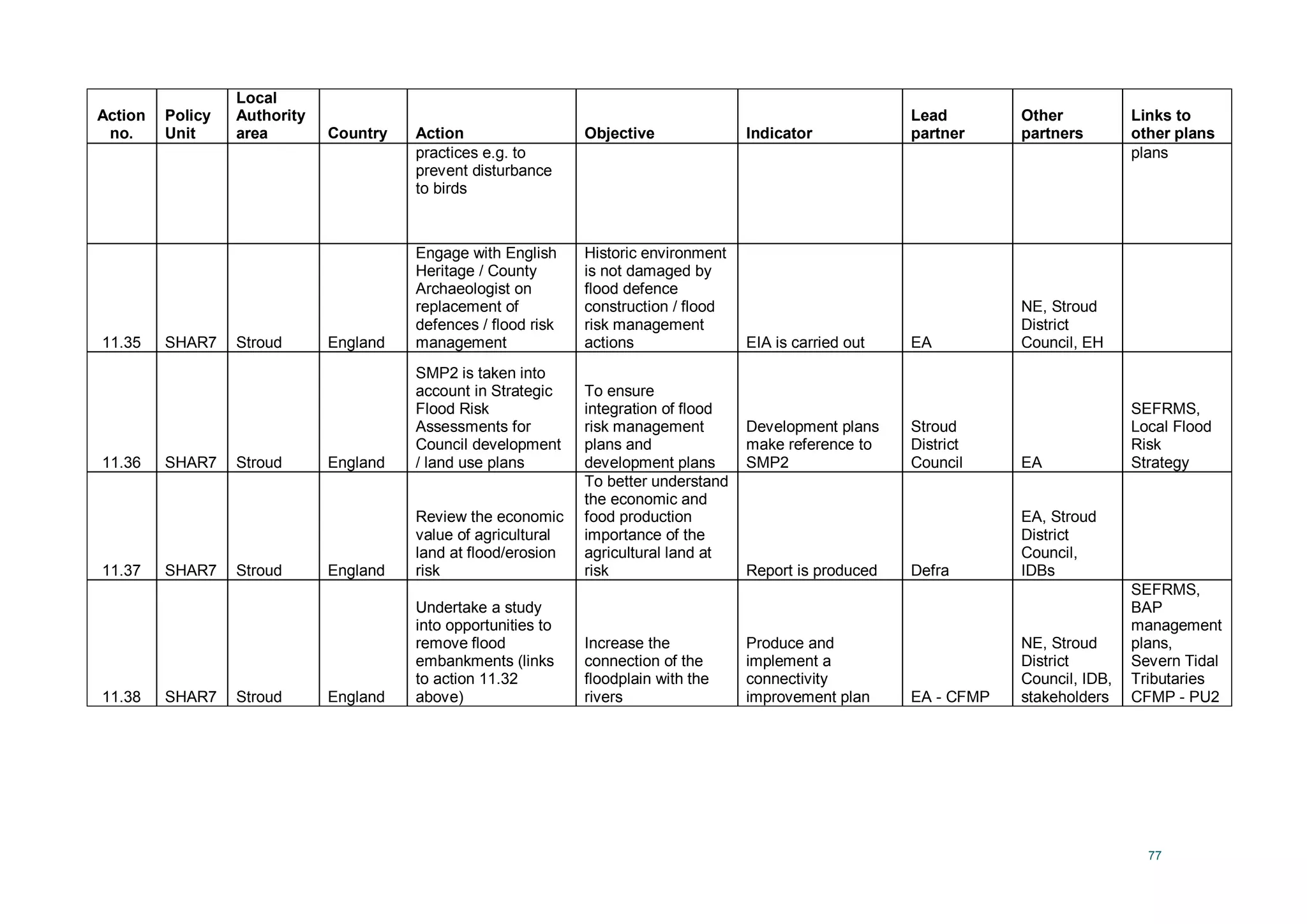 77
Action
no.
Policy
Unit
Local
Authority
area Country Action Objective Indicator
Lead
partner
Other
partners
Links to
other plans
practices e.g. to
prevent disturbance
to birds
plans
11.35 SHAR7 Stroud England
Engage with English
Heritage / County
Archaeologist on
replacement of
defences / flood risk
management
Historic environment
is not damaged by
flood defence
construction / flood
risk management
actions EIA is carried out EA
NE, Stroud
District
Council, EH
11.36 SHAR7 Stroud England
SMP2 is taken into
account in Strategic
Flood Risk
Assessments for
Council development
/ land use plans
To ensure
integration of flood
risk management
plans and
development plans
Development plans
make reference to
SMP2
Stroud
District
Council EA
SEFRMS,
Local Flood
Risk
Strategy
11.37 SHAR7 Stroud England
Review the economic
value of agricultural
land at flood/erosion
risk
To better understand
the economic and
food production
importance of the
agricultural land at
risk Report is produced Defra
EA, Stroud
District
Council,
IDBs
11.38 SHAR7 Stroud England
Undertake a study
into opportunities to
remove flood
embankments (links
to action 11.32
above)
Increase the
connection of the
floodplain with the
rivers
Produce and
implement a
connectivity
improvement plan EA - CFMP
NE, Stroud
District
Council, IDB,
stakeholders
SEFRMS,
BAP
management
plans,
Severn Tidal
Tributaries
CFMP - PU2
 