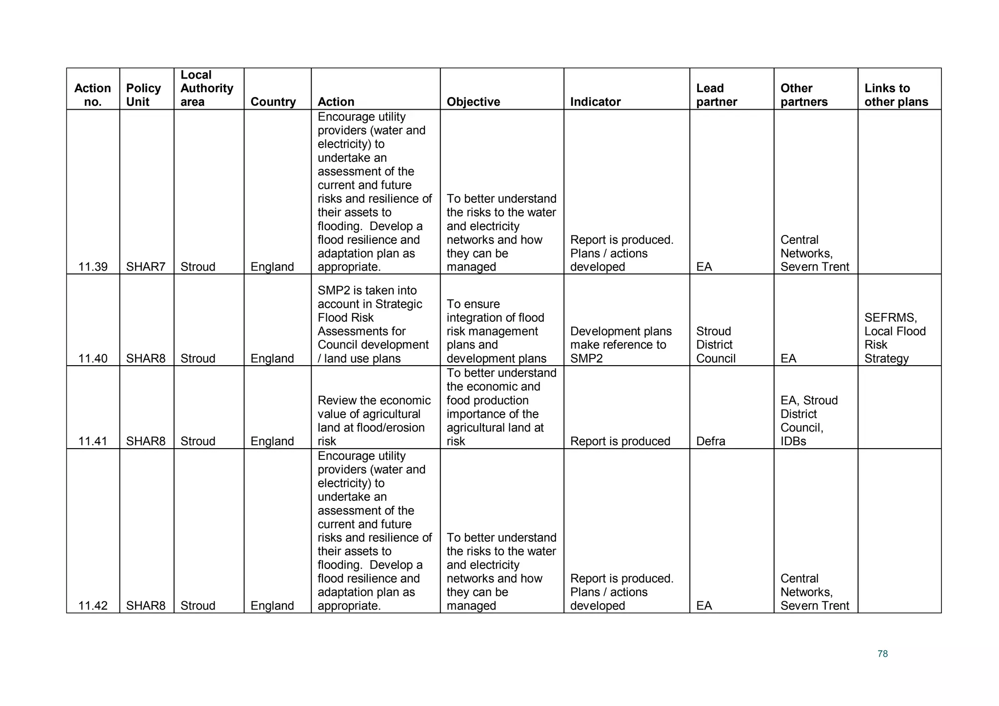 78
Action
no.
Policy
Unit
Local
Authority
area Country Action Objective Indicator
Lead
partner
Other
partners
Links to
other plans
11.39 SHAR7 Stroud England
Encourage utility
providers (water and
electricity) to
undertake an
assessment of the
current and future
risks and resilience of
their assets to
flooding. Develop a
flood resilience and
adaptation plan as
appropriate.
To better understand
the risks to the water
and electricity
networks and how
they can be
managed
Report is produced.
Plans / actions
developed EA
Central
Networks,
Severn Trent
11.40 SHAR8 Stroud England
SMP2 is taken into
account in Strategic
Flood Risk
Assessments for
Council development
/ land use plans
To ensure
integration of flood
risk management
plans and
development plans
Development plans
make reference to
SMP2
Stroud
District
Council EA
SEFRMS,
Local Flood
Risk
Strategy
11.41 SHAR8 Stroud England
Review the economic
value of agricultural
land at flood/erosion
risk
To better understand
the economic and
food production
importance of the
agricultural land at
risk Report is produced Defra
EA, Stroud
District
Council,
IDBs
11.42 SHAR8 Stroud England
Encourage utility
providers (water and
electricity) to
undertake an
assessment of the
current and future
risks and resilience of
their assets to
flooding. Develop a
flood resilience and
adaptation plan as
appropriate.
To better understand
the risks to the water
and electricity
networks and how
they can be
managed
Report is produced.
Plans / actions
developed EA
Central
Networks,
Severn Trent
 
