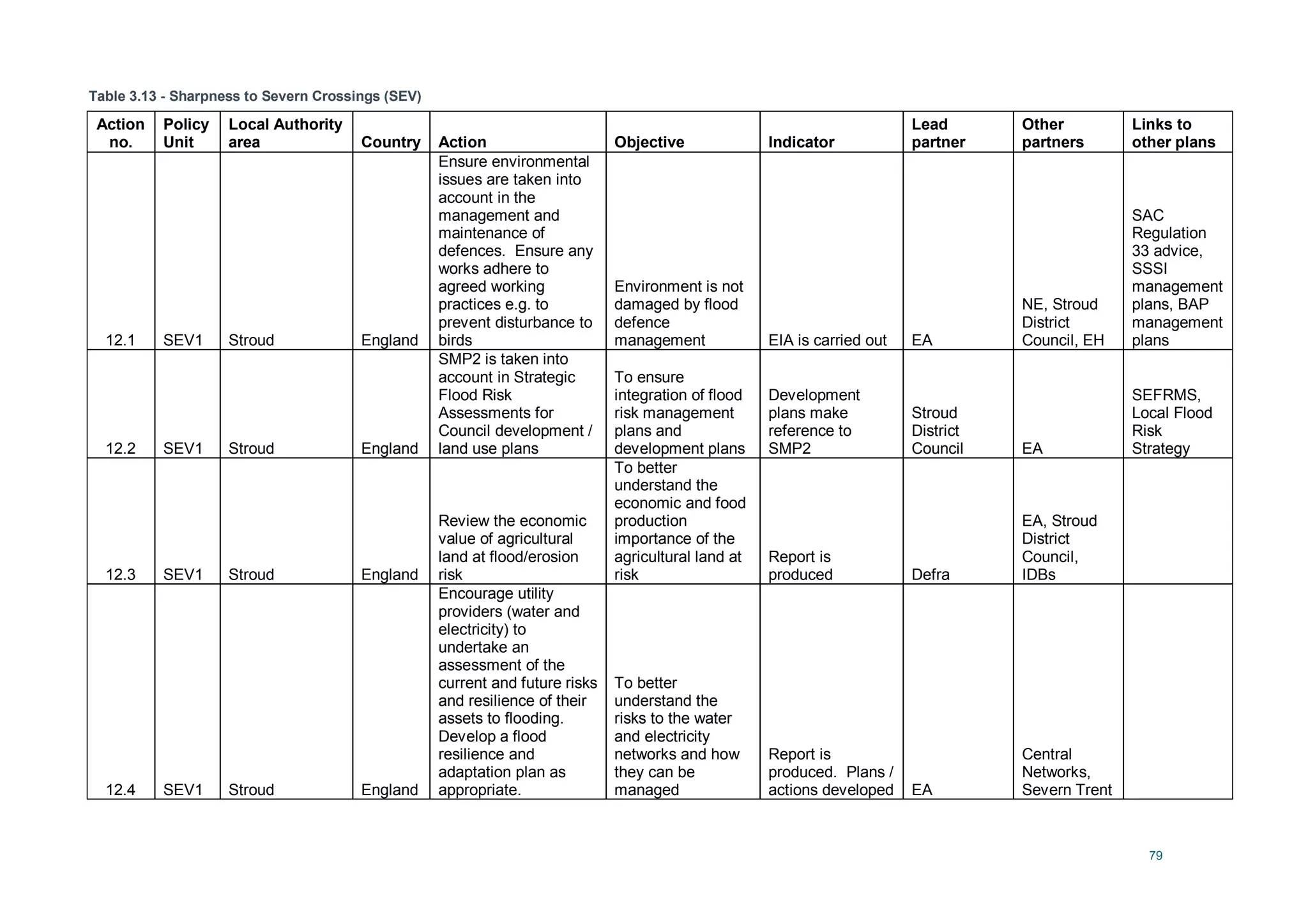 79
Table 3.13 - Sharpness to Severn Crossings (SEV)
Action
no.
Policy
Unit
Local Authority
area Country Action Objective Indicator
Lead
partner
Other
partners
Links to
other plans
12.1 SEV1 Stroud England
Ensure environmental
issues are taken into
account in the
management and
maintenance of
defences. Ensure any
works adhere to
agreed working
practices e.g. to
prevent disturbance to
birds
Environment is not
damaged by flood
defence
management EIA is carried out EA
NE, Stroud
District
Council, EH
SAC
Regulation
33 advice,
SSSI
management
plans, BAP
management
plans
12.2 SEV1 Stroud England
SMP2 is taken into
account in Strategic
Flood Risk
Assessments for
Council development /
land use plans
To ensure
integration of flood
risk management
plans and
development plans
Development
plans make
reference to
SMP2
Stroud
District
Council EA
SEFRMS,
Local Flood
Risk
Strategy
12.3 SEV1 Stroud England
Review the economic
value of agricultural
land at flood/erosion
risk
To better
understand the
economic and food
production
importance of the
agricultural land at
risk
Report is
produced Defra
EA, Stroud
District
Council,
IDBs
12.4 SEV1 Stroud England
Encourage utility
providers (water and
electricity) to
undertake an
assessment of the
current and future risks
and resilience of their
assets to flooding.
Develop a flood
resilience and
adaptation plan as
appropriate.
To better
understand the
risks to the water
and electricity
networks and how
they can be
managed
Report is
produced. Plans /
actions developed EA
Central
Networks,
Severn Trent
 