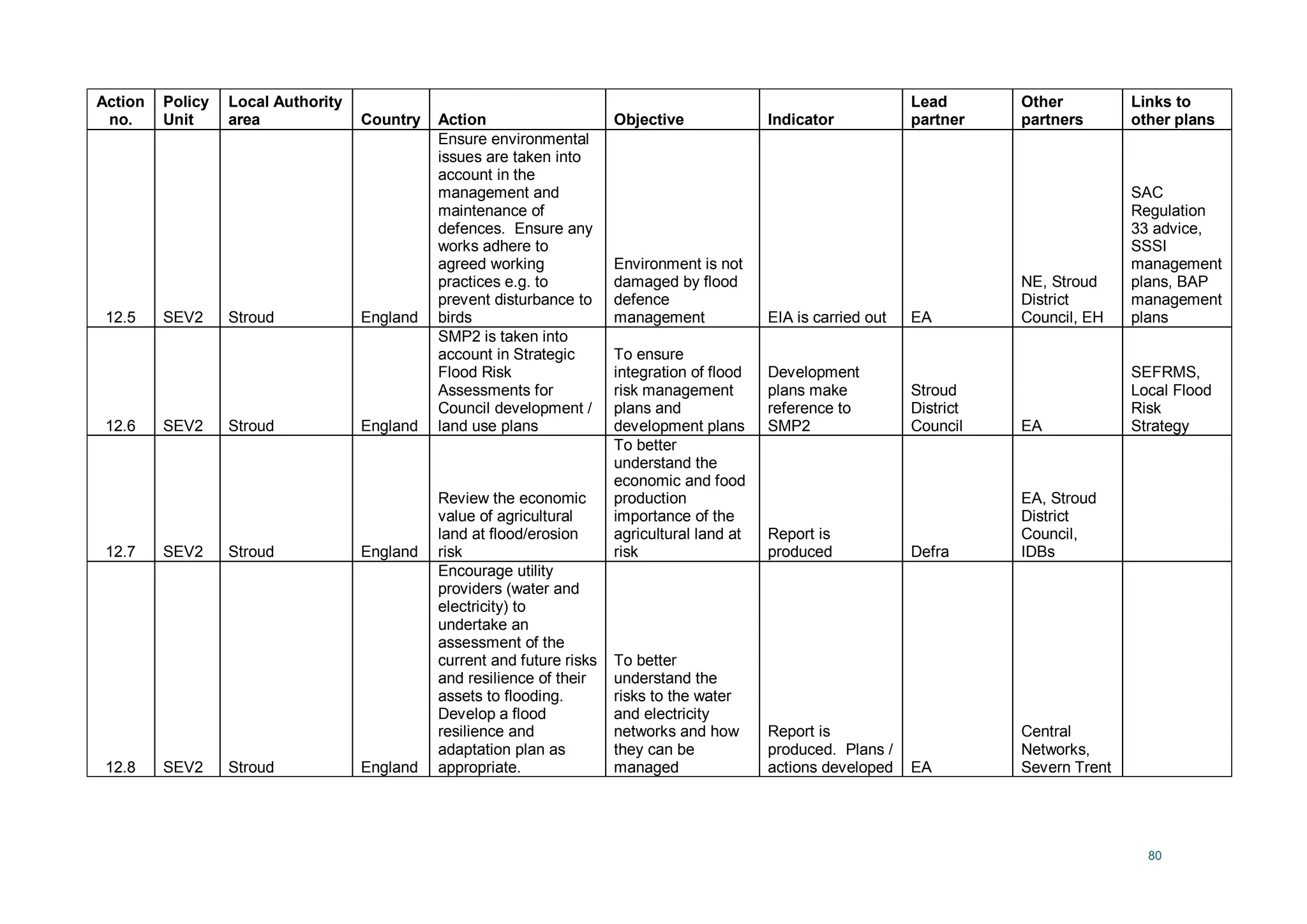 80
Action
no.
Policy
Unit
Local Authority
area Country Action Objective Indicator
Lead
partner
Other
partners
Links to
other plans
12.5 SEV2 Stroud England
Ensure environmental
issues are taken into
account in the
management and
maintenance of
defences. Ensure any
works adhere to
agreed working
practices e.g. to
prevent disturbance to
birds
Environment is not
damaged by flood
defence
management EIA is carried out EA
NE, Stroud
District
Council, EH
SAC
Regulation
33 advice,
SSSI
management
plans, BAP
management
plans
12.6 SEV2 Stroud England
SMP2 is taken into
account in Strategic
Flood Risk
Assessments for
Council development /
land use plans
To ensure
integration of flood
risk management
plans and
development plans
Development
plans make
reference to
SMP2
Stroud
District
Council EA
SEFRMS,
Local Flood
Risk
Strategy
12.7 SEV2 Stroud England
Review the economic
value of agricultural
land at flood/erosion
risk
To better
understand the
economic and food
production
importance of the
agricultural land at
risk
Report is
produced Defra
EA, Stroud
District
Council,
IDBs
12.8 SEV2 Stroud England
Encourage utility
providers (water and
electricity) to
undertake an
assessment of the
current and future risks
and resilience of their
assets to flooding.
Develop a flood
resilience and
adaptation plan as
appropriate.
To better
understand the
risks to the water
and electricity
networks and how
they can be
managed
Report is
produced. Plans /
actions developed EA
Central
Networks,
Severn Trent
 
