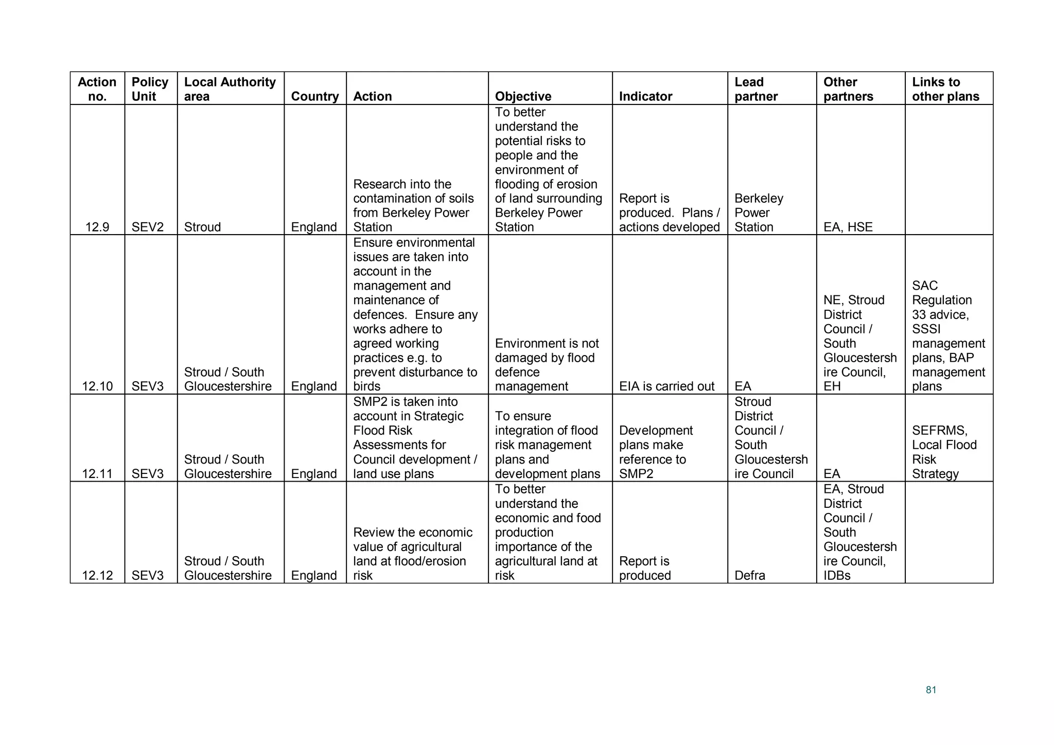 81
Action
no.
Policy
Unit
Local Authority
area Country Action Objective Indicator
Lead
partner
Other
partners
Links to
other plans
12.9 SEV2 Stroud England
Research into the
contamination of soils
from Berkeley Power
Station
To better
understand the
potential risks to
people and the
environment of
flooding of erosion
of land surrounding
Berkeley Power
Station
Report is
produced. Plans /
actions developed
Berkeley
Power
Station EA, HSE
12.10 SEV3
Stroud / South
Gloucestershire England
Ensure environmental
issues are taken into
account in the
management and
maintenance of
defences. Ensure any
works adhere to
agreed working
practices e.g. to
prevent disturbance to
birds
Environment is not
damaged by flood
defence
management EIA is carried out EA
NE, Stroud
District
Council /
South
Gloucestersh
ire Council,
EH
SAC
Regulation
33 advice,
SSSI
management
plans, BAP
management
plans
12.11 SEV3
Stroud / South
Gloucestershire England
SMP2 is taken into
account in Strategic
Flood Risk
Assessments for
Council development /
land use plans
To ensure
integration of flood
risk management
plans and
development plans
Development
plans make
reference to
SMP2
Stroud
District
Council /
South
Gloucestersh
ire Council EA
SEFRMS,
Local Flood
Risk
Strategy
12.12 SEV3
Stroud / South
Gloucestershire England
Review the economic
value of agricultural
land at flood/erosion
risk
To better
understand the
economic and food
production
importance of the
agricultural land at
risk
Report is
produced Defra
EA, Stroud
District
Council /
South
Gloucestersh
ire Council,
IDBs
 